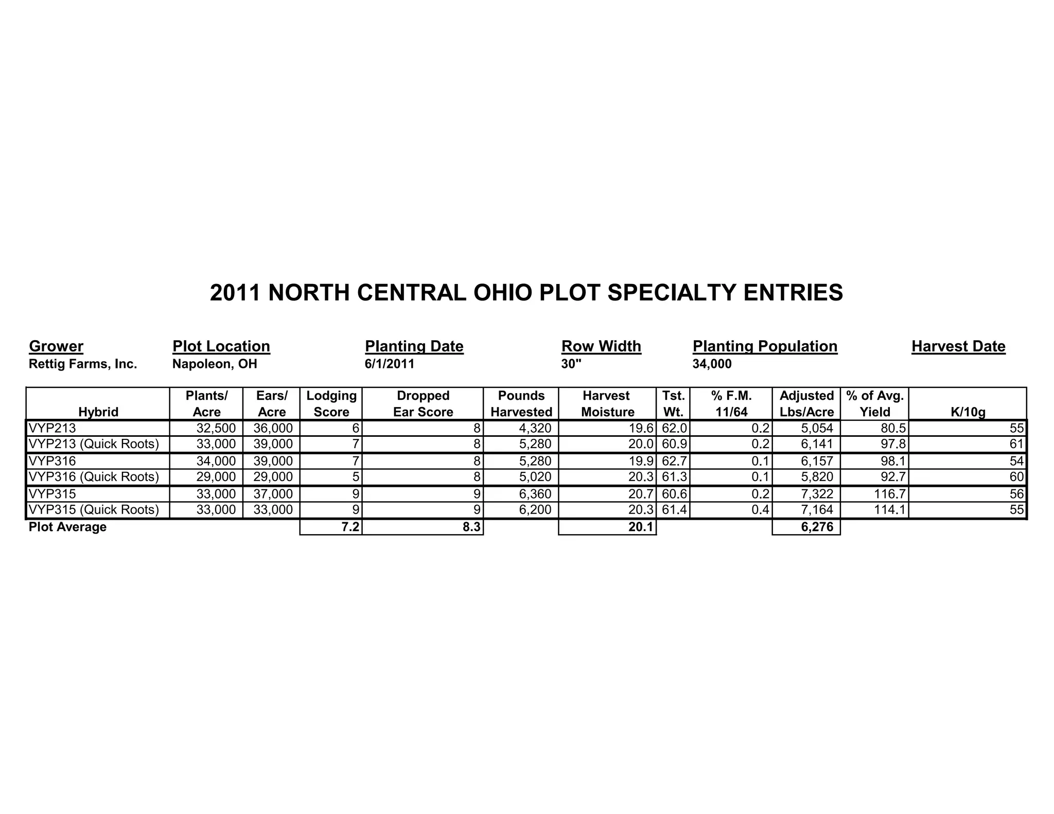 Grower Plot Location Planting Date Row Width Planting Population Harvest Date
Rettig Farms, Inc. Napoleon, OH 6/1/2011 30" 34,000
Plants/ Ears/ Lodging Dropped Pounds Harvest Tst. % F.M. Adjusted % of Avg.
Hybrid Acre Acre Score Ear Score Harvested Moisture Wt. 11/64 Lbs/Acre Yield K/10g
VYP213 32,500 36,000 6 8 4,320 19.6 62.0 0.2 5,054 80.5 55
VYP213 (Quick Roots) 33,000 39,000 7 8 5,280 20.0 60.9 0.2 6,141 97.8 61
VYP316 34,000 39,000 7 8 5,280 19.9 62.7 0.1 6,157 98.1 54
VYP316 (Quick Roots) 29,000 29,000 5 8 5,020 20.3 61.3 0.1 5,820 92.7 60
VYP315 33,000 37,000 9 9 6,360 20.7 60.6 0.2 7,322 116.7 56
VYP315 (Quick Roots) 33,000 33,000 9 9 6,200 20.3 61.4 0.4 7,164 114.1 55
Plot Average 7.2 8.3 20.1 6,276
2011 NORTH CENTRAL OHIO PLOT SPECIALTY ENTRIES
 