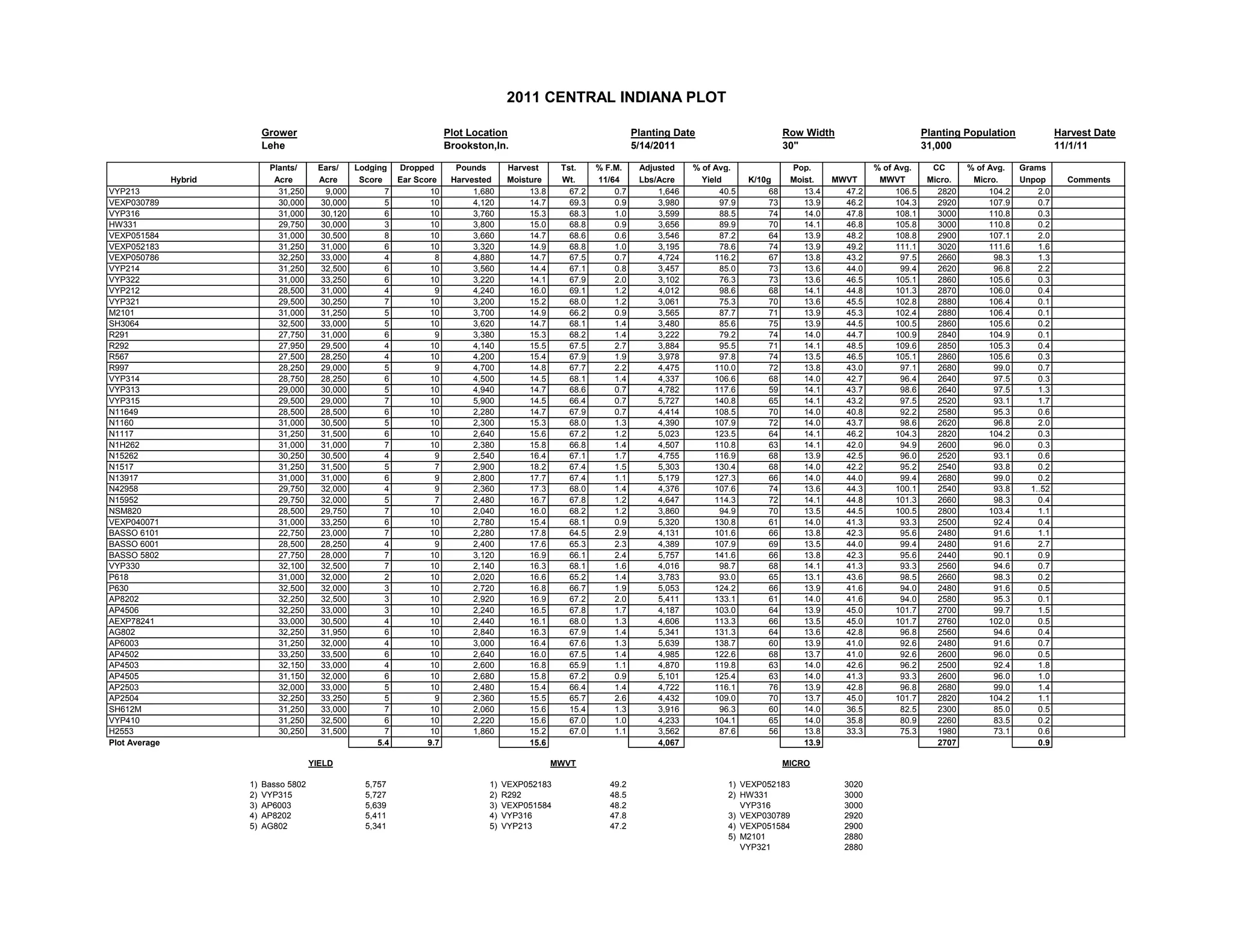 Grower Plot Location Planting Date Row Width Planting Population Harvest Date
Lehe Brookston,In. 5/14/2011 30" 31,000 11/1/11
Plants/ Ears/ Lodging Dropped Pounds Harvest Tst. % F.M. Adjusted % of Avg. Pop. % of Avg. CC % of Avg. Grams
Hybrid Acre Acre Score Ear Score Harvested Moisture Wt. 11/64 Lbs/Acre Yield K/10g Moist. MWVT MWVT Micro. Micro. Unpop Comments
VYP213 31,250 9,000 7 10 1,680 13.8 67.2 0.7 1,646 40.5 68 13.4 47.2 106.5 2820 104.2 2.0
VEXP030789 30,000 30,000 5 10 4,120 14.7 69.3 0.9 3,980 97.9 73 13.9 46.2 104.3 2920 107.9 0.7
VYP316 31,000 30,120 6 10 3,760 15.3 68.3 1.0 3,599 88.5 74 14.0 47.8 108.1 3000 110.8 0.3
HW331 29,750 30,000 3 10 3,800 15.0 68.8 0.9 3,656 89.9 70 14.1 46.8 105.8 3000 110.8 0.2
VEXP051584 31,000 30,500 8 10 3,660 14.7 68.6 0.6 3,546 87.2 64 13.9 48.2 108.8 2900 107.1 2.0
VEXP052183 31,250 31,000 6 10 3,320 14.9 68.8 1.0 3,195 78.6 74 13.9 49.2 111.1 3020 111.6 1.6
VEXP050786 32,250 33,000 4 8 4,880 14.7 67.5 0.7 4,724 116.2 67 13.8 43.2 97.5 2660 98.3 1.3
VYP214 31,250 32,500 6 10 3,560 14.4 67.1 0.8 3,457 85.0 73 13.6 44.0 99.4 2620 96.8 2.2
VYP322 31,000 33,250 6 10 3,220 14.1 67.9 2.0 3,102 76.3 73 13.6 46.5 105.1 2860 105.6 0.3
VYP212 28,500 31,000 4 9 4,240 16.0 69.1 1.2 4,012 98.6 68 14.1 44.8 101.3 2870 106.0 0.4
VYP321 29,500 30,250 7 10 3,200 15.2 68.0 1.2 3,061 75.3 70 13.6 45.5 102.8 2880 106.4 0.1
M2101 31,000 31,250 5 10 3,700 14.9 66.2 0.9 3,565 87.7 71 13.9 45.3 102.4 2880 106.4 0.1
SH3064 32,500 33,000 5 10 3,620 14.7 68.1 1.4 3,480 85.6 75 13.9 44.5 100.5 2860 105.6 0.2
R291 27,750 31,000 6 9 3,380 15.3 68.2 1.4 3,222 79.2 74 14.0 44.7 100.9 2840 104.9 0.1
R292 27,950 29,500 4 10 4,140 15.5 67.5 2.7 3,884 95.5 71 14.1 48.5 109.6 2850 105.3 0.4
R567 27,500 28,250 4 10 4,200 15.4 67.9 1.9 3,978 97.8 74 13.5 46.5 105.1 2860 105.6 0.3
R997 28,250 29,000 5 9 4,700 14.8 67.7 2.2 4,475 110.0 72 13.8 43.0 97.1 2680 99.0 0.7
VYP314 28,750 28,250 6 10 4,500 14.5 68.1 1.4 4,337 106.6 68 14.0 42.7 96.4 2640 97.5 0.3
VYP313 29,000 30,000 5 10 4,940 14.7 68.6 0.7 4,782 117.6 59 14.1 43.7 98.6 2640 97.5 1.3
VYP315 29,500 29,000 7 10 5,900 14.5 66.4 0.7 5,727 140.8 65 14.1 43.2 97.5 2520 93.1 1.7
N11649 28,500 28,500 6 10 2,280 14.7 67.9 0.7 4,414 108.5 70 14.0 40.8 92.2 2580 95.3 0.6
N1160 31,000 30,500 5 10 2,300 15.3 68.0 1.3 4,390 107.9 72 14.0 43.7 98.6 2620 96.8 2.0
N1117 31,250 31,500 6 10 2,640 15.6 67.2 1.2 5,023 123.5 64 14.1 46.2 104.3 2820 104.2 0.3
N1H262 31,000 31,000 7 10 2,380 15.8 66.8 1.4 4,507 110.8 63 14.1 42.0 94.9 2600 96.0 0.3
N15262 30,250 30,500 4 9 2,540 16.4 67.1 1.7 4,755 116.9 68 13.9 42.5 96.0 2520 93.1 0.6
N1517 31,250 31,500 5 7 2,900 18.2 67.4 1.5 5,303 130.4 68 14.0 42.2 95.2 2540 93.8 0.2
N13917 31,000 31,000 6 9 2,800 17.7 67.4 1.1 5,179 127.3 66 14.0 44.0 99.4 2680 99.0 0.2
N42958 29,750 32,000 4 9 2,360 17.3 68.0 1.4 4,376 107.6 74 13.6 44.3 100.1 2540 93.8 1..52
N15952 29,750 32,000 5 7 2,480 16.7 67.8 1.2 4,647 114.3 72 14.1 44.8 101.3 2660 98.3 0.4
NSM820 28,500 29,750 7 10 2,040 16.0 68.2 1.2 3,860 94.9 70 13.5 44.5 100.5 2800 103.4 1.1
VEXP040071 31,000 33,250 6 10 2,780 15.4 68.1 0.9 5,320 130.8 61 14.0 41.3 93.3 2500 92.4 0.4
BASSO 6101 22,750 23,000 7 10 2,280 17.8 64.5 2.9 4,131 101.6 66 13.8 42.3 95.6 2480 91.6 1.1
BASSO 6001 28,500 28,250 4 9 2,400 17.6 65.3 2.3 4,389 107.9 69 13.5 44.0 99.4 2480 91.6 2.7
BASSO 5802 27,750 28,000 7 10 3,120 16.9 66.1 2.4 5,757 141.6 66 13.8 42.3 95.6 2440 90.1 0.9
VYP330 32,100 32,500 7 10 2,140 16.3 68.1 1.6 4,016 98.7 68 14.1 41.3 93.3 2560 94.6 0.7
P618 31,000 32,000 2 10 2,020 16.6 65.2 1.4 3,783 93.0 65 13.1 43.6 98.5 2660 98.3 0.2
P630 32,500 32,000 3 10 2,720 16.8 66.7 1.9 5,053 124.2 66 13.9 41.6 94.0 2480 91.6 0.5
AP8202 32,250 32,500 3 10 2,920 16.9 67.2 2.0 5,411 133.1 61 14.0 41.6 94.0 2580 95.3 0.1
AP4506 32,250 33,000 3 10 2,240 16.5 67.8 1.7 4,187 103.0 64 13.9 45.0 101.7 2700 99.7 1.5
AEXP78241 33,000 30,500 4 10 2,440 16.1 68.0 1.3 4,606 113.3 66 13.5 45.0 101.7 2760 102.0 0.5
AG802 32,250 31,950 6 10 2,840 16.3 67.9 1.4 5,341 131.3 64 13.6 42.8 96.8 2560 94.6 0.4
AP6003 31,250 32,000 4 10 3,000 16.4 67.6 1.3 5,639 138.7 60 13.9 41.0 92.6 2480 91.6 0.7
AP4502 33,250 33,500 6 10 2,640 16.0 67.5 1.4 4,985 122.6 68 13.7 41.0 92.6 2600 96.0 0.5
AP4503 32,150 33,000 4 10 2,600 16.8 65.9 1.1 4,870 119.8 63 14.0 42.6 96.2 2500 92.4 1.8
AP4505 31,150 32,000 6 10 2,680 15.8 67.2 0.9 5,101 125.4 63 14.0 41.3 93.3 2600 96.0 1.0
AP2503 32,000 33,000 5 10 2,480 15.4 66.4 1.4 4,722 116.1 76 13.9 42.8 96.8 2680 99.0 1.4
AP2504 32,250 33,250 5 9 2,360 15.5 65.7 2.6 4,432 109.0 70 13.7 45.0 101.7 2820 104.2 1.1
SH612M 31,250 33,000 7 10 2,060 15.6 15.4 1.3 3,916 96.3 60 14.0 36.5 82.5 2300 85.0 0.5
VYP410 31,250 32,500 6 10 2,220 15.6 67.0 1.0 4,233 104.1 65 14.0 35.8 80.9 2260 83.5 0.2
H2553 30,250 31,500 7 10 1,860 15.2 67.0 1.1 3,562 87.6 56 13.8 33.3 75.3 1980 73.1 0.6
Plot Average 5.4 9.7 15.6 4,067 13.9 2707 0.9
YIELD MWVT MICRO
1) Basso 5802 5,757 1) VEXP052183 49.2 1) VEXP052183 3020
2) VYP315 5,727 2) R292 48.5 2) HW331 3000
3) AP6003 5,639 3) VEXP051584 48.2 VYP316 3000
4) AP8202 5,411 4) VYP316 47.8 3) VEXP030789 2920
5) AG802 5,341 5) VYP213 47.2 4) VEXP051584 2900
5) M2101 2880
VYP321 2880
2011 CENTRAL INDIANA PLOT
 