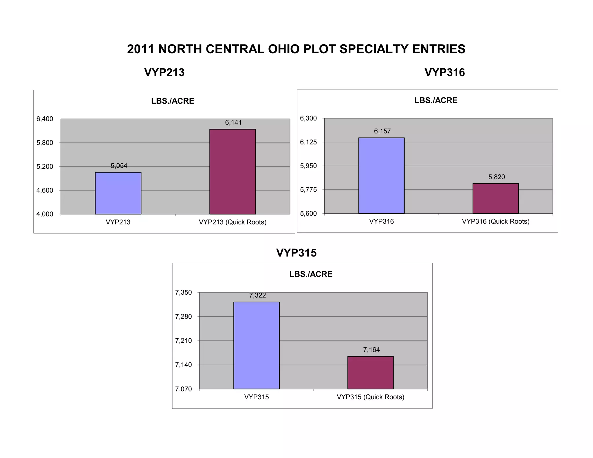 VYP315
VYP316VYP213
2011 NORTH CENTRAL OHIO PLOT SPECIALTY ENTRIES
5,054
6,141
4,000
4,600
5,200
5,800
6,400
VYP213 VYP213 (Quick Roots)
LBS./ACRE
6,157
5,820
5,600
5,775
5,950
6,125
6,300
VYP316 VYP316 (Quick Roots)
LBS./ACRE
7,322
7,164
7,070
7,140
7,210
7,280
7,350
VYP315 VYP315 (Quick Roots)
LBS./ACRE
 
