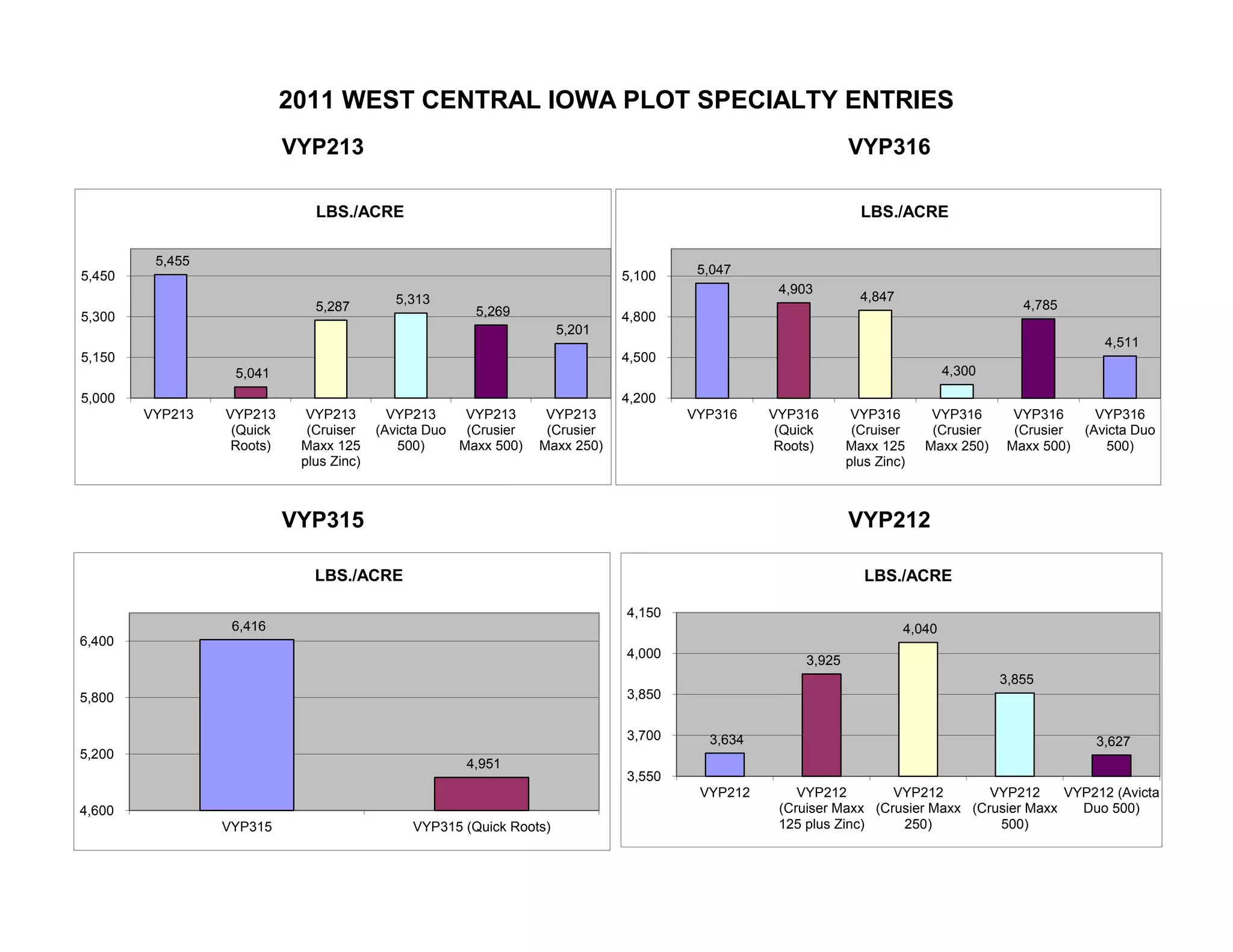 VYP213 VYP316
VYP315 VYP212
2011 WEST CENTRAL IOWA PLOT SPECIALTY ENTRIES
5,455
5,041
5,287
5,313
5,269
5,201
5,000
5,150
5,300
5,450
VYP213 VYP213
(Quick
Roots)
VYP213
(Cruiser
Maxx 125
plus Zinc)
VYP213
(Avicta Duo
500)
VYP213
(Crusier
Maxx 500)
VYP213
(Crusier
Maxx 250)
LBS./ACRE
5,047
4,903
4,847
4,300
4,785
4,511
4,200
4,500
4,800
5,100
VYP316 VYP316
(Quick
Roots)
VYP316
(Cruiser
Maxx 125
plus Zinc)
VYP316
(Crusier
Maxx 250)
VYP316
(Crusier
Maxx 500)
VYP316
(Avicta Duo
500)
LBS./ACRE
6,416
4,951
4,600
5,200
5,800
6,400
VYP315 VYP315 (Quick Roots)
LBS./ACRE
3,634
3,925
4,040
3,855
3,627
3,550
3,700
3,850
4,000
4,150
VYP212 VYP212
(Cruiser Maxx
125 plus Zinc)
VYP212
(Crusier Maxx
250)
VYP212
(Crusier Maxx
500)
VYP212 (Avicta
Duo 500)
LBS./ACRE
 