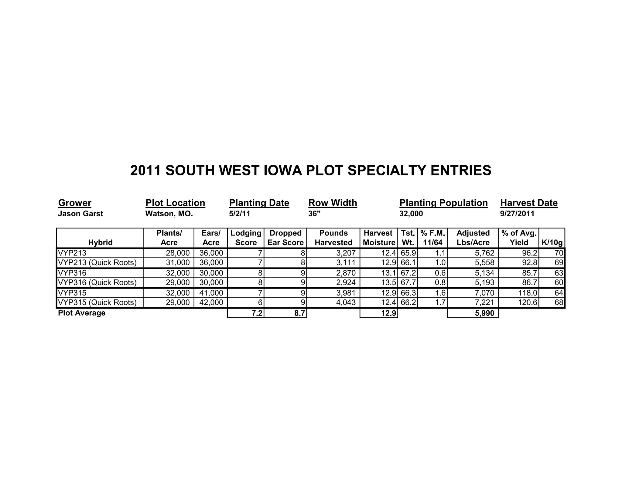 Grower Plot Location Planting Date Row Width Planting Population Harvest Date
Jason Garst Watson, MO. 5/2/11 36" 9/27/2011
Plants/ Ears/ Lodging Dropped Pounds Harvest Tst. % F.M. Adjusted % of Avg.
Hybrid Acre Acre Score Ear Score Harvested Moisture Wt. 11/64 Lbs/Acre Yield K/10g
VYP213 28,000 36,000 7 8 3,207 12.4 65.9 1.1 5,762 96.2 70
VYP213 (Quick Roots) 31,000 36,000 7 8 3,111 12.9 66.1 1.0 5,558 92.8 69
VYP316 32,000 30,000 8 9 2,870 13.1 67.2 0.6 5,134 85.7 63
VYP316 (Quick Roots) 29,000 30,000 8 9 2,924 13.5 67.7 0.8 5,193 86.7 60
VYP315 32,000 41,000 7 9 3,981 12.9 66.3 1.6 7,070 118.0 64
VYP315 (Quick Roots) 29,000 42,000 6 9 4,043 12.4 66.2 1.7 7,221 120.6 68
Plot Average 7.2 8.7 12.9 5,990
2011 SOUTH WEST IOWA PLOT SPECIALTY ENTRIES
32,000
 