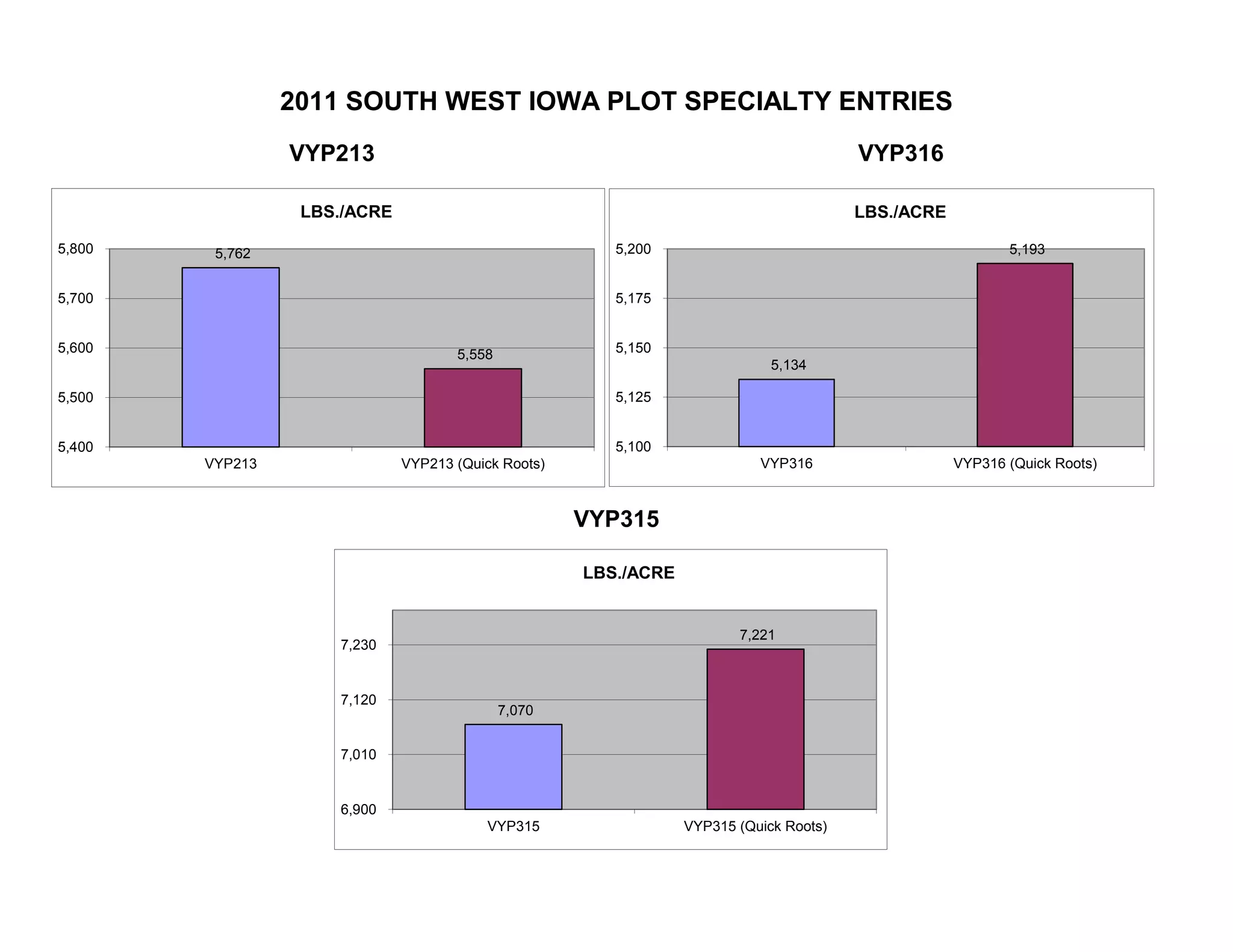 VYP315
VYP316VYP213
2011 SOUTH WEST IOWA PLOT SPECIALTY ENTRIES
5,762
5,558
5,400
5,500
5,600
5,700
5,800
VYP213 VYP213 (Quick Roots)
LBS./ACRE
5,134
5,193
5,100
5,125
5,150
5,175
5,200
VYP316 VYP316 (Quick Roots)
LBS./ACRE
7,070
7,221
6,900
7,010
7,120
7,230
VYP315 VYP315 (Quick Roots)
LBS./ACRE
 