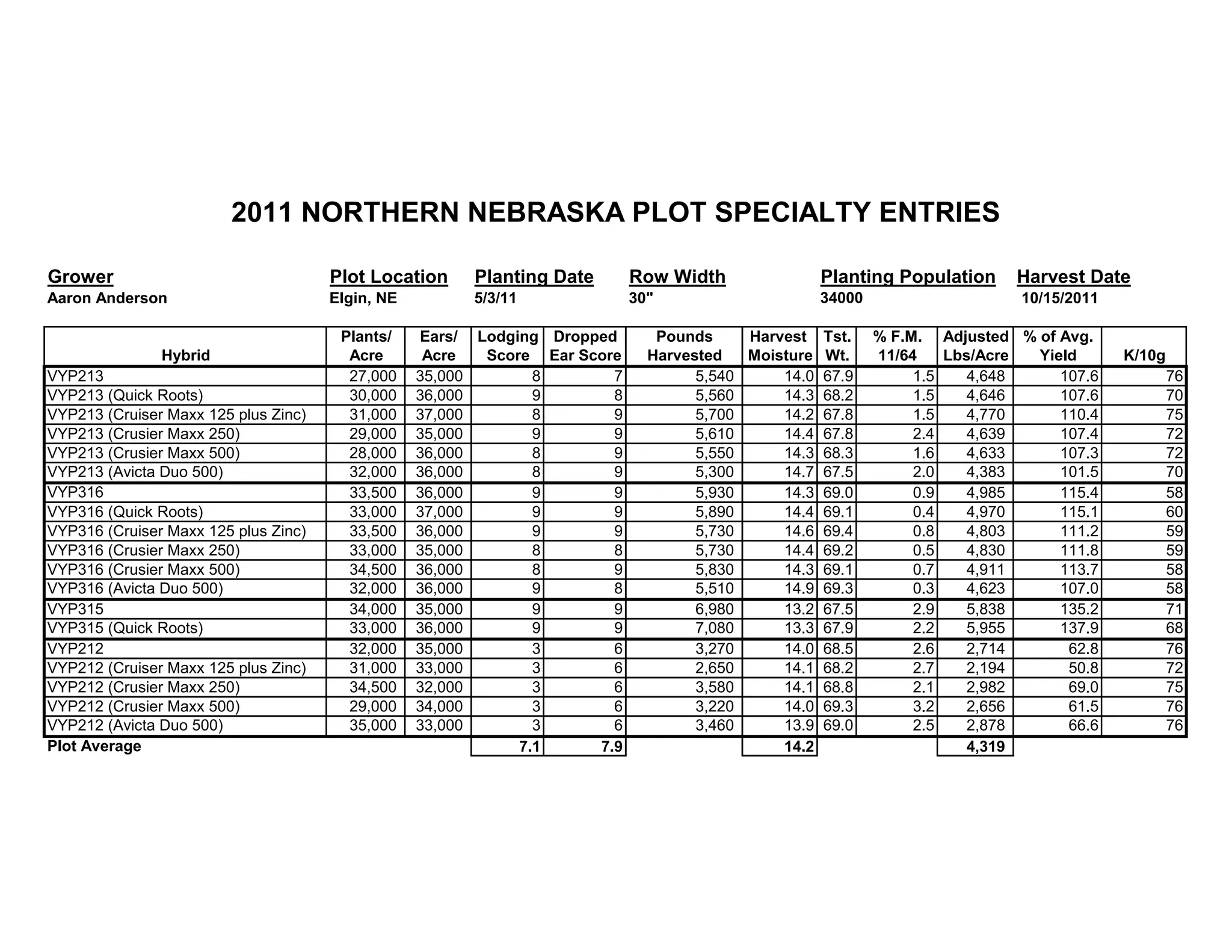 Grower Plot Location Planting Date Row Width Planting Population Harvest Date
Aaron Anderson Elgin, NE 5/3/11 30" 10/15/2011
Plants/ Ears/ Lodging Dropped Pounds Harvest Tst. % F.M. Adjusted % of Avg.
Hybrid Acre Acre Score Ear Score Harvested Moisture Wt. 11/64 Lbs/Acre Yield K/10g
VYP213 27,000 35,000 8 7 5,540 14.0 67.9 1.5 4,648 107.6 76
VYP213 (Quick Roots) 30,000 36,000 9 8 5,560 14.3 68.2 1.5 4,646 107.6 70
VYP213 (Cruiser Maxx 125 plus Zinc) 31,000 37,000 8 9 5,700 14.2 67.8 1.5 4,770 110.4 75
VYP213 (Crusier Maxx 250) 29,000 35,000 9 9 5,610 14.4 67.8 2.4 4,639 107.4 72
VYP213 (Crusier Maxx 500) 28,000 36,000 8 9 5,550 14.3 68.3 1.6 4,633 107.3 72
VYP213 (Avicta Duo 500) 32,000 36,000 8 9 5,300 14.7 67.5 2.0 4,383 101.5 70
VYP316 33,500 36,000 9 9 5,930 14.3 69.0 0.9 4,985 115.4 58
VYP316 (Quick Roots) 33,000 37,000 9 9 5,890 14.4 69.1 0.4 4,970 115.1 60
VYP316 (Cruiser Maxx 125 plus Zinc) 33,500 36,000 9 9 5,730 14.6 69.4 0.8 4,803 111.2 59
VYP316 (Crusier Maxx 250) 33,000 35,000 8 8 5,730 14.4 69.2 0.5 4,830 111.8 59
VYP316 (Crusier Maxx 500) 34,500 36,000 8 9 5,830 14.3 69.1 0.7 4,911 113.7 58
VYP316 (Avicta Duo 500) 32,000 36,000 9 8 5,510 14.9 69.3 0.3 4,623 107.0 58
VYP315 34,000 35,000 9 9 6,980 13.2 67.5 2.9 5,838 135.2 71
VYP315 (Quick Roots) 33,000 36,000 9 9 7,080 13.3 67.9 2.2 5,955 137.9 68
VYP212 32,000 35,000 3 6 3,270 14.0 68.5 2.6 2,714 62.8 76
VYP212 (Cruiser Maxx 125 plus Zinc) 31,000 33,000 3 6 2,650 14.1 68.2 2.7 2,194 50.8 72
VYP212 (Crusier Maxx 250) 34,500 32,000 3 6 3,580 14.1 68.8 2.1 2,982 69.0 75
VYP212 (Crusier Maxx 500) 29,000 34,000 3 6 3,220 14.0 69.3 3.2 2,656 61.5 76
VYP212 (Avicta Duo 500) 35,000 33,000 3 6 3,460 13.9 69.0 2.5 2,878 66.6 76
Plot Average 7.1 7.9 14.2 4,319
2011 NORTHERN NEBRASKA PLOT SPECIALTY ENTRIES
34000
 