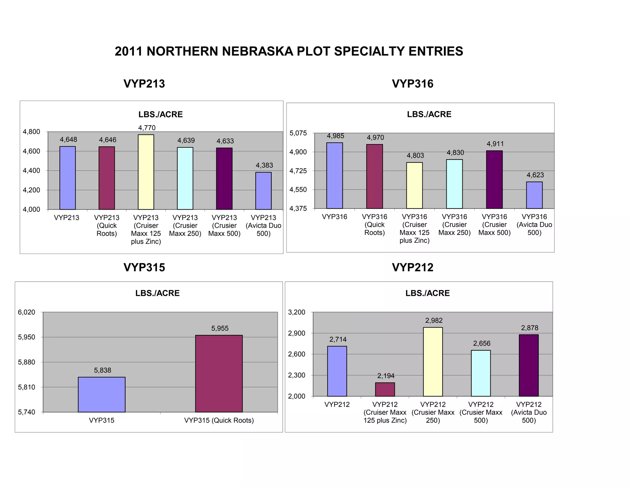 VYP316VYP213
VYP315 VYP212
2011 NORTHERN NEBRASKA PLOT SPECIALTY ENTRIES
4,648 4,646
4,770
4,639 4,633
4,383
4,000
4,200
4,400
4,600
4,800
VYP213 VYP213
(Quick
Roots)
VYP213
(Cruiser
Maxx 125
plus Zinc)
VYP213
(Crusier
Maxx 250)
VYP213
(Crusier
Maxx 500)
VYP213
(Avicta Duo
500)
LBS./ACRE
4,985 4,970
4,803 4,830
4,911
4,623
4,375
4,550
4,725
4,900
5,075
VYP316 VYP316
(Quick
Roots)
VYP316
(Cruiser
Maxx 125
plus Zinc)
VYP316
(Crusier
Maxx 250)
VYP316
(Crusier
Maxx 500)
VYP316
(Avicta Duo
500)
LBS./ACRE
5,838
5,955
5,740
5,810
5,880
5,950
6,020
VYP315 VYP315 (Quick Roots)
LBS./ACRE
2,714
2,194
2,982
2,656
2,878
2,000
2,300
2,600
2,900
3,200
VYP212 VYP212
(Cruiser Maxx
125 plus Zinc)
VYP212
(Crusier Maxx
250)
VYP212
(Crusier Maxx
500)
VYP212
(Avicta Duo
500)
LBS./ACRE
 