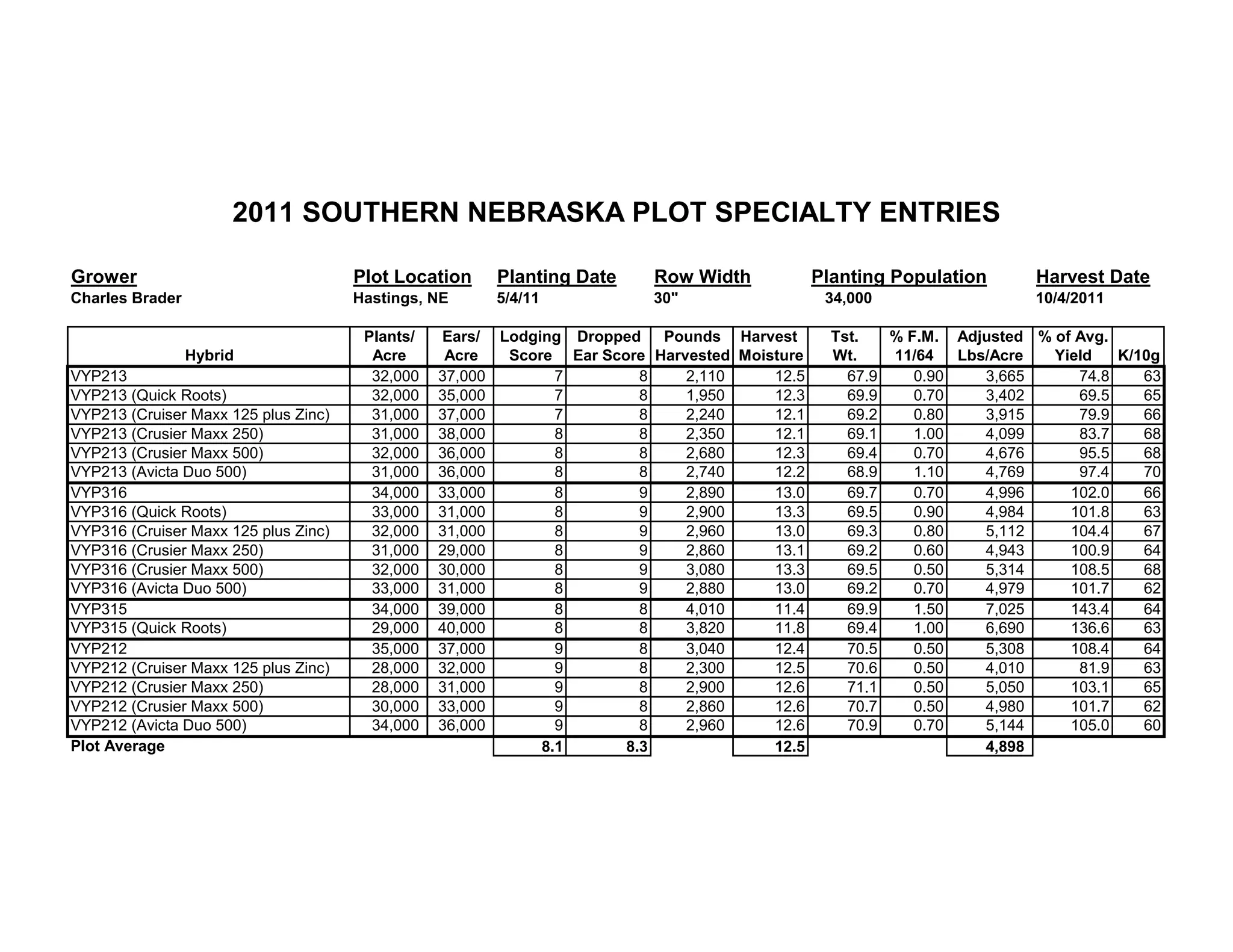 Grower Plot Location Planting Date Row Width Planting Population Harvest Date
Charles Brader Hastings, NE 5/4/11 30" 34,000 10/4/2011
Plants/ Ears/ Lodging Dropped Pounds Harvest Tst. % F.M. Adjusted % of Avg.
Hybrid Acre Acre Score Ear Score Harvested Moisture Wt. 11/64 Lbs/Acre Yield K/10g
VYP213 32,000 37,000 7 8 2,110 12.5 67.9 0.90 3,665 74.8 63
VYP213 (Quick Roots) 32,000 35,000 7 8 1,950 12.3 69.9 0.70 3,402 69.5 65
VYP213 (Cruiser Maxx 125 plus Zinc) 31,000 37,000 7 8 2,240 12.1 69.2 0.80 3,915 79.9 66
VYP213 (Crusier Maxx 250) 31,000 38,000 8 8 2,350 12.1 69.1 1.00 4,099 83.7 68
VYP213 (Crusier Maxx 500) 32,000 36,000 8 8 2,680 12.3 69.4 0.70 4,676 95.5 68
VYP213 (Avicta Duo 500) 31,000 36,000 8 8 2,740 12.2 68.9 1.10 4,769 97.4 70
VYP316 34,000 33,000 8 9 2,890 13.0 69.7 0.70 4,996 102.0 66
VYP316 (Quick Roots) 33,000 31,000 8 9 2,900 13.3 69.5 0.90 4,984 101.8 63
VYP316 (Cruiser Maxx 125 plus Zinc) 32,000 31,000 8 9 2,960 13.0 69.3 0.80 5,112 104.4 67
VYP316 (Crusier Maxx 250) 31,000 29,000 8 9 2,860 13.1 69.2 0.60 4,943 100.9 64
VYP316 (Crusier Maxx 500) 32,000 30,000 8 9 3,080 13.3 69.5 0.50 5,314 108.5 68
VYP316 (Avicta Duo 500) 33,000 31,000 8 9 2,880 13.0 69.2 0.70 4,979 101.7 62
VYP315 34,000 39,000 8 8 4,010 11.4 69.9 1.50 7,025 143.4 64
VYP315 (Quick Roots) 29,000 40,000 8 8 3,820 11.8 69.4 1.00 6,690 136.6 63
VYP212 35,000 37,000 9 8 3,040 12.4 70.5 0.50 5,308 108.4 64
VYP212 (Cruiser Maxx 125 plus Zinc) 28,000 32,000 9 8 2,300 12.5 70.6 0.50 4,010 81.9 63
VYP212 (Crusier Maxx 250) 28,000 31,000 9 8 2,900 12.6 71.1 0.50 5,050 103.1 65
VYP212 (Crusier Maxx 500) 30,000 33,000 9 8 2,860 12.6 70.7 0.50 4,980 101.7 62
VYP212 (Avicta Duo 500) 34,000 36,000 9 8 2,960 12.6 70.9 0.70 5,144 105.0 60
Plot Average 8.1 8.3 12.5 4,898
2011 SOUTHERN NEBRASKA PLOT SPECIALTY ENTRIES
 