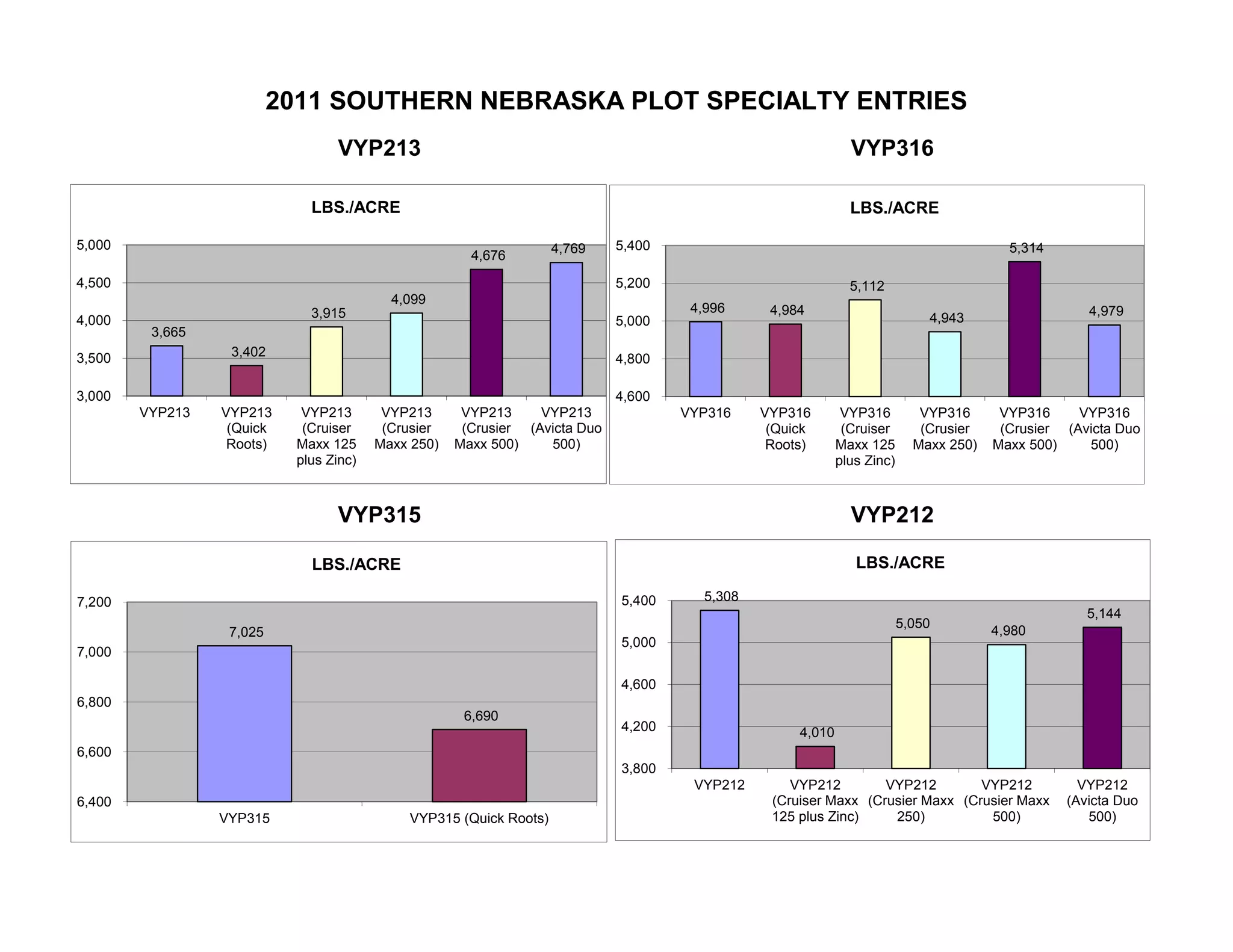 VYP213 VYP316
VYP315 VYP212
2011 SOUTHERN NEBRASKA PLOT SPECIALTY ENTRIES
3,665
3,402
3,915
4,099
4,676
4,769
3,000
3,500
4,000
4,500
5,000
VYP213 VYP213
(Quick
Roots)
VYP213
(Cruiser
Maxx 125
plus Zinc)
VYP213
(Crusier
Maxx 250)
VYP213
(Crusier
Maxx 500)
VYP213
(Avicta Duo
500)
LBS./ACRE
4,996 4,984
5,112
4,943
5,314
4,979
4,600
4,800
5,000
5,200
5,400
VYP316 VYP316
(Quick
Roots)
VYP316
(Cruiser
Maxx 125
plus Zinc)
VYP316
(Crusier
Maxx 250)
VYP316
(Crusier
Maxx 500)
VYP316
(Avicta Duo
500)
LBS./ACRE
7,025
6,690
6,400
6,600
6,800
7,000
7,200
VYP315 VYP315 (Quick Roots)
LBS./ACRE
5,308
4,010
5,050
4,980
5,144
3,800
4,200
4,600
5,000
5,400
VYP212 VYP212
(Cruiser Maxx
125 plus Zinc)
VYP212
(Crusier Maxx
250)
VYP212
(Crusier Maxx
500)
VYP212
(Avicta Duo
500)
LBS./ACRE
 