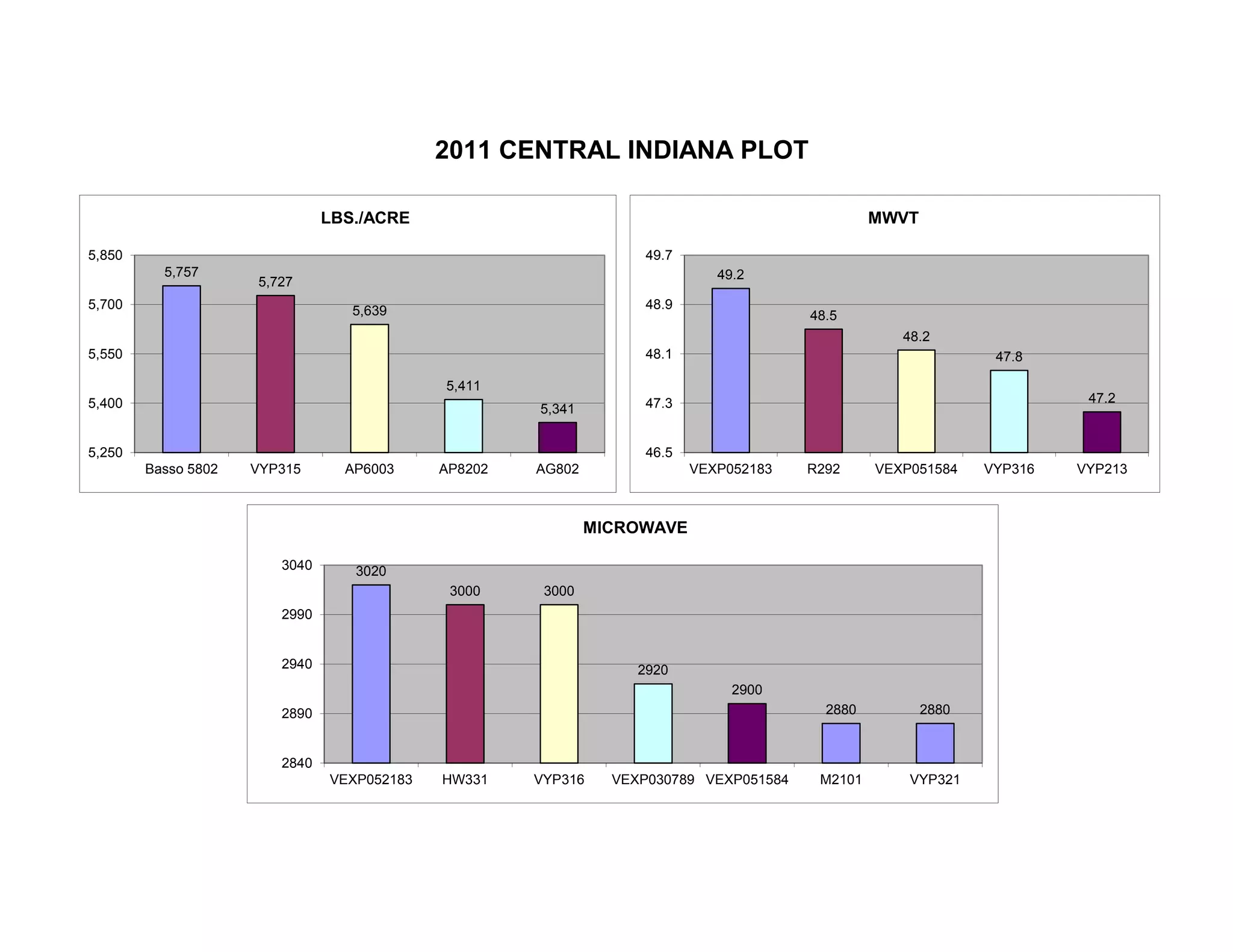 2011 CENTRAL INDIANA PLOT
49.2
48.5
48.2
47.8
47.2
46.5
47.3
48.1
48.9
49.7
VEXP052183 R292 VEXP051584 VYP316 VYP213
MWVT
3020
3000 3000
2920
2900
2880 2880
2840
2890
2940
2990
3040
VEXP052183 HW331 VYP316 VEXP030789 VEXP051584 M2101 VYP321
MICROWAVE
5,757
5,727
5,639
5,411
5,341
5,250
5,400
5,550
5,700
5,850
Basso 5802 VYP315 AP6003 AP8202 AG802
LBS./ACRE
 