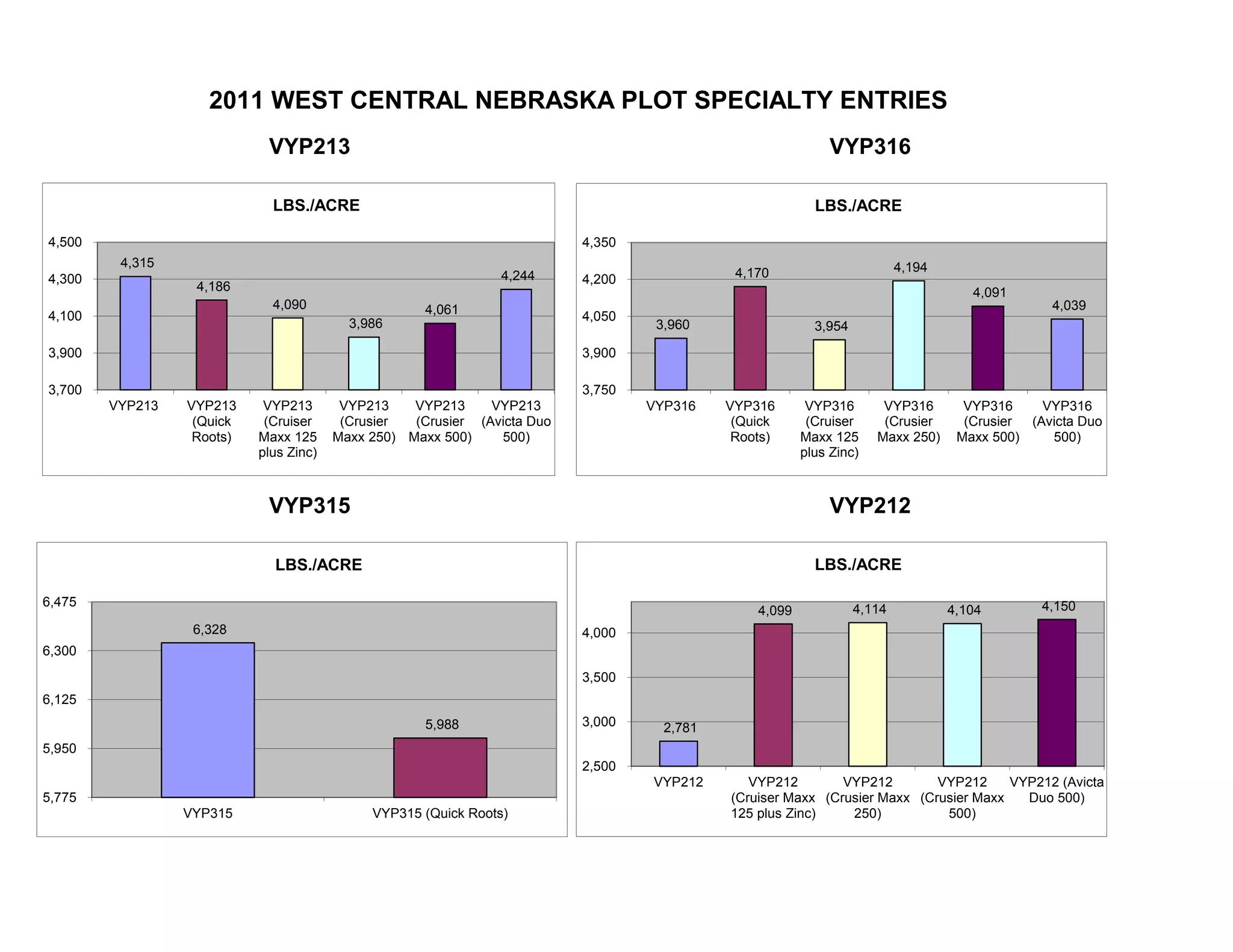 2011 WEST CENTRAL NEBRASKA PLOT SPECIALTY ENTRIES
VYP315
VYP213 VYP316
VYP212
4,315
4,186
4,090
3,986
4,061
4,244
3,700
3,900
4,100
4,300
4,500
VYP213 VYP213
(Quick
Roots)
VYP213
(Cruiser
Maxx 125
plus Zinc)
VYP213
(Crusier
Maxx 250)
VYP213
(Crusier
Maxx 500)
VYP213
(Avicta Duo
500)
LBS./ACRE
3,960
4,170
3,954
4,194
4,091
4,039
3,750
3,900
4,050
4,200
4,350
VYP316 VYP316
(Quick
Roots)
VYP316
(Cruiser
Maxx 125
plus Zinc)
VYP316
(Crusier
Maxx 250)
VYP316
(Crusier
Maxx 500)
VYP316
(Avicta Duo
500)
LBS./ACRE
6,328
5,988
5,775
5,950
6,125
6,300
6,475
VYP315 VYP315 (Quick Roots)
LBS./ACRE
2,781
4,099 4,114 4,104 4,150
2,500
3,000
3,500
4,000
VYP212 VYP212
(Cruiser Maxx
125 plus Zinc)
VYP212
(Crusier Maxx
250)
VYP212
(Crusier Maxx
500)
VYP212 (Avicta
Duo 500)
LBS./ACRE
 