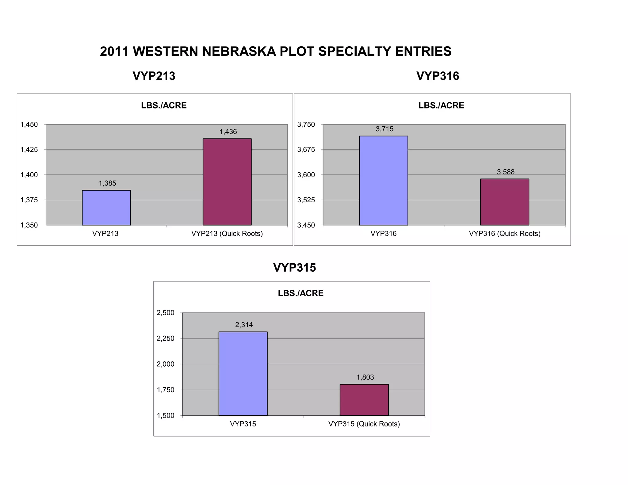 VYP315
2011 WESTERN NEBRASKA PLOT SPECIALTY ENTRIES
VYP316VYP213
1,385
1,436
1,350
1,375
1,400
1,425
1,450
VYP213 VYP213 (Quick Roots)
LBS./ACRE
2,314
1,803
1,500
1,750
2,000
2,250
2,500
VYP315 VYP315 (Quick Roots)
LBS./ACRE
3,715
3,588
3,450
3,525
3,600
3,675
3,750
VYP316 VYP316 (Quick Roots)
LBS./ACRE
 