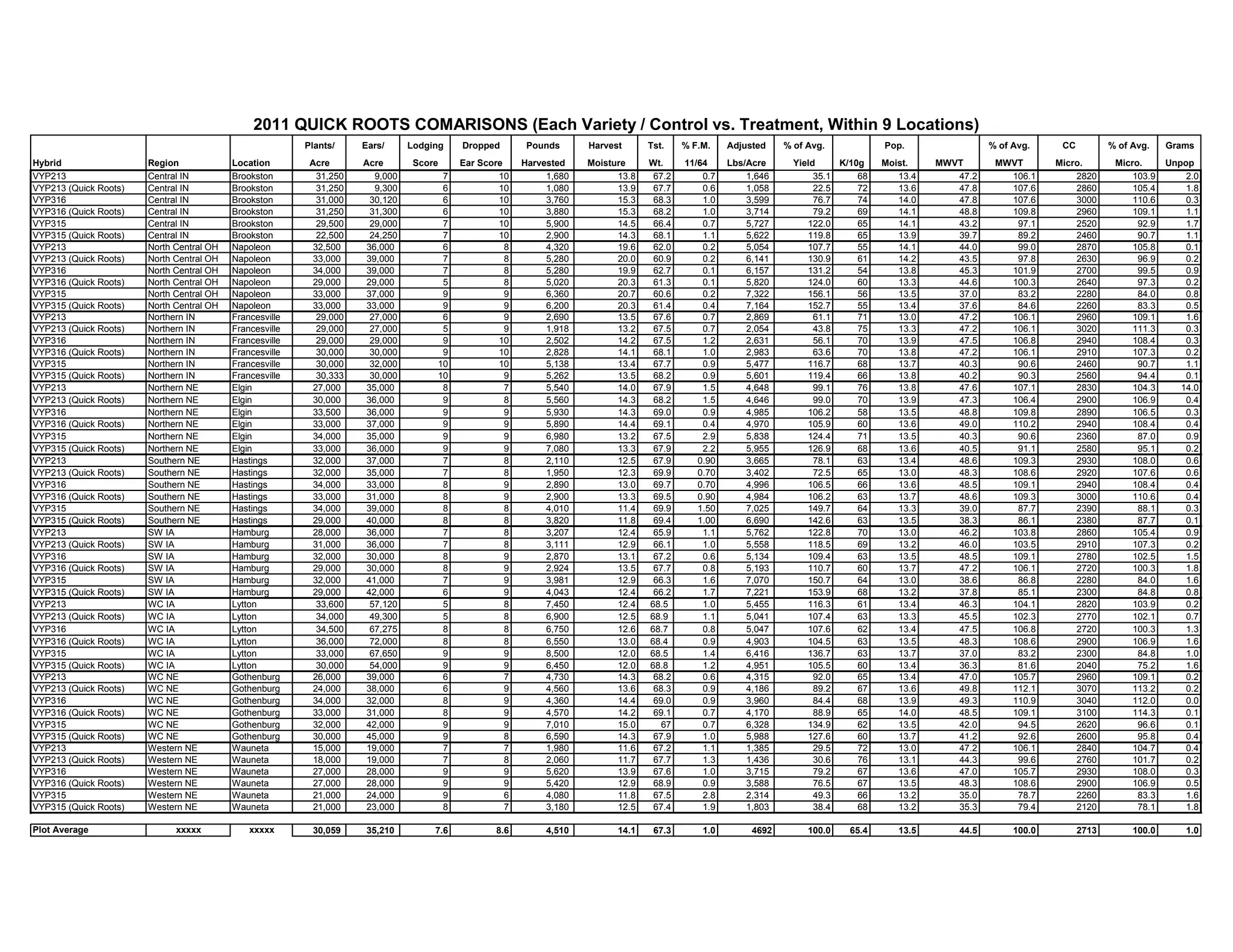 Plants/ Ears/ Lodging Dropped Pounds Harvest Tst. % F.M. Adjusted % of Avg. Pop. % of Avg. CC % of Avg. Grams
Hybrid Region Location Acre Acre Score Ear Score Harvested Moisture Wt. 11/64 Lbs/Acre Yield K/10g Moist. MWVT MWVT Micro. Micro. Unpop
VYP213 Central IN Brookston 31,250 9,000 7 10 1,680 13.8 67.2 0.7 1,646 35.1 68 13.4 47.2 106.1 2820 103.9 2.0
VYP213 (Quick Roots) Central IN Brookston 31,250 9,300 6 10 1,080 13.9 67.7 0.6 1,058 22.5 72 13.6 47.8 107.6 2860 105.4 1.8
VYP316 Central IN Brookston 31,000 30,120 6 10 3,760 15.3 68.3 1.0 3,599 76.7 74 14.0 47.8 107.6 3000 110.6 0.3
VYP316 (Quick Roots) Central IN Brookston 31,250 31,300 6 10 3,880 15.3 68.2 1.0 3,714 79.2 69 14.1 48.8 109.8 2960 109.1 1.1
VYP315 Central IN Brookston 29,500 29,000 7 10 5,900 14.5 66.4 0.7 5,727 122.0 65 14.1 43.2 97.1 2520 92.9 1.7
VYP315 (Quick Roots) Central IN Brookston 22,500 24,250 7 10 2,900 14.3 68.1 1.1 5,622 119.8 65 13.9 39.7 89.2 2460 90.7 1.1
VYP213 North Central OH Napoleon 32,500 36,000 6 8 4,320 19.6 62.0 0.2 5,054 107.7 55 14.1 44.0 99.0 2870 105.8 0.1
VYP213 (Quick Roots) North Central OH Napoleon 33,000 39,000 7 8 5,280 20.0 60.9 0.2 6,141 130.9 61 14.2 43.5 97.8 2630 96.9 0.2
VYP316 North Central OH Napoleon 34,000 39,000 7 8 5,280 19.9 62.7 0.1 6,157 131.2 54 13.8 45.3 101.9 2700 99.5 0.9
VYP316 (Quick Roots) North Central OH Napoleon 29,000 29,000 5 8 5,020 20.3 61.3 0.1 5,820 124.0 60 13.3 44.6 100.3 2640 97.3 0.2
VYP315 North Central OH Napoleon 33,000 37,000 9 9 6,360 20.7 60.6 0.2 7,322 156.1 56 13.5 37.0 83.2 2280 84.0 0.8
VYP315 (Quick Roots) North Central OH Napoleon 33,000 33,000 9 9 6,200 20.3 61.4 0.4 7,164 152.7 55 13.4 37.6 84.6 2260 83.3 0.5
VYP213 Northern IN Francesville 29,000 27,000 6 9 2,690 13.5 67.6 0.7 2,869 61.1 71 13.0 47.2 106.1 2960 109.1 1.6
VYP213 (Quick Roots) Northern IN Francesville 29,000 27,000 5 9 1,918 13.2 67.5 0.7 2,054 43.8 75 13.3 47.2 106.1 3020 111.3 0.3
VYP316 Northern IN Francesville 29,000 29,000 9 10 2,502 14.2 67.5 1.2 2,631 56.1 70 13.9 47.5 106.8 2940 108.4 0.3
VYP316 (Quick Roots) Northern IN Francesville 30,000 30,000 9 10 2,828 14.1 68.1 1.0 2,983 63.6 70 13.8 47.2 106.1 2910 107.3 0.2
VYP315 Northern IN Francesville 30,000 32,000 10 10 5,138 13.4 67.7 0.9 5,477 116.7 68 13.7 40.3 90.6 2460 90.7 1.1
VYP315 (Quick Roots) Northern IN Francesville 30,333 30,000 10 9 5,262 13.5 68.2 0.9 5,601 119.4 66 13.8 40.2 90.3 2560 94.4 0.1
VYP213 Northern NE Elgin 27,000 35,000 8 7 5,540 14.0 67.9 1.5 4,648 99.1 76 13.8 47.6 107.1 2830 104.3 14.0
VYP213 (Quick Roots) Northern NE Elgin 30,000 36,000 9 8 5,560 14.3 68.2 1.5 4,646 99.0 70 13.9 47.3 106.4 2900 106.9 0.4
VYP316 Northern NE Elgin 33,500 36,000 9 9 5,930 14.3 69.0 0.9 4,985 106.2 58 13.5 48.8 109.8 2890 106.5 0.3
VYP316 (Quick Roots) Northern NE Elgin 33,000 37,000 9 9 5,890 14.4 69.1 0.4 4,970 105.9 60 13.6 49.0 110.2 2940 108.4 0.4
VYP315 Northern NE Elgin 34,000 35,000 9 9 6,980 13.2 67.5 2.9 5,838 124.4 71 13.5 40.3 90.6 2360 87.0 0.9
VYP315 (Quick Roots) Northern NE Elgin 33,000 36,000 9 9 7,080 13.3 67.9 2.2 5,955 126.9 68 13.6 40.5 91.1 2580 95.1 0.2
VYP213 Southern NE Hastings 32,000 37,000 7 8 2,110 12.5 67.9 0.90 3,665 78.1 63 13.4 48.6 109.3 2930 108.0 0.6
VYP213 (Quick Roots) Southern NE Hastings 32,000 35,000 7 8 1,950 12.3 69.9 0.70 3,402 72.5 65 13.0 48.3 108.6 2920 107.6 0.6
VYP316 Southern NE Hastings 34,000 33,000 8 9 2,890 13.0 69.7 0.70 4,996 106.5 66 13.6 48.5 109.1 2940 108.4 0.4
VYP316 (Quick Roots) Southern NE Hastings 33,000 31,000 8 9 2,900 13.3 69.5 0.90 4,984 106.2 63 13.7 48.6 109.3 3000 110.6 0.4
VYP315 Southern NE Hastings 34,000 39,000 8 8 4,010 11.4 69.9 1.50 7,025 149.7 64 13.3 39.0 87.7 2390 88.1 0.3
VYP315 (Quick Roots) Southern NE Hastings 29,000 40,000 8 8 3,820 11.8 69.4 1.00 6,690 142.6 63 13.5 38.3 86.1 2380 87.7 0.1
VYP213 SW IA Hamburg 28,000 36,000 7 8 3,207 12.4 65.9 1.1 5,762 122.8 70 13.0 46.2 103.8 2860 105.4 0.9
VYP213 (Quick Roots) SW IA Hamburg 31,000 36,000 7 8 3,111 12.9 66.1 1.0 5,558 118.5 69 13.2 46.0 103.5 2910 107.3 0.2
VYP316 SW IA Hamburg 32,000 30,000 8 9 2,870 13.1 67.2 0.6 5,134 109.4 63 13.5 48.5 109.1 2780 102.5 1.5
VYP316 (Quick Roots) SW IA Hamburg 29,000 30,000 8 9 2,924 13.5 67.7 0.8 5,193 110.7 60 13.7 47.2 106.1 2720 100.3 1.8
VYP315 SW IA Hamburg 32,000 41,000 7 9 3,981 12.9 66.3 1.6 7,070 150.7 64 13.0 38.6 86.8 2280 84.0 1.6
VYP315 (Quick Roots) SW IA Hamburg 29,000 42,000 6 9 4,043 12.4 66.2 1.7 7,221 153.9 68 13.2 37.8 85.1 2300 84.8 0.8
VYP213 WC IA Lytton 33,600 57,120 5 8 7,450 12.4 68.5 1.0 5,455 116.3 61 13.4 46.3 104.1 2820 103.9 0.2
VYP213 (Quick Roots) WC IA Lytton 34,000 49,300 5 8 6,900 12.5 68.9 1.1 5,041 107.4 63 13.3 45.5 102.3 2770 102.1 0.7
VYP316 WC IA Lytton 34,500 67,275 8 8 6,750 12.6 68.7 0.8 5,047 107.6 62 13.4 47.5 106.8 2720 100.3 1.3
VYP316 (Quick Roots) WC IA Lytton 36,000 72,000 8 8 6,550 13.0 68.4 0.9 4,903 104.5 63 13.5 48.3 108.6 2900 106.9 1.6
VYP315 WC IA Lytton 33,000 67,650 9 9 8,500 12.0 68.5 1.4 6,416 136.7 63 13.7 37.0 83.2 2300 84.8 1.0
VYP315 (Quick Roots) WC IA Lytton 30,000 54,000 9 9 6,450 12.0 68.8 1.2 4,951 105.5 60 13.4 36.3 81.6 2040 75.2 1.6
VYP213 WC NE Gothenburg 26,000 39,000 6 7 4,730 14.3 68.2 0.6 4,315 92.0 65 13.4 47.0 105.7 2960 109.1 0.2
VYP213 (Quick Roots) WC NE Gothenburg 24,000 38,000 6 9 4,560 13.6 68.3 0.9 4,186 89.2 67 13.6 49.8 112.1 3070 113.2 0.2
VYP316 WC NE Gothenburg 34,000 32,000 8 9 4,360 14.4 69.0 0.9 3,960 84.4 68 13.9 49.3 110.9 3040 112.0 0.0
VYP316 (Quick Roots) WC NE Gothenburg 33,000 31,000 8 9 4,570 14.2 69.1 0.7 4,170 88.9 65 14.0 48.5 109.1 3100 114.3 0.1
VYP315 WC NE Gothenburg 32,000 42,000 9 9 7,010 15.0 67 0.7 6,328 134.9 62 13.5 42.0 94.5 2620 96.6 0.1
VYP315 (Quick Roots) WC NE Gothenburg 30,000 45,000 9 8 6,590 14.3 67.9 1.0 5,988 127.6 60 13.7 41.2 92.6 2600 95.8 0.4
VYP213 Western NE Wauneta 15,000 19,000 7 7 1,980 11.6 67.2 1.1 1,385 29.5 72 13.0 47.2 106.1 2840 104.7 0.4
VYP213 (Quick Roots) Western NE Wauneta 18,000 19,000 7 8 2,060 11.7 67.7 1.3 1,436 30.6 76 13.1 44.3 99.6 2760 101.7 0.2
VYP316 Western NE Wauneta 27,000 28,000 9 9 5,620 13.9 67.6 1.0 3,715 79.2 67 13.6 47.0 105.7 2930 108.0 0.3
VYP316 (Quick Roots) Western NE Wauneta 27,000 28,000 9 9 5,420 12.9 68.9 0.9 3,588 76.5 67 13.5 48.3 108.6 2900 106.9 0.5
VYP315 Western NE Wauneta 21,000 24,000 9 6 4,080 11.8 67.5 2.8 2,314 49.3 66 13.2 35.0 78.7 2260 83.3 1.6
VYP315 (Quick Roots) Western NE Wauneta 21,000 23,000 8 7 3,180 12.5 67.4 1.9 1,803 38.4 68 13.2 35.3 79.4 2120 78.1 1.8
Plot Average xxxxx xxxxx 30,059 35,210 7.6 8.6 4,510 14.1 67.3 1.0 4692 100.0 65.4 13.5 44.5 100.0 2713 100.0 1.0
2011 QUICK ROOTS COMARISONS (Each Variety / Control vs. Treatment, Within 9 Locations)
 
