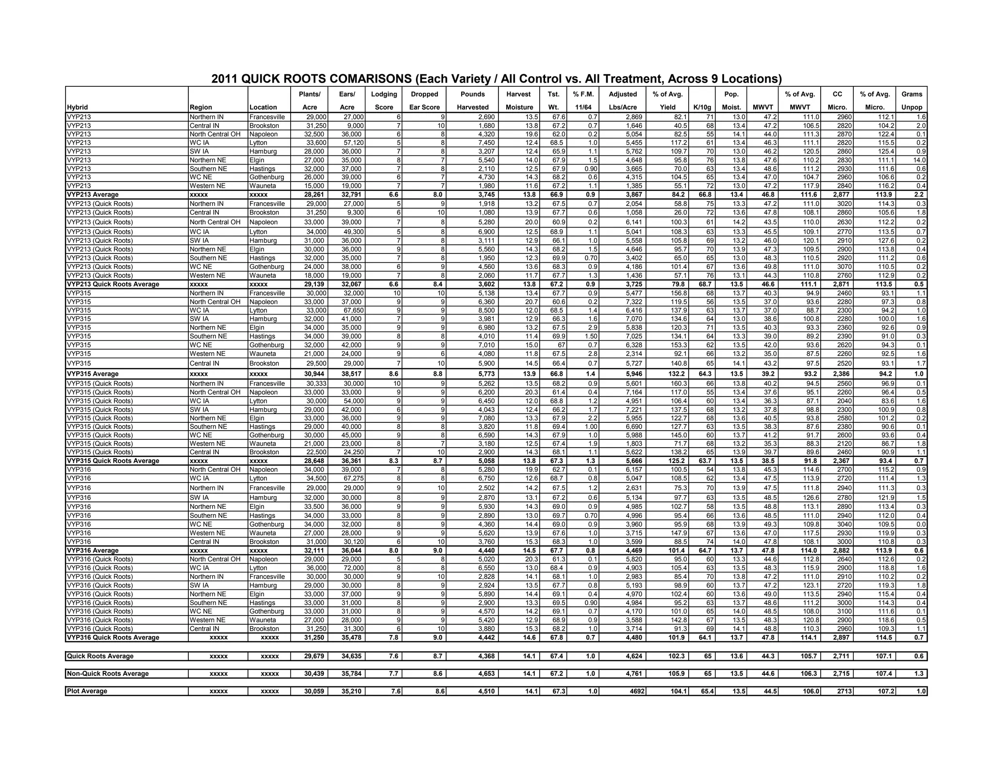 Plants/ Ears/ Lodging Dropped Pounds Harvest Tst. % F.M. Adjusted % of Avg. Pop. % of Avg. CC % of Avg. Grams
Hybrid Region Location Acre Acre Score Ear Score Harvested Moisture Wt. 11/64 Lbs/Acre Yield K/10g Moist. MWVT MWVT Micro. Micro. Unpop
VYP213 Northern IN Francesville 29,000 27,000 6 9 2,690 13.5 67.6 0.7 2,869 82.1 71 13.0 47.2 111.0 2960 112.1 1.6
VYP213 Central IN Brookston 31,250 9,000 7 10 1,680 13.8 67.2 0.7 1,646 40.5 68 13.4 47.2 106.5 2820 104.2 2.0
VYP213 North Central OH Napoleon 32,500 36,000 6 8 4,320 19.6 62.0 0.2 5,054 82.5 55 14.1 44.0 111.3 2870 122.4 0.1
VYP213 WC IA Lytton 33,600 57,120 5 8 7,450 12.4 68.5 1.0 5,455 117.2 61 13.4 46.3 111.1 2820 115.5 0.2
VYP213 SW IA Hamburg 28,000 36,000 7 8 3,207 12.4 65.9 1.1 5,762 109.7 70 13.0 46.2 120.5 2860 125.4 0.9
VYP213 Northern NE Elgin 27,000 35,000 8 7 5,540 14.0 67.9 1.5 4,648 95.8 76 13.8 47.6 110.2 2830 111.1 14.0
VYP213 Southern NE Hastings 32,000 37,000 7 8 2,110 12.5 67.9 0.90 3,665 70.0 63 13.4 48.6 111.2 2930 111.6 0.6
VYP213 WC NE Gothenburg 26,000 39,000 6 7 4,730 14.3 68.2 0.6 4,315 104.5 65 13.4 47.0 104.7 2960 106.6 0.2
VYP213 Western NE Wauneta 15,000 19,000 7 7 1,980 11.6 67.2 1.1 1,385 55.1 72 13.0 47.2 117.9 2840 116.2 0.4
VYP213 Average xxxxx xxxxx 28,261 32,791 6.6 8.0 3,745 13.8 66.9 0.9 3,867 84.2 66.8 13.4 46.8 111.6 2,877 113.9 2.2
VYP213 (Quick Roots) Northern IN Francesville 29,000 27,000 5 9 1,918 13.2 67.5 0.7 2,054 58.8 75 13.3 47.2 111.0 3020 114.3 0.3
VYP213 (Quick Roots) Central IN Brookston 31,250 9,300 6 10 1,080 13.9 67.7 0.6 1,058 26.0 72 13.6 47.8 108.1 2860 105.6 1.8
VYP213 (Quick Roots) North Central OH Napoleon 33,000 39,000 7 8 5,280 20.0 60.9 0.2 6,141 100.3 61 14.2 43.5 110.0 2630 112.2 0.2
VYP213 (Quick Roots) WC IA Lytton 34,000 49,300 5 8 6,900 12.5 68.9 1.1 5,041 108.3 63 13.3 45.5 109.1 2770 113.5 0.7
VYP213 (Quick Roots) SW IA Hamburg 31,000 36,000 7 8 3,111 12.9 66.1 1.0 5,558 105.8 69 13.2 46.0 120.1 2910 127.6 0.2
VYP213 (Quick Roots) Northern NE Elgin 30,000 36,000 9 8 5,560 14.3 68.2 1.5 4,646 95.7 70 13.9 47.3 109.5 2900 113.8 0.4
VYP213 (Quick Roots) Southern NE Hastings 32,000 35,000 7 8 1,950 12.3 69.9 0.70 3,402 65.0 65 13.0 48.3 110.5 2920 111.2 0.6
VYP213 (Quick Roots) WC NE Gothenburg 24,000 38,000 6 9 4,560 13.6 68.3 0.9 4,186 101.4 67 13.6 49.8 111.0 3070 110.5 0.2
VYP213 (Quick Roots) Western NE Wauneta 18,000 19,000 7 8 2,060 11.7 67.7 1.3 1,436 57.1 76 13.1 44.3 110.8 2760 112.9 0.2
VYP213 Quick Roots Average xxxxx xxxxx 29,139 32,067 6.6 8.4 3,602 13.8 67.2 0.9 3,725 79.8 68.7 13.5 46.6 111.1 2,871 113.5 0.5
VYP315 Northern IN Francesville 30,000 32,000 10 10 5,138 13.4 67.7 0.9 5,477 156.8 68 13.7 40.3 94.9 2460 93.1 1.1
VYP315 North Central OH Napoleon 33,000 37,000 9 9 6,360 20.7 60.6 0.2 7,322 119.5 56 13.5 37.0 93.6 2280 97.3 0.8
VYP315 WC IA Lytton 33,000 67,650 9 9 8,500 12.0 68.5 1.4 6,416 137.9 63 13.7 37.0 88.7 2300 94.2 1.0
VYP315 SW IA Hamburg 32,000 41,000 7 9 3,981 12.9 66.3 1.6 7,070 134.6 64 13.0 38.6 100.8 2280 100.0 1.6
VYP315 Northern NE Elgin 34,000 35,000 9 9 6,980 13.2 67.5 2.9 5,838 120.3 71 13.5 40.3 93.3 2360 92.6 0.9
VYP315 Southern NE Hastings 34,000 39,000 8 8 4,010 11.4 69.9 1.50 7,025 134.1 64 13.3 39.0 89.2 2390 91.0 0.3
VYP315 WC NE Gothenburg 32,000 42,000 9 9 7,010 15.0 67 0.7 6,328 153.3 62 13.5 42.0 93.6 2620 94.3 0.1
VYP315 Western NE Wauneta 21,000 24,000 9 6 4,080 11.8 67.5 2.8 2,314 92.1 66 13.2 35.0 87.5 2260 92.5 1.6
VYP315 Central IN Brookston 29,500 29,000 7 10 5,900 14.5 66.4 0.7 5,727 140.8 65 14.1 43.2 97.5 2520 93.1 1.7
VYP315 Average xxxxx xxxxx 30,944 38,517 8.6 8.8 5,773 13.9 66.8 1.4 5,946 132.2 64.3 13.5 39.2 93.2 2,386 94.2 1.0
VYP315 (Quick Roots) Northern IN Francesville 30,333 30,000 10 9 5,262 13.5 68.2 0.9 5,601 160.3 66 13.8 40.2 94.5 2560 96.9 0.1
VYP315 (Quick Roots) North Central OH Napoleon 33,000 33,000 9 9 6,200 20.3 61.4 0.4 7,164 117.0 55 13.4 37.6 95.1 2260 96.4 0.5
VYP315 (Quick Roots) WC IA Lytton 30,000 54,000 9 9 6,450 12.0 68.8 1.2 4,951 106.4 60 13.4 36.3 87.1 2040 83.6 1.6
VYP315 (Quick Roots) SW IA Hamburg 29,000 42,000 6 9 4,043 12.4 66.2 1.7 7,221 137.5 68 13.2 37.8 98.8 2300 100.9 0.8
VYP315 (Quick Roots) Northern NE Elgin 33,000 36,000 9 9 7,080 13.3 67.9 2.2 5,955 122.7 68 13.6 40.5 93.8 2580 101.2 0.2
VYP315 (Quick Roots) Southern NE Hastings 29,000 40,000 8 8 3,820 11.8 69.4 1.00 6,690 127.7 63 13.5 38.3 87.6 2380 90.6 0.1
VYP315 (Quick Roots) WC NE Gothenburg 30,000 45,000 9 8 6,590 14.3 67.9 1.0 5,988 145.0 60 13.7 41.2 91.7 2600 93.6 0.4
VYP315 (Quick Roots) Western NE Wauneta 21,000 23,000 8 7 3,180 12.5 67.4 1.9 1,803 71.7 68 13.2 35.3 88.3 2120 86.7 1.8
VYP315 (Quick Roots) Central IN Brookston 22,500 24,250 7 10 2,900 14.3 68.1 1.1 5,622 138.2 65 13.9 39.7 89.6 2460 90.9 1.1
VYP315 Quick Roots Average xxxxx xxxxx 28,648 36,361 8.3 8.7 5,058 13.8 67.3 1.3 5,666 125.2 63.7 13.5 38.5 91.8 2,367 93.4 0.7
VYP316 North Central OH Napoleon 34,000 39,000 7 8 5,280 19.9 62.7 0.1 6,157 100.5 54 13.8 45.3 114.6 2700 115.2 0.9
VYP316 WC IA Lytton 34,500 67,275 8 8 6,750 12.6 68.7 0.8 5,047 108.5 62 13.4 47.5 113.9 2720 111.4 1.3
VYP316 Northern IN Francesville 29,000 29,000 9 10 2,502 14.2 67.5 1.2 2,631 75.3 70 13.9 47.5 111.8 2940 111.3 0.3
VYP316 SW IA Hamburg 32,000 30,000 8 9 2,870 13.1 67.2 0.6 5,134 97.7 63 13.5 48.5 126.6 2780 121.9 1.5
VYP316 Northern NE Elgin 33,500 36,000 9 9 5,930 14.3 69.0 0.9 4,985 102.7 58 13.5 48.8 113.1 2890 113.4 0.3
VYP316 Southern NE Hastings 34,000 33,000 8 9 2,890 13.0 69.7 0.70 4,996 95.4 66 13.6 48.5 111.0 2940 112.0 0.4
VYP316 WC NE Gothenburg 34,000 32,000 8 9 4,360 14.4 69.0 0.9 3,960 95.9 68 13.9 49.3 109.8 3040 109.5 0.0
VYP316 Western NE Wauneta 27,000 28,000 9 9 5,620 13.9 67.6 1.0 3,715 147.9 67 13.6 47.0 117.5 2930 119.9 0.3
VYP316 Central IN Brookston 31,000 30,120 6 10 3,760 15.3 68.3 1.0 3,599 88.5 74 14.0 47.8 108.1 3000 110.8 0.3
VYP316 Average xxxxx xxxxx 32,111 36,044 8.0 9.0 4,440 14.5 67.7 0.8 4,469 101.4 64.7 13.7 47.8 114.0 2,882 113.9 0.6
VYP316 (Quick Roots) North Central OH Napoleon 29,000 29,000 5 8 5,020 20.3 61.3 0.1 5,820 95.0 60 13.3 44.6 112.8 2640 112.6 0.2
VYP316 (Quick Roots) WC IA Lytton 36,000 72,000 8 8 6,550 13.0 68.4 0.9 4,903 105.4 63 13.5 48.3 115.9 2900 118.8 1.6
VYP316 (Quick Roots) Northern IN Francesville 30,000 30,000 9 10 2,828 14.1 68.1 1.0 2,983 85.4 70 13.8 47.2 111.0 2910 110.2 0.2
VYP316 (Quick Roots) SW IA Hamburg 29,000 30,000 8 9 2,924 13.5 67.7 0.8 5,193 98.9 60 13.7 47.2 123.1 2720 119.3 1.8
VYP316 (Quick Roots) Northern NE Elgin 33,000 37,000 9 9 5,890 14.4 69.1 0.4 4,970 102.4 60 13.6 49.0 113.5 2940 115.4 0.4
VYP316 (Quick Roots) Southern NE Hastings 33,000 31,000 8 9 2,900 13.3 69.5 0.90 4,984 95.2 63 13.7 48.6 111.2 3000 114.3 0.4
VYP316 (Quick Roots) WC NE Gothenburg 33,000 31,000 8 9 4,570 14.2 69.1 0.7 4,170 101.0 65 14.0 48.5 108.0 3100 111.6 0.1
VYP316 (Quick Roots) Western NE Wauneta 27,000 28,000 9 9 5,420 12.9 68.9 0.9 3,588 142.8 67 13.5 48.3 120.8 2900 118.6 0.5
VYP316 (Quick Roots) Central IN Brookston 31,250 31,300 6 10 3,880 15.3 68.2 1.0 3,714 91.3 69 14.1 48.8 110.3 2960 109.3 1.1
VYP316 Quick Roots Average xxxxx xxxxx 31,250 35,478 7.8 9.0 4,442 14.6 67.8 0.7 4,480 101.9 64.1 13.7 47.8 114.1 2,897 114.5 0.7
Quick Roots Average xxxxx xxxxx 29,679 34,635 7.6 8.7 4,368 14.1 67.4 1.0 4,624 102.3 65 13.6 44.3 105.7 2,711 107.1 0.6
Non-Quick Roots Average xxxxx xxxxx 30,439 35,784 7.7 8.6 4,653 14.1 67.2 1.0 4,761 105.9 65 13.5 44.6 106.3 2,715 107.4 1.3
Plot Average xxxxx xxxxx 30,059 35,210 7.6 8.6 4,510 14.1 67.3 1.0 4692 104.1 65.4 13.5 44.5 106.0 2713 107.2 1.0
2011 QUICK ROOTS COMARISONS (Each Variety / All Control vs. All Treatment, Across 9 Locations)
 