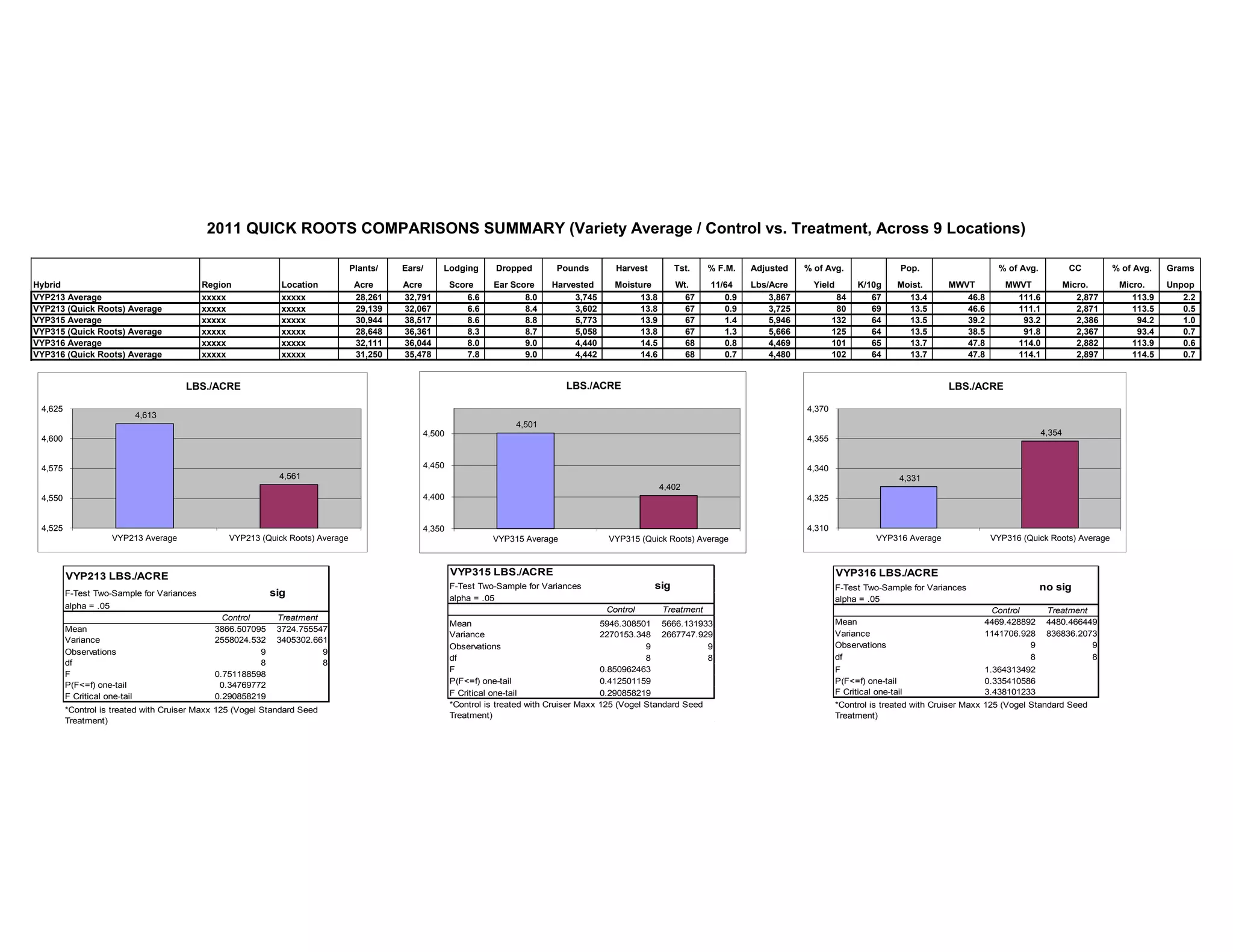 Plants/ Ears/ Lodging Dropped Pounds Harvest Tst. % F.M. Adjusted % of Avg. Pop. % of Avg. CC % of Avg. Grams
Hybrid Region Location Acre Acre Score Ear Score Harvested Moisture Wt. 11/64 Lbs/Acre Yield K/10g Moist. MWVT MWVT Micro. Micro. Unpop
VYP213 Average xxxxx xxxxx 28,261 32,791 6.6 8.0 3,745 13.8 67 0.9 3,867 84 67 13.4 46.8 111.6 2,877 113.9 2.2
VYP213 (Quick Roots) Average xxxxx xxxxx 29,139 32,067 6.6 8.4 3,602 13.8 67 0.9 3,725 80 69 13.5 46.6 111.1 2,871 113.5 0.5
VYP315 Average xxxxx xxxxx 30,944 38,517 8.6 8.8 5,773 13.9 67 1.4 5,946 132 64 13.5 39.2 93.2 2,386 94.2 1.0
VYP315 (Quick Roots) Average xxxxx xxxxx 28,648 36,361 8.3 8.7 5,058 13.8 67 1.3 5,666 125 64 13.5 38.5 91.8 2,367 93.4 0.7
VYP316 Average xxxxx xxxxx 32,111 36,044 8.0 9.0 4,440 14.5 68 0.8 4,469 101 65 13.7 47.8 114.0 2,882 113.9 0.6
VYP316 (Quick Roots) Average xxxxx xxxxx 31,250 35,478 7.8 9.0 4,442 14.6 68 0.7 4,480 102 64 13.7 47.8 114.1 2,897 114.5 0.7
2011 QUICK ROOTS COMPARISONS SUMMARY (Variety Average / Control vs. Treatment, Across 9 Locations)
4,613
4,561
4,525
4,550
4,575
4,600
4,625
VYP213 Average VYP213 (Quick Roots) Average
LBS./ACRE
4,501
4,402
4,350
4,400
4,450
4,500
VYP315 Average VYP315 (Quick Roots) Average
LBS./ACRE
4,331
4,354
4,310
4,325
4,340
4,355
4,370
VYP316 Average VYP316 (Quick Roots) Average
LBS./ACRE
VYP213 LBS./ACRE
F-Test Two-Sample for Variances sig
alpha = .05
Control Treatment
Mean 3866.507095 3724.755547
Variance 2558024.532 3405302.661
Observations 9 9
df 8 8
F 0.751188598
P(F<=f) one-tail 0.34769772
F Critical one-tail 0.290858219
*Control is treated with Cruiser Maxx 125 (Vogel Standard Seed
Treatment)
VYP315 LBS./ACRE
F-Test Two-Sample for Variances sig
alpha = .05
Control Treatment
Mean 5946.308501 5666.131933
Variance 2270153.348 2667747.929
Observations 9 9
df 8 8
F 0.850962463
P(F<=f) one-tail 0.412501159
F Critical one-tail 0.290858219
*Control is treated with Cruiser Maxx 125 (Vogel Standard Seed
Treatment)
VYP316 LBS./ACRE
F-Test Two-Sample for Variances no sig
alpha = .05
Control Treatment
Mean 4469.428892 4480.466449
Variance 1141706.928 836836.2073
Observations 9 9
df 8 8
F 1.364313492
P(F<=f) one-tail 0.335410586
F Critical one-tail 3.438101233
*Control is treated with Cruiser Maxx 125 (Vogel Standard Seed
Treatment)
 
