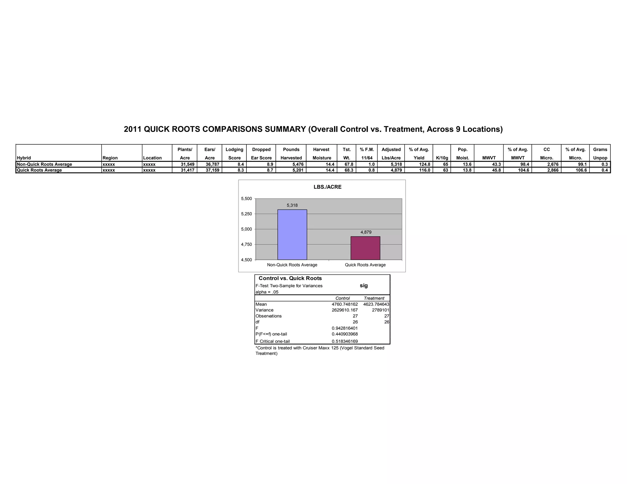 Plants/ Ears/ Lodging Dropped Pounds Harvest Tst. % F.M. Adjusted % of Avg. Pop. % of Avg. CC % of Avg. Grams
Hybrid Region Location Acre Acre Score Ear Score Harvested Moisture Wt. 11/64 Lbs/Acre Yield K/10g Moist. MWVT MWVT Micro. Micro. Unpop
Non-Quick Roots Average xxxxx xxxxx 31,549 36,787 8.4 8.9 5,476 14.4 67.8 1.0 5,318 124.8 65 13.6 43.3 98.4 2,676 99.1 0.3
Quick Roots Average xxxxx xxxxx 31,417 37,159 8.3 8.7 5,201 14.4 68.3 0.8 4,879 116.0 63 13.8 45.8 104.6 2,866 106.6 0.4
2011 QUICK ROOTS COMPARISONS SUMMARY (Overall Control vs. Treatment, Across 9 Locations)
5,318
4,879
4,500
4,750
5,000
5,250
5,500
Non-Quick Roots Average Quick Roots Average
LBS./ACRE
Control vs. Quick Roots
F-Test Two-Sample for Variances sig
alpha = .05
Control Treatment
Mean 4760.748162 4623.784643
Variance 2629610.167 2789101
Observations 27 27
df 26 26
F 0.942816401
P(F<=f) one-tail 0.440903968
F Critical one-tail 0.518346169
*Control is treated with Cruiser Maxx 125 (Vogel Standard Seed
Treatment)
 