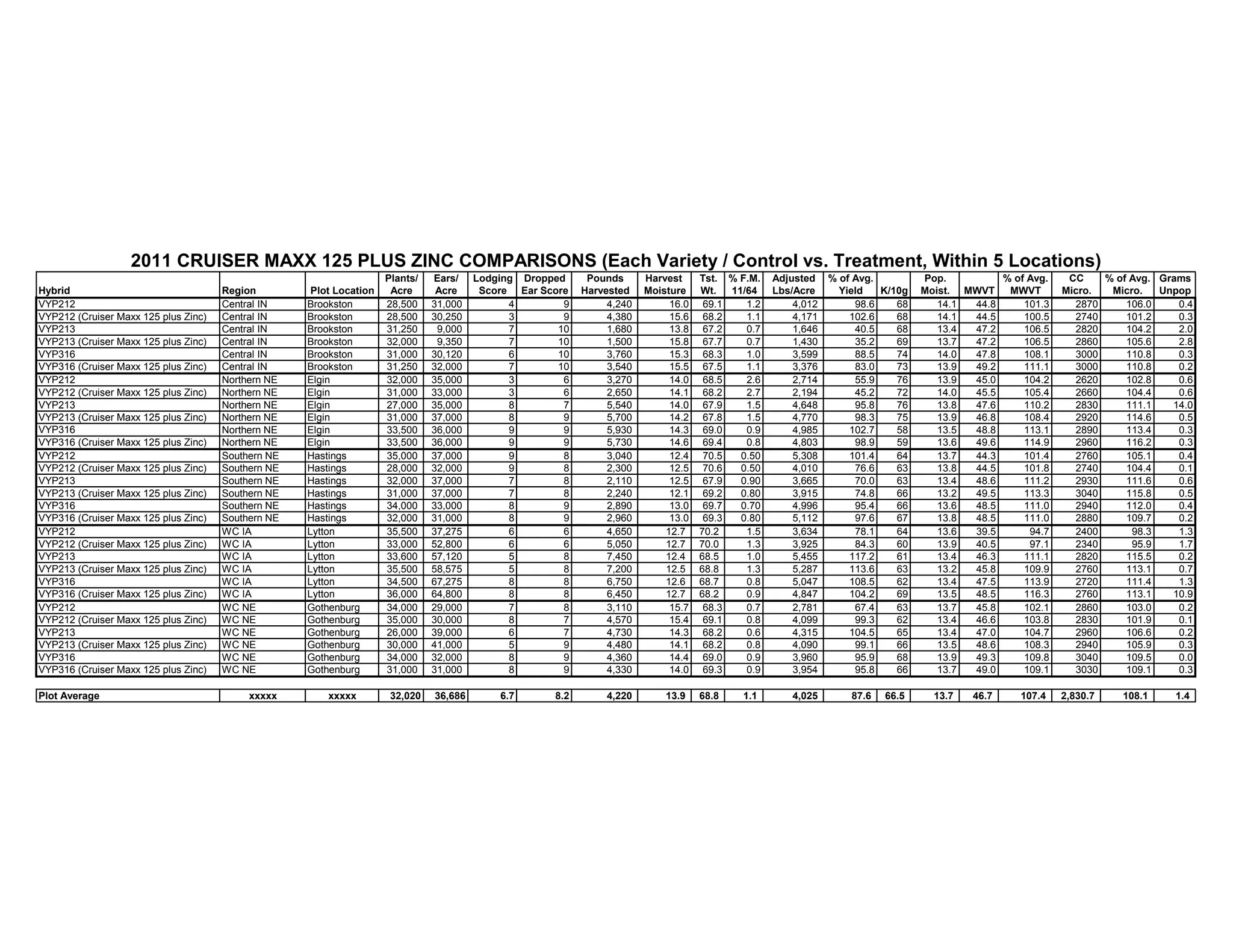 Plants/ Ears/ Lodging Dropped Pounds Harvest Tst. % F.M. Adjusted % of Avg. Pop. % of Avg. CC % of Avg. Grams
Hybrid Region Plot Location Acre Acre Score Ear Score Harvested Moisture Wt. 11/64 Lbs/Acre Yield K/10g Moist. MWVT MWVT Micro. Micro. Unpop
VYP212 Central IN Brookston 28,500 31,000 4 9 4,240 16.0 69.1 1.2 4,012 98.6 68 14.1 44.8 101.3 2870 106.0 0.4
VYP212 (Cruiser Maxx 125 plus Zinc) Central IN Brookston 28,500 30,250 3 9 4,380 15.6 68.2 1.1 4,171 102.6 68 14.1 44.5 100.5 2740 101.2 0.3
VYP213 Central IN Brookston 31,250 9,000 7 10 1,680 13.8 67.2 0.7 1,646 40.5 68 13.4 47.2 106.5 2820 104.2 2.0
VYP213 (Cruiser Maxx 125 plus Zinc) Central IN Brookston 32,000 9,350 7 10 1,500 15.8 67.7 0.7 1,430 35.2 69 13.7 47.2 106.5 2860 105.6 2.8
VYP316 Central IN Brookston 31,000 30,120 6 10 3,760 15.3 68.3 1.0 3,599 88.5 74 14.0 47.8 108.1 3000 110.8 0.3
VYP316 (Cruiser Maxx 125 plus Zinc) Central IN Brookston 31,250 32,000 7 10 3,540 15.5 67.5 1.1 3,376 83.0 73 13.9 49.2 111.1 3000 110.8 0.2
VYP212 Northern NE Elgin 32,000 35,000 3 6 3,270 14.0 68.5 2.6 2,714 55.9 76 13.9 45.0 104.2 2620 102.8 0.6
VYP212 (Cruiser Maxx 125 plus Zinc) Northern NE Elgin 31,000 33,000 3 6 2,650 14.1 68.2 2.7 2,194 45.2 72 14.0 45.5 105.4 2660 104.4 0.6
VYP213 Northern NE Elgin 27,000 35,000 8 7 5,540 14.0 67.9 1.5 4,648 95.8 76 13.8 47.6 110.2 2830 111.1 14.0
VYP213 (Cruiser Maxx 125 plus Zinc) Northern NE Elgin 31,000 37,000 8 9 5,700 14.2 67.8 1.5 4,770 98.3 75 13.9 46.8 108.4 2920 114.6 0.5
VYP316 Northern NE Elgin 33,500 36,000 9 9 5,930 14.3 69.0 0.9 4,985 102.7 58 13.5 48.8 113.1 2890 113.4 0.3
VYP316 (Cruiser Maxx 125 plus Zinc) Northern NE Elgin 33,500 36,000 9 9 5,730 14.6 69.4 0.8 4,803 98.9 59 13.6 49.6 114.9 2960 116.2 0.3
VYP212 Southern NE Hastings 35,000 37,000 9 8 3,040 12.4 70.5 0.50 5,308 101.4 64 13.7 44.3 101.4 2760 105.1 0.4
VYP212 (Cruiser Maxx 125 plus Zinc) Southern NE Hastings 28,000 32,000 9 8 2,300 12.5 70.6 0.50 4,010 76.6 63 13.8 44.5 101.8 2740 104.4 0.1
VYP213 Southern NE Hastings 32,000 37,000 7 8 2,110 12.5 67.9 0.90 3,665 70.0 63 13.4 48.6 111.2 2930 111.6 0.6
VYP213 (Cruiser Maxx 125 plus Zinc) Southern NE Hastings 31,000 37,000 7 8 2,240 12.1 69.2 0.80 3,915 74.8 66 13.2 49.5 113.3 3040 115.8 0.5
VYP316 Southern NE Hastings 34,000 33,000 8 9 2,890 13.0 69.7 0.70 4,996 95.4 66 13.6 48.5 111.0 2940 112.0 0.4
VYP316 (Cruiser Maxx 125 plus Zinc) Southern NE Hastings 32,000 31,000 8 9 2,960 13.0 69.3 0.80 5,112 97.6 67 13.8 48.5 111.0 2880 109.7 0.2
VYP212 WC IA Lytton 35,500 37,275 6 6 4,650 12.7 70.2 1.5 3,634 78.1 64 13.6 39.5 94.7 2400 98.3 1.3
VYP212 (Cruiser Maxx 125 plus Zinc) WC IA Lytton 33,000 52,800 6 6 5,050 12.7 70.0 1.3 3,925 84.3 60 13.9 40.5 97.1 2340 95.9 1.7
VYP213 WC IA Lytton 33,600 57,120 5 8 7,450 12.4 68.5 1.0 5,455 117.2 61 13.4 46.3 111.1 2820 115.5 0.2
VYP213 (Cruiser Maxx 125 plus Zinc) WC IA Lytton 35,500 58,575 5 8 7,200 12.5 68.8 1.3 5,287 113.6 63 13.2 45.8 109.9 2760 113.1 0.7
VYP316 WC IA Lytton 34,500 67,275 8 8 6,750 12.6 68.7 0.8 5,047 108.5 62 13.4 47.5 113.9 2720 111.4 1.3
VYP316 (Cruiser Maxx 125 plus Zinc) WC IA Lytton 36,000 64,800 8 8 6,450 12.7 68.2 0.9 4,847 104.2 69 13.5 48.5 116.3 2760 113.1 10.9
VYP212 WC NE Gothenburg 34,000 29,000 7 8 3,110 15.7 68.3 0.7 2,781 67.4 63 13.7 45.8 102.1 2860 103.0 0.2
VYP212 (Cruiser Maxx 125 plus Zinc) WC NE Gothenburg 35,000 30,000 8 7 4,570 15.4 69.1 0.8 4,099 99.3 62 13.4 46.6 103.8 2830 101.9 0.1
VYP213 WC NE Gothenburg 26,000 39,000 6 7 4,730 14.3 68.2 0.6 4,315 104.5 65 13.4 47.0 104.7 2960 106.6 0.2
VYP213 (Cruiser Maxx 125 plus Zinc) WC NE Gothenburg 30,000 41,000 5 9 4,480 14.1 68.2 0.8 4,090 99.1 66 13.5 48.6 108.3 2940 105.9 0.3
VYP316 WC NE Gothenburg 34,000 32,000 8 9 4,360 14.4 69.0 0.9 3,960 95.9 68 13.9 49.3 109.8 3040 109.5 0.0
VYP316 (Cruiser Maxx 125 plus Zinc) WC NE Gothenburg 31,000 31,000 8 9 4,330 14.0 69.3 0.9 3,954 95.8 66 13.7 49.0 109.1 3030 109.1 0.3
Plot Average xxxxx xxxxx 32,020 36,686 6.7 8.2 4,220 13.9 68.8 1.1 4,025 87.6 66.5 13.7 46.7 107.4 2,830.7 108.1 1.4
2011 CRUISER MAXX 125 PLUS ZINC COMPARISONS (Each Variety / Control vs. Treatment, Within 5 Locations)
 