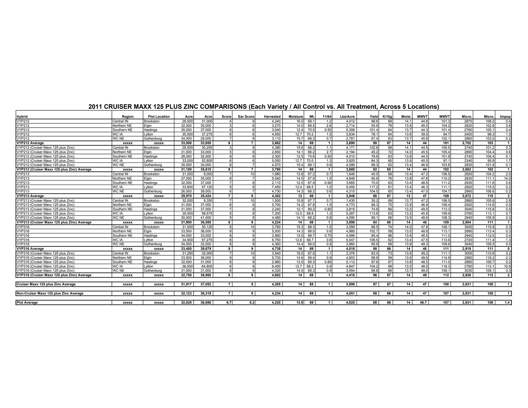 Hybrid Region Plot Location Acre Acre Score Ear Score Harvested Moisture Wt. 11/64 Lbs/Acre Yield K/10g Moist. MWVT MWVT Micro. Micro. Unpop
VYP212 Central IN Brookston 28,500 31,000 4 9 4,240 16.0 69.1 1.2 4,012 98.6 68 14.1 44.8 101.3 2870 106.0 0.4
VYP212 Northern NE Elgin 32,000 35,000 3 6 3,270 14.0 68.5 2.6 2,714 55.9 76 13.9 45.0 104.2 2620 102.8 0.6
VYP212 Southern NE Hastings 35,000 37,000 9 8 3,040 12.4 70.5 0.50 5,308 101.4 64 13.7 44.3 101.4 2760 105.1 0.4
VYP212 WC IA Lytton 35,500 37,275 6 6 4,650 12.7 70.2 1.5 3,634 78.1 64 13.6 39.5 94.7 2400 98.3 1.3
VYP212 WC NE Gothenburg 34,000 29,000 7 8 3,110 15.7 68.3 0.7 2,781 67.4 63 13.7 45.8 102.1 2860 103.0 0.2
VYP212 Average xxxxx xxxxx 33,000 33,855 6 7 3,662 14 69 1 3,690 80 67 14 44 101 2,702 103 1
VYP212 (Cruiser Maxx 125 plus Zinc) Central IN Brookston 28,500 30,250 3 9 4,380 15.6 68.2 1.1 4,171 102.6 68 14.1 44.5 100.5 2740 101.2 0.3
VYP212 (Cruiser Maxx 125 plus Zinc) Northern NE Elgin 31,000 33,000 3 6 2,650 14.1 68.2 2.7 2,194 45.2 72 14.0 45.5 105.4 2660 104.4 0.6
VYP212 (Cruiser Maxx 125 plus Zinc) Southern NE Hastings 28,000 32,000 9 8 2,300 12.5 70.6 0.50 4,010 76.6 63 13.8 44.5 101.8 2740 104.4 0.1
VYP212 (Cruiser Maxx 125 plus Zinc) WC IA Lytton 33,000 52,800 6 6 5,050 12.7 70.0 1.3 3,925 84.3 60 13.9 40.5 97.1 2340 95.9 1.7
VYP212 (Cruiser Maxx 125 plus Zinc) WC NE Gothenburg 35,000 30,000 8 7 4,570 15.4 69.1 0.8 4,099 99.3 62 13.4 46.6 103.8 2830 101.9 0.1
VYP212 (Cruiser Maxx 125 plus Zinc) Average xxxxx xxxxx 31,100 35,610 6 7 3,790 14 69 1 3,680 82 65 14 44 102 2,662 102 1
VYP213 Central IN Brookston 31,250 9,000 7 10 1,680 13.8 67.2 0.7 1,646 40.5 68 13.4 47.2 106.5 2820 104.2 2.0
VYP213 Northern NE Elgin 27,000 35,000 8 7 5,540 14.0 67.9 1.5 4,648 95.8 76 13.8 47.6 110.2 2830 111.1 14.0
VYP213 Southern NE Hastings 32,000 37,000 7 8 2,110 12.5 67.9 0.90 3,665 70.0 63 13.4 48.6 111.2 2930 111.6 0.6
VYP213 WC IA Lytton 33,600 57,120 5 8 7,450 12.4 68.5 1.0 5,455 117.2 61 13.4 46.3 111.1 2820 115.5 0.2
VYP213 WC NE Gothenburg 26,000 39,000 6 7 4,730 14.3 68.2 0.6 4,315 104.5 65 13.4 47.0 104.7 2960 106.6 0.2
VYP213 Average xxxxx xxxxx 29,970 35,424 7 8 4,302 13 68 1 3,946 86 67 13 47 109 2,872 110 3
VYP213 (Cruiser Maxx 125 plus Zinc) Central IN Brookston 32,000 9,350 7 10 1,500 15.8 67.7 0.7 1,430 35.2 69 13.7 47.2 106.5 2860 105.6 2.8
VYP213 (Cruiser Maxx 125 plus Zinc) Northern NE Elgin 31,000 37,000 8 9 5,700 14.2 67.8 1.5 4,770 98.3 75 13.9 46.8 108.4 2920 114.6 0.5
VYP213 (Cruiser Maxx 125 plus Zinc) Southern NE Hastings 31,000 37,000 7 8 2,240 12.1 69.2 0.80 3,915 74.8 66 13.2 49.5 113.3 3040 115.8 0.5
VYP213 (Cruiser Maxx 125 plus Zinc) WC IA Lytton 35,500 58,575 5 8 7,200 12.5 68.8 1.3 5,287 113.6 63 13.2 45.8 109.9 2760 113.1 0.7
VYP213 (Cruiser Maxx 125 plus Zinc) WC NE Gothenburg 30,000 41,000 5 9 4,480 14.1 68.2 0.8 4,090 99.1 66 13.5 48.6 108.3 2940 105.9 0.3
VYP213 (Cruiser Maxx 125 plus Zinc) Average xxxxx xxxxx 31,900 36,585 6 9 4,224 14 68 1 3,898 84 68 14 48 109 2,904 111 1
VYP316 Central IN Brookston 31,000 30,120 6 10 3,760 15.3 68.3 1.0 3,599 88.5 74 14.0 47.8 108.1 3000 110.8 0.3
VYP316 Northern NE Elgin 33,500 36,000 9 9 5,930 14.3 69.0 0.9 4,985 102.7 58 13.5 48.8 113.1 2890 113.4 0.3
VYP316 Southern NE Hastings 34,000 33,000 8 9 2,890 13.0 69.7 0.70 4,996 95.4 66 13.6 48.5 111.0 2940 112.0 0.4
VYP316 WC IA Lytton 34,500 67,275 8 8 6,750 12.6 68.7 0.8 5,047 108.5 62 13.4 47.5 113.9 2720 111.4 1.3
VYP316 WC NE Gothenburg 34,000 32,000 8 9 4,360 14.4 69.0 0.9 3,960 95.9 68 13.9 49.3 109.8 3040 109.5 0.0
VYP316 Average xxxxx xxxxx 33,400 39,679 8 9 4,738 14 69 1 4,518 98 66 14 48 111 2,918 111 0
VYP316 (Cruiser Maxx 125 plus Zinc) Central IN Brookston 31,250 32,000 7 10 3,540 15.5 67.5 1.1 3,376 83.0 73 13.9 49.2 111.1 3000 110.8 0.2
VYP316 (Cruiser Maxx 125 plus Zinc) Northern NE Elgin 33,500 36,000 9 9 5,730 14.6 69.4 0.8 4,803 98.9 59 13.6 49.6 114.9 2960 116.2 0.3
VYP316 (Cruiser Maxx 125 plus Zinc) Southern NE Hastings 32,000 31,000 8 9 2,960 13.0 69.3 0.80 5,112 97.6 67 13.8 48.5 111.0 2880 109.7 0.2
VYP316 (Cruiser Maxx 125 plus Zinc) WC IA Lytton 36,000 64,800 8 8 6,450 12.7 68.2 0.9 4,847 104.2 69 13.5 48.5 116.3 2760 113.1 10.9
VYP316 (Cruiser Maxx 125 plus Zinc) WC NE Gothenburg 31,000 31,000 8 9 4,330 14.0 69.3 0.9 3,954 95.8 66 13.7 49.0 109.1 3030 109.1 0.3
VYP316 (Cruiser Maxx 125 plus Zinc) Average xxxxx xxxxx 32,750 38,960 8 9 4,602 14 69 1 4,418 96 67 14 49 112 2,926 112 2
Cruiser Maxx 125 plus Zinc Average xxxxx xxxxx 31,917 37,052 7 8 4,205 14 69 1 3,999 87 67 14 47 108 2,831 108 1
Non-Cruiser Maxx 125 plus Zinc Average xxxxx xxxxx 32,123 36,319 7 8 4,234 14 69 1 4,051 88 66 14 47 107 2,831 108 1
Plot Average xxxxx xxxxx 32,020 36,686 6.7 8.2 4,220 13.9 69 1 4,025 88 66 14 46.7 107 2,831 108 1.4
2011 CRUISER MAXX 125 PLUS ZINC COMPARISONS (Each Variety / All Control vs. All Treatment, Across 5 Locations)
 