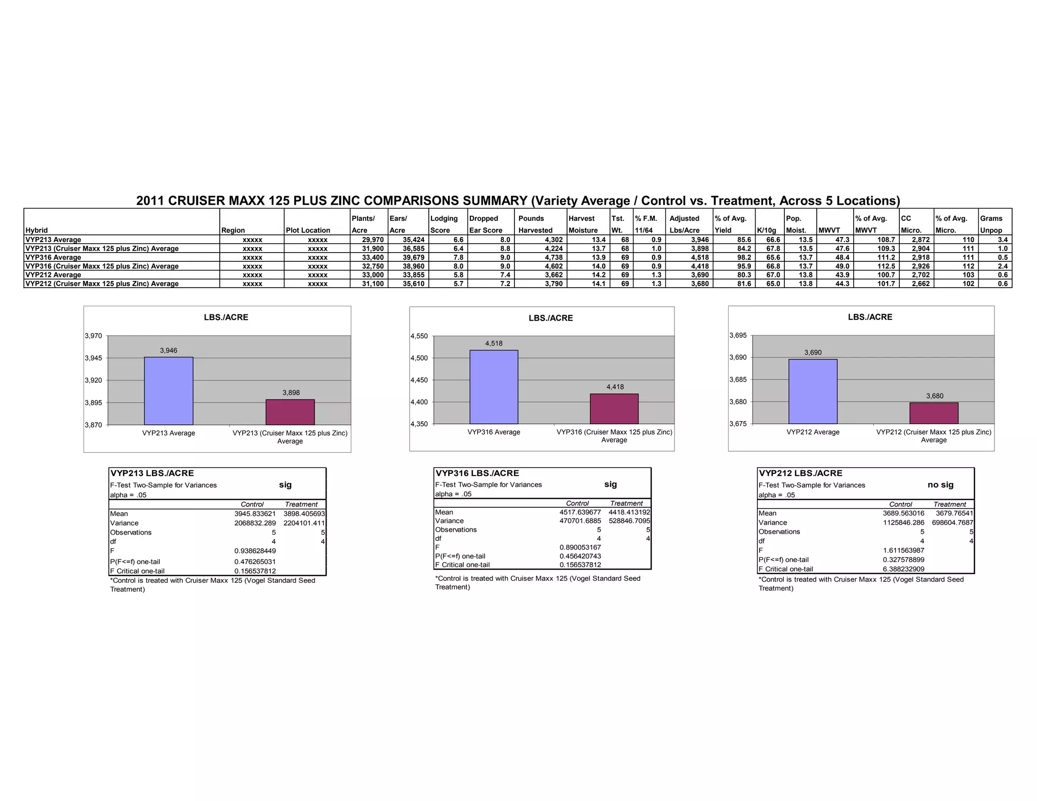 Plants/ Ears/ Lodging Dropped Pounds Harvest Tst. % F.M. Adjusted % of Avg. Pop. % of Avg. CC % of Avg. Grams
Hybrid Region Plot Location Acre Acre Score Ear Score Harvested Moisture Wt. 11/64 Lbs/Acre Yield K/10g Moist. MWVT MWVT Micro. Micro. Unpop
VYP213 Average xxxxx xxxxx 29,970 35,424 6.6 8.0 4,302 13.4 68 0.9 3,946 85.6 66.6 13.5 47.3 108.7 2,872 110 3.4
VYP213 (Cruiser Maxx 125 plus Zinc) Average xxxxx xxxxx 31,900 36,585 6.4 8.8 4,224 13.7 68 1.0 3,898 84.2 67.8 13.5 47.6 109.3 2,904 111 1.0
VYP316 Average xxxxx xxxxx 33,400 39,679 7.8 9.0 4,738 13.9 69 0.9 4,518 98.2 65.6 13.7 48.4 111.2 2,918 111 0.5
VYP316 (Cruiser Maxx 125 plus Zinc) Average xxxxx xxxxx 32,750 38,960 8.0 9.0 4,602 14.0 69 0.9 4,418 95.9 66.8 13.7 49.0 112.5 2,926 112 2.4
VYP212 Average xxxxx xxxxx 33,000 33,855 5.8 7.4 3,662 14.2 69 1.3 3,690 80.3 67.0 13.8 43.9 100.7 2,702 103 0.6
VYP212 (Cruiser Maxx 125 plus Zinc) Average xxxxx xxxxx 31,100 35,610 5.7 7.2 3,790 14.1 69 1.3 3,680 81.6 65.0 13.8 44.3 101.7 2,662 102 0.6
2011 CRUISER MAXX 125 PLUS ZINC COMPARISONS SUMMARY (Variety Average / Control vs. Treatment, Across 5 Locations)
3,946
3,898
3,870
3,895
3,920
3,945
3,970
VYP213 Average VYP213 (Cruiser Maxx 125 plus Zinc)
Average
LBS./ACRE
4,518
4,418
4,350
4,400
4,450
4,500
4,550
VYP316 Average VYP316 (Cruiser Maxx 125 plus Zinc)
Average
LBS./ACRE
3,690
3,680
3,675
3,680
3,685
3,690
3,695
VYP212 Average VYP212 (Cruiser Maxx 125 plus Zinc)
Average
LBS./ACRE
VYP213 LBS./ACRE
F-Test Two-Sample for Variances sig
alpha = .05
Control Treatment
Mean 3945.833621 3898.405693
Variance 2068832.289 2204101.411
Observations 5 5
df 4 4
F 0.938628449
P(F<=f) one-tail 0.476265031
F Critical one-tail 0.156537812
*Control is treated with Cruiser Maxx 125 (Vogel Standard Seed
Treatment)
VYP316 LBS./ACRE
F-Test Two-Sample for Variances sig
alpha = .05
Control Treatment
Mean 4517.639677 4418.413192
Variance 470701.6885 528846.7095
Observations 5 5
df 4 4
F 0.890053167
P(F<=f) one-tail 0.456420743
F Critical one-tail 0.156537812
*Control is treated with Cruiser Maxx 125 (Vogel Standard Seed
Treatment)
VYP212 LBS./ACRE
F-Test Two-Sample for Variances no sig
alpha = .05
Control Treatment
Mean 3689.563016 3679.76541
Variance 1125846.286 698604.7687
Observations 5 5
df 4 4
F 1.611563987
P(F<=f) one-tail 0.327578899
F Critical one-tail 6.388232909
*Control is treated with Cruiser Maxx 125 (Vogel Standard Seed
Treatment)
 