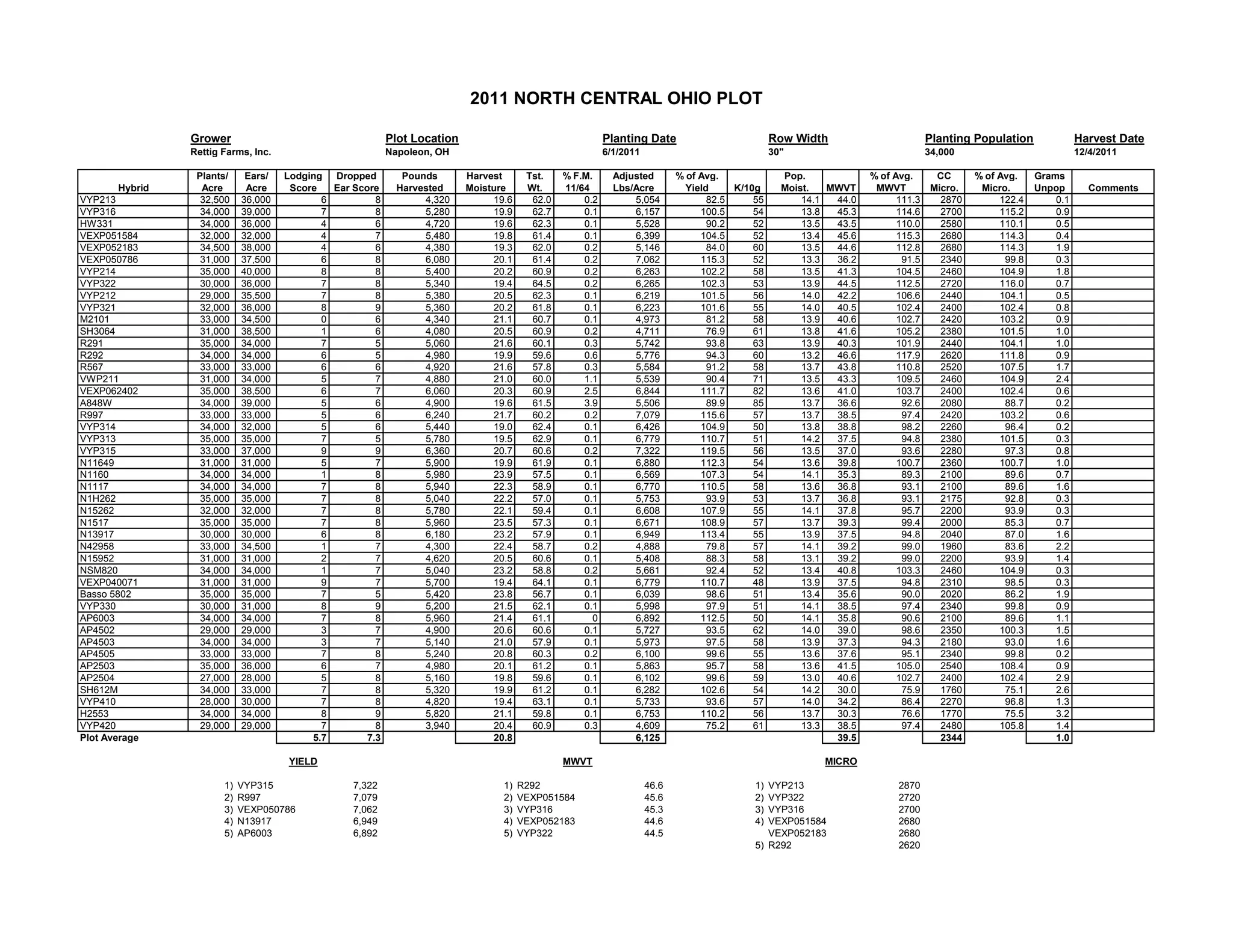 Grower Plot Location Planting Date Row Width Planting Population Harvest Date
Rettig Farms, Inc. Napoleon, OH 6/1/2011 30" 34,000 12/4/2011
Plants/ Ears/ Lodging Dropped Pounds Harvest Tst. % F.M. Adjusted % of Avg. Pop. % of Avg. CC % of Avg. Grams
Hybrid Acre Acre Score Ear Score Harvested Moisture Wt. 11/64 Lbs/Acre Yield K/10g Moist. MWVT MWVT Micro. Micro. Unpop Comments
VYP213 32,500 36,000 6 8 4,320 19.6 62.0 0.2 5,054 82.5 55 14.1 44.0 111.3 2870 122.4 0.1
VYP316 34,000 39,000 7 8 5,280 19.9 62.7 0.1 6,157 100.5 54 13.8 45.3 114.6 2700 115.2 0.9
HW331 34,000 36,000 4 6 4,720 19.6 62.3 0.1 5,528 90.2 52 13.5 43.5 110.0 2580 110.1 0.5
VEXP051584 32,000 32,000 4 7 5,480 19.8 61.4 0.1 6,399 104.5 52 13.4 45.6 115.3 2680 114.3 0.4
VEXP052183 34,500 38,000 4 6 4,380 19.3 62.0 0.2 5,146 84.0 60 13.5 44.6 112.8 2680 114.3 1.9
VEXP050786 31,000 37,500 6 8 6,080 20.1 61.4 0.2 7,062 115.3 52 13.3 36.2 91.5 2340 99.8 0.3
VYP214 35,000 40,000 8 8 5,400 20.2 60.9 0.2 6,263 102.2 58 13.5 41.3 104.5 2460 104.9 1.8
VYP322 30,000 36,000 7 8 5,340 19.4 64.5 0.2 6,265 102.3 53 13.9 44.5 112.5 2720 116.0 0.7
VYP212 29,000 35,500 7 8 5,380 20.5 62.3 0.1 6,219 101.5 56 14.0 42.2 106.6 2440 104.1 0.5
VYP321 32,000 36,000 8 9 5,360 20.2 61.8 0.1 6,223 101.6 55 14.0 40.5 102.4 2400 102.4 0.8
M2101 33,000 34,500 0 6 4,340 21.1 60.7 0.1 4,973 81.2 58 13.9 40.6 102.7 2420 103.2 0.9
SH3064 31,000 38,500 1 6 4,080 20.5 60.9 0.2 4,711 76.9 61 13.8 41.6 105.2 2380 101.5 1.0
R291 35,000 34,000 7 5 5,060 21.6 60.1 0.3 5,742 93.8 63 13.9 40.3 101.9 2440 104.1 1.0
R292 34,000 34,000 6 5 4,980 19.9 59.6 0.6 5,776 94.3 60 13.2 46.6 117.9 2620 111.8 0.9
R567 33,000 33,000 6 6 4,920 21.6 57.8 0.3 5,584 91.2 58 13.7 43.8 110.8 2520 107.5 1.7
VWP211 31,000 34,000 5 7 4,880 21.0 60.0 1.1 5,539 90.4 71 13.5 43.3 109.5 2460 104.9 2.4
VEXP062402 35,000 38,500 6 7 6,060 20.3 60.9 2.5 6,844 111.7 82 13.6 41.0 103.7 2400 102.4 0.6
A848W 34,000 39,000 5 6 4,900 19.6 61.5 3.9 5,506 89.9 85 13.7 36.6 92.6 2080 88.7 0.2
R997 33,000 33,000 5 6 6,240 21.7 60.2 0.2 7,079 115.6 57 13.7 38.5 97.4 2420 103.2 0.6
VYP314 34,000 32,000 5 6 5,440 19.0 62.4 0.1 6,426 104.9 50 13.8 38.8 98.2 2260 96.4 0.2
VYP313 35,000 35,000 7 5 5,780 19.5 62.9 0.1 6,779 110.7 51 14.2 37.5 94.8 2380 101.5 0.3
VYP315 33,000 37,000 9 9 6,360 20.7 60.6 0.2 7,322 119.5 56 13.5 37.0 93.6 2280 97.3 0.8
N11649 31,000 31,000 5 7 5,900 19.9 61.9 0.1 6,880 112.3 54 13.6 39.8 100.7 2360 100.7 1.0
N1160 34,000 34,000 1 8 5,980 23.9 57.5 0.1 6,569 107.3 54 14.1 35.3 89.3 2100 89.6 0.7
N1117 34,000 34,000 7 8 5,940 22.3 58.9 0.1 6,770 110.5 58 13.6 36.8 93.1 2100 89.6 1.6
N1H262 35,000 35,000 7 8 5,040 22.2 57.0 0.1 5,753 93.9 53 13.7 36.8 93.1 2175 92.8 0.3
N15262 32,000 32,000 7 8 5,780 22.1 59.4 0.1 6,608 107.9 55 14.1 37.8 95.7 2200 93.9 0.3
N1517 35,000 35,000 7 8 5,960 23.5 57.3 0.1 6,671 108.9 57 13.7 39.3 99.4 2000 85.3 0.7
N13917 30,000 30,000 6 8 6,180 23.2 57.9 0.1 6,949 113.4 55 13.9 37.5 94.8 2040 87.0 1.6
N42958 33,000 34,500 1 7 4,300 22.4 58.7 0.2 4,888 79.8 57 14.1 39.2 99.0 1960 83.6 2.2
N15952 31,000 31,000 2 7 4,620 20.5 60.6 0.1 5,408 88.3 58 13.1 39.2 99.0 2200 93.9 1.4
NSM820 34,000 34,000 1 7 5,040 23.2 58.8 0.2 5,661 92.4 52 13.4 40.8 103.3 2460 104.9 0.3
VEXP040071 31,000 31,000 9 7 5,700 19.4 64.1 0.1 6,779 110.7 48 13.9 37.5 94.8 2310 98.5 0.3
Basso 5802 35,000 35,000 7 5 5,420 23.8 56.7 0.1 6,039 98.6 51 13.4 35.6 90.0 2020 86.2 1.9
VYP330 30,000 31,000 8 9 5,200 21.5 62.1 0.1 5,998 97.9 51 14.1 38.5 97.4 2340 99.8 0.9
AP6003 34,000 34,000 7 8 5,960 21.4 61.1 0 6,892 112.5 50 14.1 35.8 90.6 2100 89.6 1.1
AP4502 29,000 29,000 3 7 4,900 20.6 60.6 0.1 5,727 93.5 62 14.0 39.0 98.6 2350 100.3 1.5
AP4503 34,000 34,000 3 7 5,140 21.0 57.9 0.1 5,973 97.5 58 13.9 37.3 94.3 2180 93.0 1.6
AP4505 33,000 33,000 7 8 5,240 20.8 60.3 0.2 6,100 99.6 55 13.6 37.6 95.1 2340 99.8 0.2
AP2503 35,000 36,000 6 7 4,980 20.1 61.2 0.1 5,863 95.7 58 13.6 41.5 105.0 2540 108.4 0.9
AP2504 27,000 28,000 5 8 5,160 19.8 59.6 0.1 6,102 99.6 59 13.0 40.6 102.7 2400 102.4 2.9
SH612M 34,000 33,000 7 8 5,320 19.9 61.2 0.1 6,282 102.6 54 14.2 30.0 75.9 1760 75.1 2.6
VYP410 28,000 30,000 7 8 4,820 19.4 63.1 0.1 5,733 93.6 57 14.0 34.2 86.4 2270 96.8 1.3
H2553 34,000 34,000 8 9 5,820 21.1 59.8 0.1 6,753 110.2 56 13.7 30.3 76.6 1770 75.5 3.2
VYP420 29,000 29,000 7 8 3,940 20.4 60.9 0.3 4,609 75.2 61 13.3 38.5 97.4 2480 105.8 1.4
Plot Average 5.7 7.3 20.8 6,125 39.5 2344 1.0
YIELD MWVT MICRO
1) VYP315 7,322 1) R292 46.6 1) VYP213 2870
2) R997 7,079 2) VEXP051584 45.6 2) VYP322 2720
3) VEXP050786 7,062 3) VYP316 45.3 3) VYP316 2700
4) N13917 6,949 4) VEXP052183 44.6 4) VEXP051584 2680
5) AP6003 6,892 5) VYP322 44.5 VEXP052183 2680
5) R292 2620
2011 NORTH CENTRAL OHIO PLOT
 