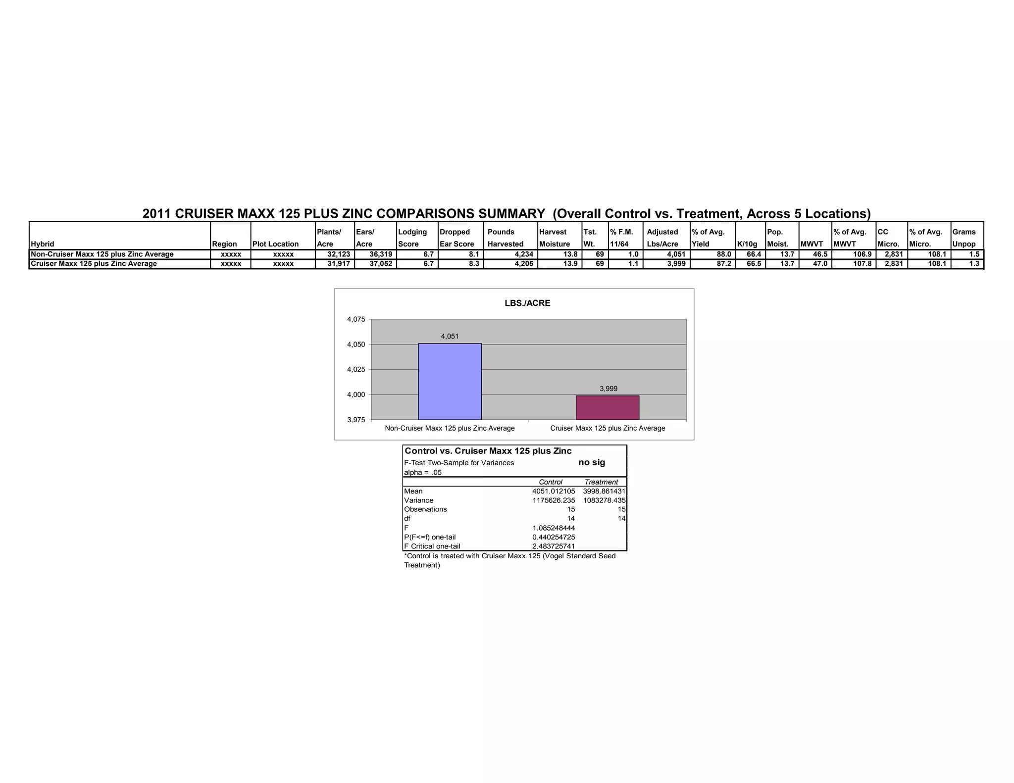 Plants/ Ears/ Lodging Dropped Pounds Harvest Tst. % F.M. Adjusted % of Avg. Pop. % of Avg. CC % of Avg. Grams
Hybrid Region Plot Location Acre Acre Score Ear Score Harvested Moisture Wt. 11/64 Lbs/Acre Yield K/10g Moist. MWVT MWVT Micro. Micro. Unpop
Non-Cruiser Maxx 125 plus Zinc Average xxxxx xxxxx 32,123 36,319 6.7 8.1 4,234 13.8 69 1.0 4,051 88.0 66.4 13.7 46.5 106.9 2,831 108.1 1.5
Cruiser Maxx 125 plus Zinc Average xxxxx xxxxx 31,917 37,052 6.7 8.3 4,205 13.9 69 1.1 3,999 87.2 66.5 13.7 47.0 107.8 2,831 108.1 1.3
2011 CRUISER MAXX 125 PLUS ZINC COMPARISONS SUMMARY (Overall Control vs. Treatment, Across 5 Locations)
4,051
3,999
3,975
4,000
4,025
4,050
4,075
Non-Cruiser Maxx 125 plus Zinc Average Cruiser Maxx 125 plus Zinc Average
LBS./ACRE
Control vs. Cruiser Maxx 125 plus Zinc
F-Test Two-Sample for Variances no sig
alpha = .05
Control Treatment
Mean 4051.012105 3998.861431
Variance 1175626.235 1083278.435
Observations 15 15
df 14 14
F 1.085248444
P(F<=f) one-tail 0.440254725
F Critical one-tail 2.483725741
*Control is treated with Cruiser Maxx 125 (Vogel Standard Seed
Treatment)
 