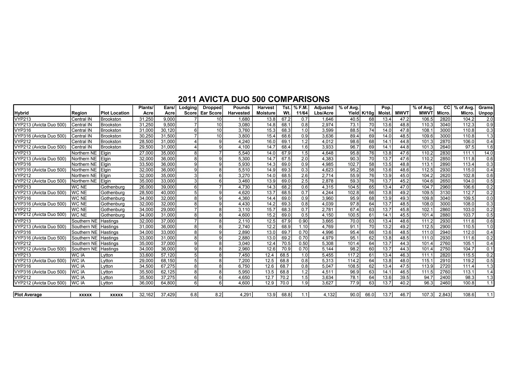 Plants/ Ears/ Lodging Dropped Pounds Harvest Tst. % F.M. Adjusted % of Avg. Pop. % of Avg. CC % of Avg. Grams
Hybrid Region Plot Location Acre Acre Score Ear Score Harvested Moisture Wt. 11/64 Lbs/Acre Yield K/10g Moist. MWVT MWVT Micro. Micro. Unpop
VYP213 Central IN Brookston 31,250 9,000 7 10 1,680 13.8 67.2 0.7 1,646 40.5 68 13.4 47.2 106.5 2820 104.2 2.0
VYP213 (Avicta Duo 500) Central IN Brookston 31,250 9,500 7 10 3,080 14.8 68.1 0.8 2,974 73.1 70 13.6 48.8 110.3 3040 112.3 0.9
VYP316 Central IN Brookston 31,000 30,120 6 10 3,760 15.3 68.3 1.0 3,599 88.5 74 14.0 47.8 108.1 3000 110.8 0.3
VYP316 (Avicta Duo 500) Central IN Brookston 30,250 31,500 7 10 3,800 15.4 68.6 0.9 3,636 89.4 69 14.0 48.5 109.6 3000 110.8 1.3
VYP212 Central IN Brookston 28,500 31,000 4 9 4,240 16.0 69.1 1.2 4,012 98.6 68 14.1 44.8 101.3 2870 106.0 0.4
VYP212 (Avicta Duo 500) Central IN Brookston 29,500 31,000 4 9 4,100 14.7 68.4 1.6 3,933 96.7 69 14.1 44.8 101.3 2640 97.5 1.6
VYP213 Northern NE Elgin 27,000 35,000 8 7 5,540 14.0 67.9 1.5 4,648 95.8 76 13.8 47.6 110.2 2830 111.1 14.0
VYP213 (Avicta Duo 500) Northern NE Elgin 32,000 36,000 8 9 5,300 14.7 67.5 2.0 4,383 90.3 70 13.7 47.6 110.2 2850 111.8 0.6
VYP316 Northern NE Elgin 33,500 36,000 9 9 5,930 14.3 69.0 0.9 4,985 102.7 58 13.5 48.8 113.1 2890 113.4 0.3
VYP316 (Avicta Duo 500) Northern NE Elgin 32,000 36,000 9 8 5,510 14.9 69.3 0.3 4,623 95.2 58 13.6 48.6 112.5 2930 115.0 0.4
VYP212 Northern NE Elgin 32,000 35,000 3 6 3,270 14.0 68.5 2.6 2,714 55.9 76 13.9 45.0 104.2 2620 102.8 0.6
VYP212 (Avicta Duo 500) Northern NE Elgin 35,000 33,000 3 6 3,460 13.9 69.0 2.5 2,878 59.3 76 13.7 45.2 104.6 2650 104.0 0.5
VYP213 WC NE Gothenburg 26,000 39,000 6 7 4,730 14.3 68.2 0.6 4,315 104.5 65 13.4 47.0 104.7 2960 106.6 0.2
VYP213 (Avicta Duo 500) WC NE Gothenburg 28,500 40,000 5 9 4,620 13.7 68.5 0.7 4,244 102.8 66 13.8 49.2 109.5 3130 112.7 0.2
VYP316 WC NE Gothenburg 34,000 32,000 8 9 4,360 14.4 69.0 0.9 3,960 95.9 68 13.9 49.3 109.8 3040 109.5 0.0
VYP316 (Avicta Duo 500) WC NE Gothenburg 32,000 32,000 8 9 4,430 14.2 69.3 0.8 4,039 97.8 64 13.7 48.5 108.0 3000 108.0 0.3
VYP212 WC NE Gothenburg 34,000 29,000 7 8 3,110 15.7 68.3 0.7 2,781 67.4 63 13.7 45.8 102.1 2860 103.0 0.2
VYP212 (Avicta Duo 500) WC NE Gothenburg 34,000 31,000 8 8 4,600 15.2 69.0 0.5 4,150 100.5 61 14.1 45.5 101.4 2880 103.7 0.5
VYP213 Southern NE Hastings 32,000 37,000 7 8 2,110 12.5 67.9 0.90 3,665 70.0 63 13.4 48.6 111.2 2930 111.6 0.6
VYP213 (Avicta Duo 500) Southern NE Hastings 31,000 36,000 8 8 2,740 12.2 68.9 1.10 4,769 91.1 70 13.2 49.2 112.5 2900 110.5 1.0
VYP316 Southern NE Hastings 34,000 33,000 8 9 2,890 13.0 69.7 0.70 4,996 95.4 66 13.6 48.5 111.0 2940 112.0 0.4
VYP316 (Avicta Duo 500) Southern NE Hastings 33,000 31,000 8 9 2,880 13.0 69.2 0.70 4,979 95.1 62 13.8 48.5 111.0 2930 111.6 0.2
VYP212 Southern NE Hastings 35,000 37,000 9 8 3,040 12.4 70.5 0.50 5,308 101.4 64 13.7 44.3 101.4 2760 105.1 0.4
VYP212 (Avicta Duo 500) Southern NE Hastings 34,000 36,000 9 8 2,960 12.6 70.9 0.70 5,144 98.2 60 13.7 44.3 101.4 2750 104.7 0.1
VYP213 WC IA Lytton 33,600 57,120 5 8 7,450 12.4 68.5 1.0 5,455 117.2 61 13.4 46.3 111.1 2820 115.5 0.2
VYP213 (Avicta Duo 500) WC IA Lytton 29,000 68,150 5 8 7,200 12.5 68.8 0.8 5,313 114.2 64 13.8 48.0 115.1 2910 119.2 0.5
VYP316 WC IA Lytton 34,500 67,275 8 8 6,750 12.6 68.7 0.8 5,047 108.5 62 13.4 47.5 113.9 2720 111.4 1.3
VYP316 (Avicta Duo 500) WC IA Lytton 35,500 62,125 8 8 5,950 13.5 68.8 1.2 4,511 96.9 63 14.1 46.5 111.5 2760 113.1 1.4
VYP212 WC IA Lytton 35,500 37,275 6 6 4,650 12.7 70.2 1.5 3,634 78.1 64 13.6 39.5 94.7 2400 98.3 1.3
VYP212 (Avicta Duo 500) WC IA Lytton 36,000 64,800 6 6 4,600 12.9 70.0 1.9 3,627 77.9 63 13.7 40.2 96.3 2460 100.8 1.1
Plot Average xxxxx xxxxx 32,162 37,429 6.8 8.2 4,291 13.9 68.8 1.1 4,132 90.0 66.0 13.7 46.7 107.3 2,843 108.6 1.1
2011 AVICTA DUO 500 COMPARISONS
 