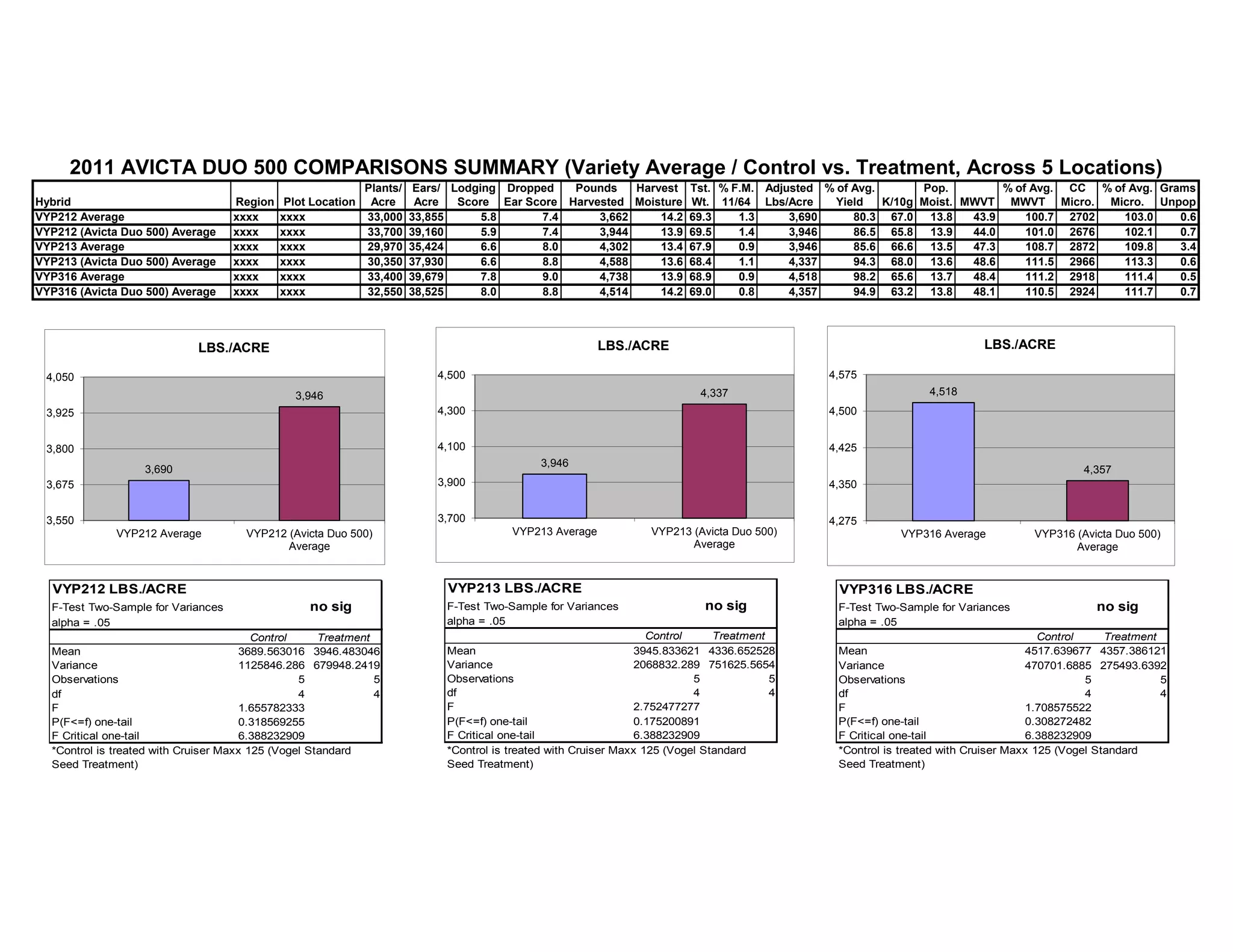 Plants/ Ears/ Lodging Dropped Pounds Harvest Tst. % F.M. Adjusted % of Avg. Pop. % of Avg. CC % of Avg. Grams
Hybrid Region Plot Location Acre Acre Score Ear Score Harvested Moisture Wt. 11/64 Lbs/Acre Yield K/10g Moist. MWVT MWVT Micro. Micro. Unpop
VYP212 Average xxxx xxxx 33,000 33,855 5.8 7.4 3,662 14.2 69.3 1.3 3,690 80.3 67.0 13.8 43.9 100.7 2702 103.0 0.6
VYP212 (Avicta Duo 500) Average xxxx xxxx 33,700 39,160 5.9 7.4 3,944 13.9 69.5 1.4 3,946 86.5 65.8 13.9 44.0 101.0 2676 102.1 0.7
VYP213 Average xxxx xxxx 29,970 35,424 6.6 8.0 4,302 13.4 67.9 0.9 3,946 85.6 66.6 13.5 47.3 108.7 2872 109.8 3.4
VYP213 (Avicta Duo 500) Average xxxx xxxx 30,350 37,930 6.6 8.8 4,588 13.6 68.4 1.1 4,337 94.3 68.0 13.6 48.6 111.5 2966 113.3 0.6
VYP316 Average xxxx xxxx 33,400 39,679 7.8 9.0 4,738 13.9 68.9 0.9 4,518 98.2 65.6 13.7 48.4 111.2 2918 111.4 0.5
VYP316 (Avicta Duo 500) Average xxxx xxxx 32,550 38,525 8.0 8.8 4,514 14.2 69.0 0.8 4,357 94.9 63.2 13.8 48.1 110.5 2924 111.7 0.7
2011 AVICTA DUO 500 COMPARISONS SUMMARY (Variety Average / Control vs. Treatment, Across 5 Locations)
3,690
3,946
3,550
3,675
3,800
3,925
4,050
VYP212 Average VYP212 (Avicta Duo 500)
Average
LBS./ACRE
3,946
4,337
3,700
3,900
4,100
4,300
4,500
VYP213 Average VYP213 (Avicta Duo 500)
Average
LBS./ACRE
4,518
4,357
4,275
4,350
4,425
4,500
4,575
VYP316 Average VYP316 (Avicta Duo 500)
Average
LBS./ACRE
VYP212 LBS./ACRE
F-Test Two-Sample for Variances no sig
alpha = .05
Control Treatment
Mean 3689.563016 3946.483046
Variance 1125846.286 679948.2419
Observations 5 5
df 4 4
F 1.655782333
P(F<=f) one-tail 0.318569255
F Critical one-tail 6.388232909
*Control is treated with Cruiser Maxx 125 (Vogel Standard
Seed Treatment)
VYP213 LBS./ACRE
F-Test Two-Sample for Variances no sig
alpha = .05
Control Treatment
Mean 3945.833621 4336.652528
Variance 2068832.289 751625.5654
Observations 5 5
df 4 4
F 2.752477277
P(F<=f) one-tail 0.175200891
F Critical one-tail 6.388232909
*Control is treated with Cruiser Maxx 125 (Vogel Standard
Seed Treatment)
VYP316 LBS./ACRE
F-Test Two-Sample for Variances no sig
alpha = .05
Control Treatment
Mean 4517.639677 4357.386121
Variance 470701.6885 275493.6392
Observations 5 5
df 4 4
F 1.708575522
P(F<=f) one-tail 0.308272482
F Critical one-tail 6.388232909
*Control is treated with Cruiser Maxx 125 (Vogel Standard
Seed Treatment)
 