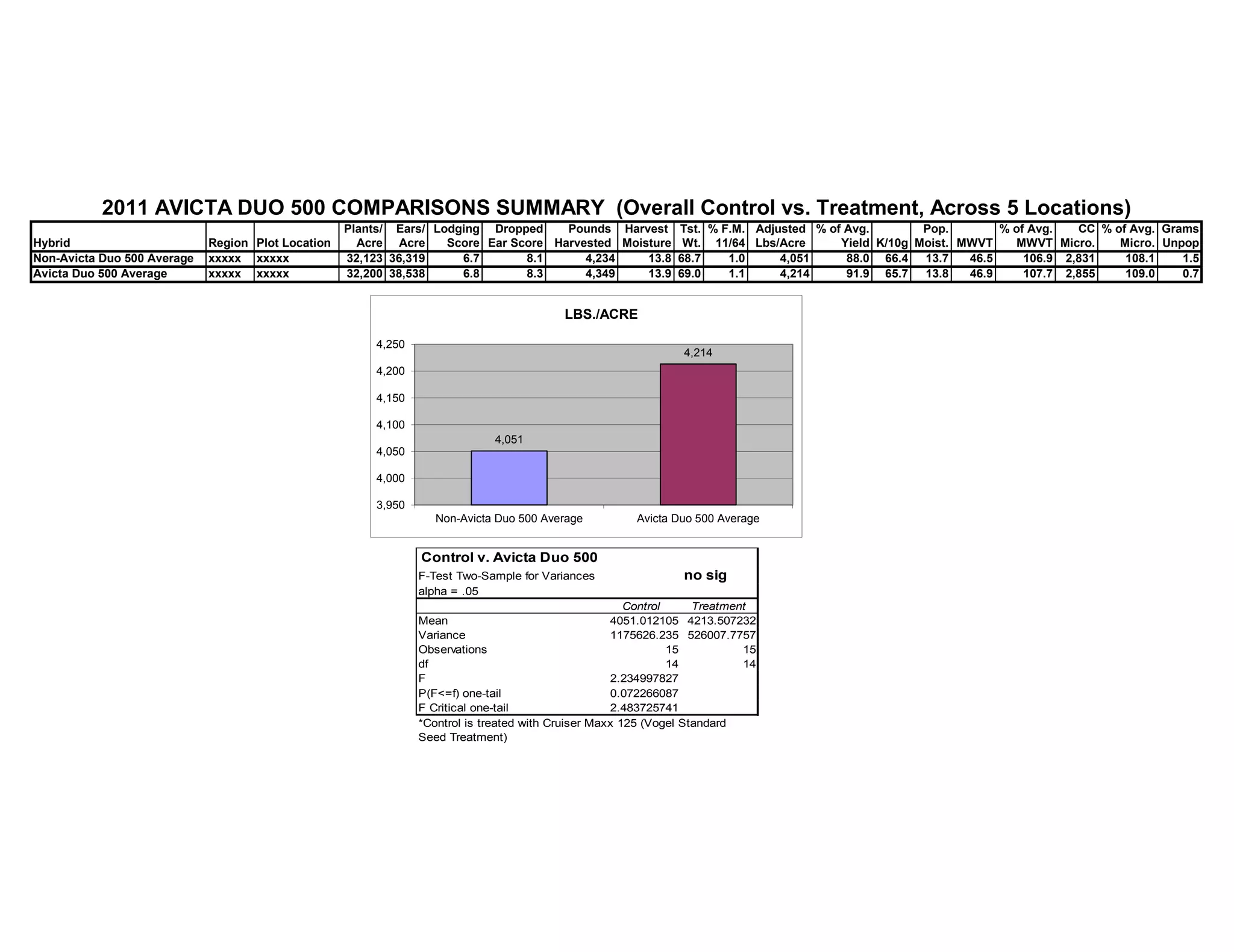 Plants/ Ears/ Lodging Dropped Pounds Harvest Tst. % F.M. Adjusted % of Avg. Pop. % of Avg. CC % of Avg. Grams
Hybrid Region Plot Location Acre Acre Score Ear Score Harvested Moisture Wt. 11/64 Lbs/Acre Yield K/10g Moist. MWVT MWVT Micro. Micro. Unpop
Non-Avicta Duo 500 Average xxxxx xxxxx 32,123 36,319 6.7 8.1 4,234 13.8 68.7 1.0 4,051 88.0 66.4 13.7 46.5 106.9 2,831 108.1 1.5
Avicta Duo 500 Average xxxxx xxxxx 32,200 38,538 6.8 8.3 4,349 13.9 69.0 1.1 4,214 91.9 65.7 13.8 46.9 107.7 2,855 109.0 0.7
2011 AVICTA DUO 500 COMPARISONS SUMMARY (Overall Control vs. Treatment, Across 5 Locations)
Control v. Avicta Duo 500
F-Test Two-Sample for Variances no sig
alpha = .05
Control Treatment
Mean 4051.012105 4213.507232
Variance 1175626.235 526007.7757
Observations 15 15
df 14 14
F 2.234997827
P(F<=f) one-tail 0.072266087
F Critical one-tail 2.483725741
*Control is treated with Cruiser Maxx 125 (Vogel Standard
Seed Treatment)
4,051
4,214
3,950
4,000
4,050
4,100
4,150
4,200
4,250
Non-Avicta Duo 500 Average Avicta Duo 500 Average
LBS./ACRE
 