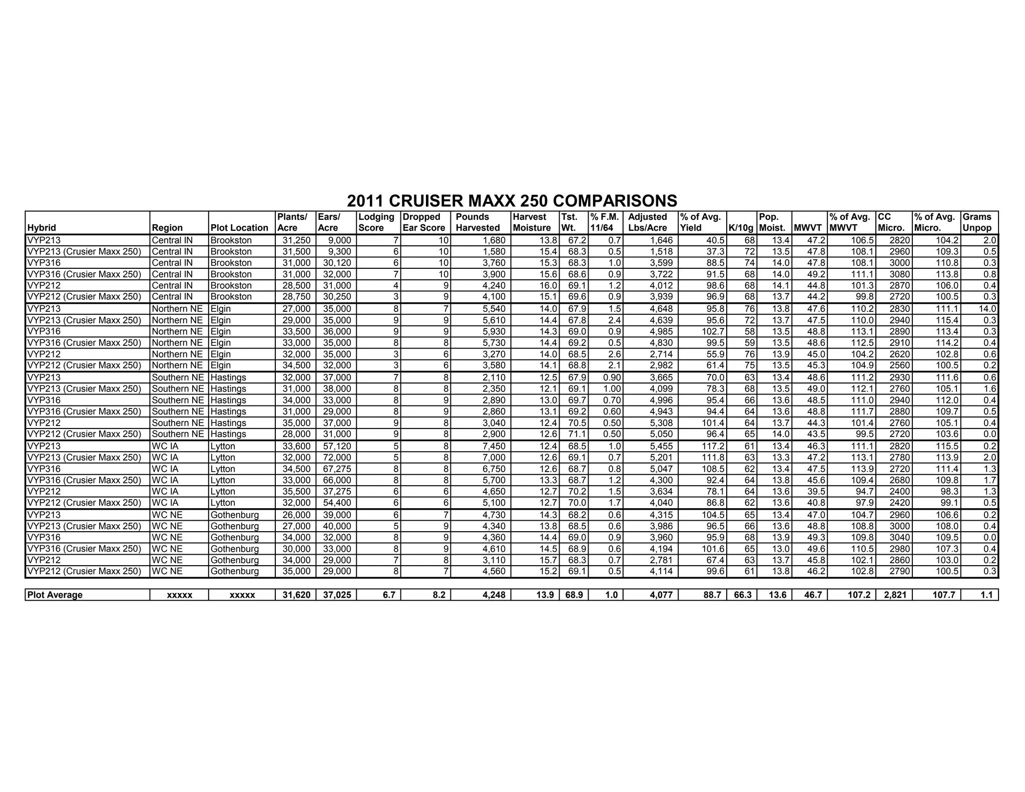 Plants/ Ears/ Lodging Dropped Pounds Harvest Tst. % F.M. Adjusted % of Avg. Pop. % of Avg. CC % of Avg. Grams
Hybrid Region Plot Location Acre Acre Score Ear Score Harvested Moisture Wt. 11/64 Lbs/Acre Yield K/10g Moist. MWVT MWVT Micro. Micro. Unpop
VYP213 Central IN Brookston 31,250 9,000 7 10 1,680 13.8 67.2 0.7 1,646 40.5 68 13.4 47.2 106.5 2820 104.2 2.0
VYP213 (Crusier Maxx 250) Central IN Brookston 31,500 9,300 6 10 1,580 15.4 68.3 0.5 1,518 37.3 72 13.5 47.8 108.1 2960 109.3 0.5
VYP316 Central IN Brookston 31,000 30,120 6 10 3,760 15.3 68.3 1.0 3,599 88.5 74 14.0 47.8 108.1 3000 110.8 0.3
VYP316 (Crusier Maxx 250) Central IN Brookston 31,000 32,000 7 10 3,900 15.6 68.6 0.9 3,722 91.5 68 14.0 49.2 111.1 3080 113.8 0.8
VYP212 Central IN Brookston 28,500 31,000 4 9 4,240 16.0 69.1 1.2 4,012 98.6 68 14.1 44.8 101.3 2870 106.0 0.4
VYP212 (Crusier Maxx 250) Central IN Brookston 28,750 30,250 3 9 4,100 15.1 69.6 0.9 3,939 96.9 68 13.7 44.2 99.8 2720 100.5 0.3
VYP213 Northern NE Elgin 27,000 35,000 8 7 5,540 14.0 67.9 1.5 4,648 95.8 76 13.8 47.6 110.2 2830 111.1 14.0
VYP213 (Crusier Maxx 250) Northern NE Elgin 29,000 35,000 9 9 5,610 14.4 67.8 2.4 4,639 95.6 72 13.7 47.5 110.0 2940 115.4 0.3
VYP316 Northern NE Elgin 33,500 36,000 9 9 5,930 14.3 69.0 0.9 4,985 102.7 58 13.5 48.8 113.1 2890 113.4 0.3
VYP316 (Crusier Maxx 250) Northern NE Elgin 33,000 35,000 8 8 5,730 14.4 69.2 0.5 4,830 99.5 59 13.5 48.6 112.5 2910 114.2 0.4
VYP212 Northern NE Elgin 32,000 35,000 3 6 3,270 14.0 68.5 2.6 2,714 55.9 76 13.9 45.0 104.2 2620 102.8 0.6
VYP212 (Crusier Maxx 250) Northern NE Elgin 34,500 32,000 3 6 3,580 14.1 68.8 2.1 2,982 61.4 75 13.5 45.3 104.9 2560 100.5 0.2
VYP213 Southern NE Hastings 32,000 37,000 7 8 2,110 12.5 67.9 0.90 3,665 70.0 63 13.4 48.6 111.2 2930 111.6 0.6
VYP213 (Crusier Maxx 250) Southern NE Hastings 31,000 38,000 8 8 2,350 12.1 69.1 1.00 4,099 78.3 68 13.5 49.0 112.1 2760 105.1 1.6
VYP316 Southern NE Hastings 34,000 33,000 8 9 2,890 13.0 69.7 0.70 4,996 95.4 66 13.6 48.5 111.0 2940 112.0 0.4
VYP316 (Crusier Maxx 250) Southern NE Hastings 31,000 29,000 8 9 2,860 13.1 69.2 0.60 4,943 94.4 64 13.6 48.8 111.7 2880 109.7 0.5
VYP212 Southern NE Hastings 35,000 37,000 9 8 3,040 12.4 70.5 0.50 5,308 101.4 64 13.7 44.3 101.4 2760 105.1 0.4
VYP212 (Crusier Maxx 250) Southern NE Hastings 28,000 31,000 9 8 2,900 12.6 71.1 0.50 5,050 96.4 65 14.0 43.5 99.5 2720 103.6 0.0
VYP213 WC IA Lytton 33,600 57,120 5 8 7,450 12.4 68.5 1.0 5,455 117.2 61 13.4 46.3 111.1 2820 115.5 0.2
VYP213 (Crusier Maxx 250) WC IA Lytton 32,000 72,000 5 8 7,000 12.6 69.1 0.7 5,201 111.8 63 13.3 47.2 113.1 2780 113.9 2.0
VYP316 WC IA Lytton 34,500 67,275 8 8 6,750 12.6 68.7 0.8 5,047 108.5 62 13.4 47.5 113.9 2720 111.4 1.3
VYP316 (Crusier Maxx 250) WC IA Lytton 33,000 66,000 8 8 5,700 13.3 68.7 1.2 4,300 92.4 64 13.8 45.6 109.4 2680 109.8 1.7
VYP212 WC IA Lytton 35,500 37,275 6 6 4,650 12.7 70.2 1.5 3,634 78.1 64 13.6 39.5 94.7 2400 98.3 1.3
VYP212 (Crusier Maxx 250) WC IA Lytton 32,000 54,400 6 6 5,100 12.7 70.0 1.7 4,040 86.8 62 13.6 40.8 97.9 2420 99.1 0.5
VYP213 WC NE Gothenburg 26,000 39,000 6 7 4,730 14.3 68.2 0.6 4,315 104.5 65 13.4 47.0 104.7 2960 106.6 0.2
VYP213 (Crusier Maxx 250) WC NE Gothenburg 27,000 40,000 5 9 4,340 13.8 68.5 0.6 3,986 96.5 66 13.6 48.8 108.8 3000 108.0 0.4
VYP316 WC NE Gothenburg 34,000 32,000 8 9 4,360 14.4 69.0 0.9 3,960 95.9 68 13.9 49.3 109.8 3040 109.5 0.0
VYP316 (Crusier Maxx 250) WC NE Gothenburg 30,000 33,000 8 9 4,610 14.5 68.9 0.6 4,194 101.6 65 13.0 49.6 110.5 2980 107.3 0.4
VYP212 WC NE Gothenburg 34,000 29,000 7 8 3,110 15.7 68.3 0.7 2,781 67.4 63 13.7 45.8 102.1 2860 103.0 0.2
VYP212 (Crusier Maxx 250) WC NE Gothenburg 35,000 29,000 8 7 4,560 15.2 69.1 0.5 4,114 99.6 61 13.8 46.2 102.8 2790 100.5 0.3
Plot Average xxxxx xxxxx 31,620 37,025 6.7 8.2 4,248 13.9 68.9 1.0 4,077 88.7 66.3 13.6 46.7 107.2 2,821 107.7 1.1
2011 CRUISER MAXX 250 COMPARISONS
 