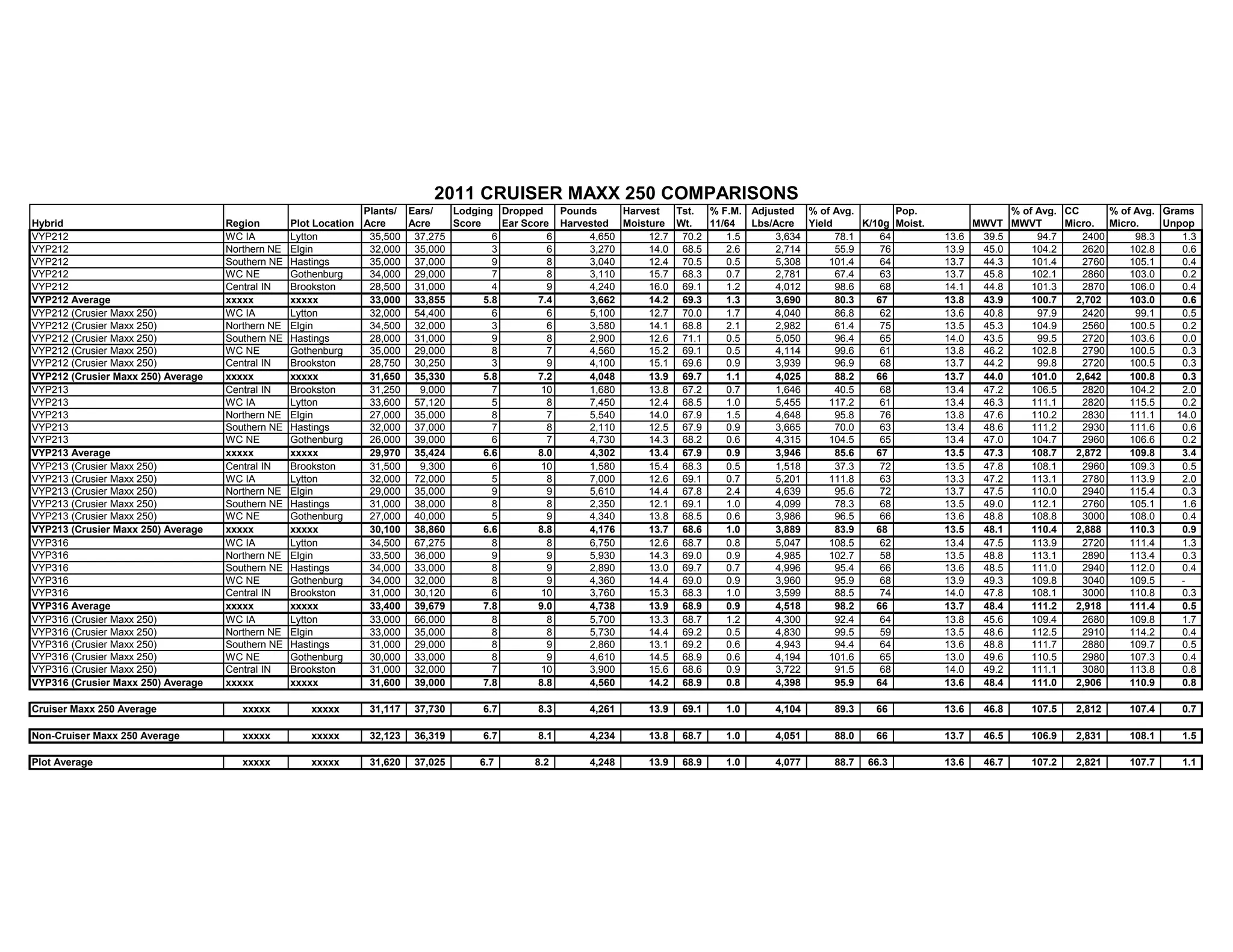 Plants/ Ears/ Lodging Dropped Pounds Harvest Tst. % F.M. Adjusted % of Avg. Pop. % of Avg. CC % of Avg. Grams
Hybrid Region Plot Location Acre Acre Score Ear Score Harvested Moisture Wt. 11/64 Lbs/Acre Yield K/10g Moist. MWVT MWVT Micro. Micro. Unpop
VYP212 WC IA Lytton 35,500 37,275 6 6 4,650 12.7 70.2 1.5 3,634 78.1 64 13.6 39.5 94.7 2400 98.3 1.3
VYP212 Northern NE Elgin 32,000 35,000 3 6 3,270 14.0 68.5 2.6 2,714 55.9 76 13.9 45.0 104.2 2620 102.8 0.6
VYP212 Southern NE Hastings 35,000 37,000 9 8 3,040 12.4 70.5 0.5 5,308 101.4 64 13.7 44.3 101.4 2760 105.1 0.4
VYP212 WC NE Gothenburg 34,000 29,000 7 8 3,110 15.7 68.3 0.7 2,781 67.4 63 13.7 45.8 102.1 2860 103.0 0.2
VYP212 Central IN Brookston 28,500 31,000 4 9 4,240 16.0 69.1 1.2 4,012 98.6 68 14.1 44.8 101.3 2870 106.0 0.4
VYP212 Average xxxxx xxxxx 33,000 33,855 5.8 7.4 3,662 14.2 69.3 1.3 3,690 80.3 67 13.8 43.9 100.7 2,702 103.0 0.6
VYP212 (Crusier Maxx 250) WC IA Lytton 32,000 54,400 6 6 5,100 12.7 70.0 1.7 4,040 86.8 62 13.6 40.8 97.9 2420 99.1 0.5
VYP212 (Crusier Maxx 250) Northern NE Elgin 34,500 32,000 3 6 3,580 14.1 68.8 2.1 2,982 61.4 75 13.5 45.3 104.9 2560 100.5 0.2
VYP212 (Crusier Maxx 250) Southern NE Hastings 28,000 31,000 9 8 2,900 12.6 71.1 0.5 5,050 96.4 65 14.0 43.5 99.5 2720 103.6 0.0
VYP212 (Crusier Maxx 250) WC NE Gothenburg 35,000 29,000 8 7 4,560 15.2 69.1 0.5 4,114 99.6 61 13.8 46.2 102.8 2790 100.5 0.3
VYP212 (Crusier Maxx 250) Central IN Brookston 28,750 30,250 3 9 4,100 15.1 69.6 0.9 3,939 96.9 68 13.7 44.2 99.8 2720 100.5 0.3
VYP212 (Crusier Maxx 250) Average xxxxx xxxxx 31,650 35,330 5.8 7.2 4,048 13.9 69.7 1.1 4,025 88.2 66 13.7 44.0 101.0 2,642 100.8 0.3
VYP213 Central IN Brookston 31,250 9,000 7 10 1,680 13.8 67.2 0.7 1,646 40.5 68 13.4 47.2 106.5 2820 104.2 2.0
VYP213 WC IA Lytton 33,600 57,120 5 8 7,450 12.4 68.5 1.0 5,455 117.2 61 13.4 46.3 111.1 2820 115.5 0.2
VYP213 Northern NE Elgin 27,000 35,000 8 7 5,540 14.0 67.9 1.5 4,648 95.8 76 13.8 47.6 110.2 2830 111.1 14.0
VYP213 Southern NE Hastings 32,000 37,000 7 8 2,110 12.5 67.9 0.9 3,665 70.0 63 13.4 48.6 111.2 2930 111.6 0.6
VYP213 WC NE Gothenburg 26,000 39,000 6 7 4,730 14.3 68.2 0.6 4,315 104.5 65 13.4 47.0 104.7 2960 106.6 0.2
VYP213 Average xxxxx xxxxx 29,970 35,424 6.6 8.0 4,302 13.4 67.9 0.9 3,946 85.6 67 13.5 47.3 108.7 2,872 109.8 3.4
VYP213 (Crusier Maxx 250) Central IN Brookston 31,500 9,300 6 10 1,580 15.4 68.3 0.5 1,518 37.3 72 13.5 47.8 108.1 2960 109.3 0.5
VYP213 (Crusier Maxx 250) WC IA Lytton 32,000 72,000 5 8 7,000 12.6 69.1 0.7 5,201 111.8 63 13.3 47.2 113.1 2780 113.9 2.0
VYP213 (Crusier Maxx 250) Northern NE Elgin 29,000 35,000 9 9 5,610 14.4 67.8 2.4 4,639 95.6 72 13.7 47.5 110.0 2940 115.4 0.3
VYP213 (Crusier Maxx 250) Southern NE Hastings 31,000 38,000 8 8 2,350 12.1 69.1 1.0 4,099 78.3 68 13.5 49.0 112.1 2760 105.1 1.6
VYP213 (Crusier Maxx 250) WC NE Gothenburg 27,000 40,000 5 9 4,340 13.8 68.5 0.6 3,986 96.5 66 13.6 48.8 108.8 3000 108.0 0.4
VYP213 (Crusier Maxx 250) Average xxxxx xxxxx 30,100 38,860 6.6 8.8 4,176 13.7 68.6 1.0 3,889 83.9 68 13.5 48.1 110.4 2,888 110.3 0.9
VYP316 WC IA Lytton 34,500 67,275 8 8 6,750 12.6 68.7 0.8 5,047 108.5 62 13.4 47.5 113.9 2720 111.4 1.3
VYP316 Northern NE Elgin 33,500 36,000 9 9 5,930 14.3 69.0 0.9 4,985 102.7 58 13.5 48.8 113.1 2890 113.4 0.3
VYP316 Southern NE Hastings 34,000 33,000 8 9 2,890 13.0 69.7 0.7 4,996 95.4 66 13.6 48.5 111.0 2940 112.0 0.4
VYP316 WC NE Gothenburg 34,000 32,000 8 9 4,360 14.4 69.0 0.9 3,960 95.9 68 13.9 49.3 109.8 3040 109.5 -
VYP316 Central IN Brookston 31,000 30,120 6 10 3,760 15.3 68.3 1.0 3,599 88.5 74 14.0 47.8 108.1 3000 110.8 0.3
VYP316 Average xxxxx xxxxx 33,400 39,679 7.8 9.0 4,738 13.9 68.9 0.9 4,518 98.2 66 13.7 48.4 111.2 2,918 111.4 0.5
VYP316 (Crusier Maxx 250) WC IA Lytton 33,000 66,000 8 8 5,700 13.3 68.7 1.2 4,300 92.4 64 13.8 45.6 109.4 2680 109.8 1.7
VYP316 (Crusier Maxx 250) Northern NE Elgin 33,000 35,000 8 8 5,730 14.4 69.2 0.5 4,830 99.5 59 13.5 48.6 112.5 2910 114.2 0.4
VYP316 (Crusier Maxx 250) Southern NE Hastings 31,000 29,000 8 9 2,860 13.1 69.2 0.6 4,943 94.4 64 13.6 48.8 111.7 2880 109.7 0.5
VYP316 (Crusier Maxx 250) WC NE Gothenburg 30,000 33,000 8 9 4,610 14.5 68.9 0.6 4,194 101.6 65 13.0 49.6 110.5 2980 107.3 0.4
VYP316 (Crusier Maxx 250) Central IN Brookston 31,000 32,000 7 10 3,900 15.6 68.6 0.9 3,722 91.5 68 14.0 49.2 111.1 3080 113.8 0.8
VYP316 (Crusier Maxx 250) Average xxxxx xxxxx 31,600 39,000 7.8 8.8 4,560 14.2 68.9 0.8 4,398 95.9 64 13.6 48.4 111.0 2,906 110.9 0.8
Cruiser Maxx 250 Average xxxxx xxxxx 31,117 37,730 6.7 8.3 4,261 13.9 69.1 1.0 4,104 89.3 66 13.6 46.8 107.5 2,812 107.4 0.7
Non-Cruiser Maxx 250 Average xxxxx xxxxx 32,123 36,319 6.7 8.1 4,234 13.8 68.7 1.0 4,051 88.0 66 13.7 46.5 106.9 2,831 108.1 1.5
Plot Average xxxxx xxxxx 31,620 37,025 6.7 8.2 4,248 13.9 68.9 1.0 4,077 88.7 66.3 13.6 46.7 107.2 2,821 107.7 1.1
2011 CRUISER MAXX 250 COMPARISONS
 