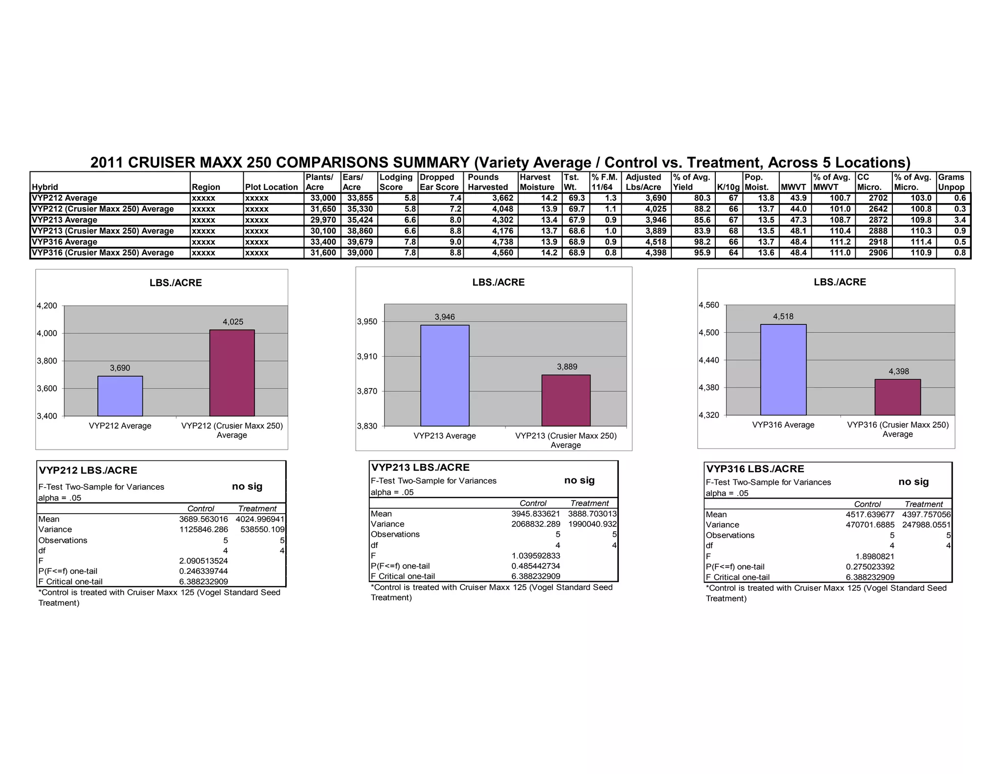 Plants/ Ears/ Lodging Dropped Pounds Harvest Tst. % F.M. Adjusted % of Avg. Pop. % of Avg. CC % of Avg. Grams
Hybrid Region Plot Location Acre Acre Score Ear Score Harvested Moisture Wt. 11/64 Lbs/Acre Yield K/10g Moist. MWVT MWVT Micro. Micro. Unpop
VYP212 Average xxxxx xxxxx 33,000 33,855 5.8 7.4 3,662 14.2 69.3 1.3 3,690 80.3 67 13.8 43.9 100.7 2702 103.0 0.6
VYP212 (Crusier Maxx 250) Average xxxxx xxxxx 31,650 35,330 5.8 7.2 4,048 13.9 69.7 1.1 4,025 88.2 66 13.7 44.0 101.0 2642 100.8 0.3
VYP213 Average xxxxx xxxxx 29,970 35,424 6.6 8.0 4,302 13.4 67.9 0.9 3,946 85.6 67 13.5 47.3 108.7 2872 109.8 3.4
VYP213 (Crusier Maxx 250) Average xxxxx xxxxx 30,100 38,860 6.6 8.8 4,176 13.7 68.6 1.0 3,889 83.9 68 13.5 48.1 110.4 2888 110.3 0.9
VYP316 Average xxxxx xxxxx 33,400 39,679 7.8 9.0 4,738 13.9 68.9 0.9 4,518 98.2 66 13.7 48.4 111.2 2918 111.4 0.5
VYP316 (Crusier Maxx 250) Average xxxxx xxxxx 31,600 39,000 7.8 8.8 4,560 14.2 68.9 0.8 4,398 95.9 64 13.6 48.4 111.0 2906 110.9 0.8
2011 CRUISER MAXX 250 COMPARISONS SUMMARY (Variety Average / Control vs. Treatment, Across 5 Locations)
3,690
4,025
3,400
3,600
3,800
4,000
4,200
VYP212 Average VYP212 (Crusier Maxx 250)
Average
LBS./ACRE
3,946
3,889
3,830
3,870
3,910
3,950
VYP213 Average VYP213 (Crusier Maxx 250)
Average
LBS./ACRE
4,518
4,398
4,320
4,380
4,440
4,500
4,560
VYP316 Average VYP316 (Crusier Maxx 250)
Average
LBS./ACRE
VYP212 LBS./ACRE
F-Test Two-Sample for Variances no sig
alpha = .05
Control Treatment
Mean 3689.563016 4024.996941
Variance 1125846.286 538550.109
Observations 5 5
df 4 4
F 2.090513524
P(F<=f) one-tail 0.246339744
F Critical one-tail 6.388232909
*Control is treated with Cruiser Maxx 125 (Vogel Standard Seed
Treatment)
VYP213 LBS./ACRE
F-Test Two-Sample for Variances no sig
alpha = .05
Control Treatment
Mean 3945.833621 3888.703013
Variance 2068832.289 1990040.932
Observations 5 5
df 4 4
F 1.039592833
P(F<=f) one-tail 0.485442734
F Critical one-tail 6.388232909
*Control is treated with Cruiser Maxx 125 (Vogel Standard Seed
Treatment)
VYP316 LBS./ACRE
F-Test Two-Sample for Variances no sig
alpha = .05
Control Treatment
Mean 4517.639677 4397.757056
Variance 470701.6885 247988.0551
Observations 5 5
df 4 4
F 1.8980821
P(F<=f) one-tail 0.275023392
F Critical one-tail 6.388232909
*Control is treated with Cruiser Maxx 125 (Vogel Standard Seed
Treatment)
 
