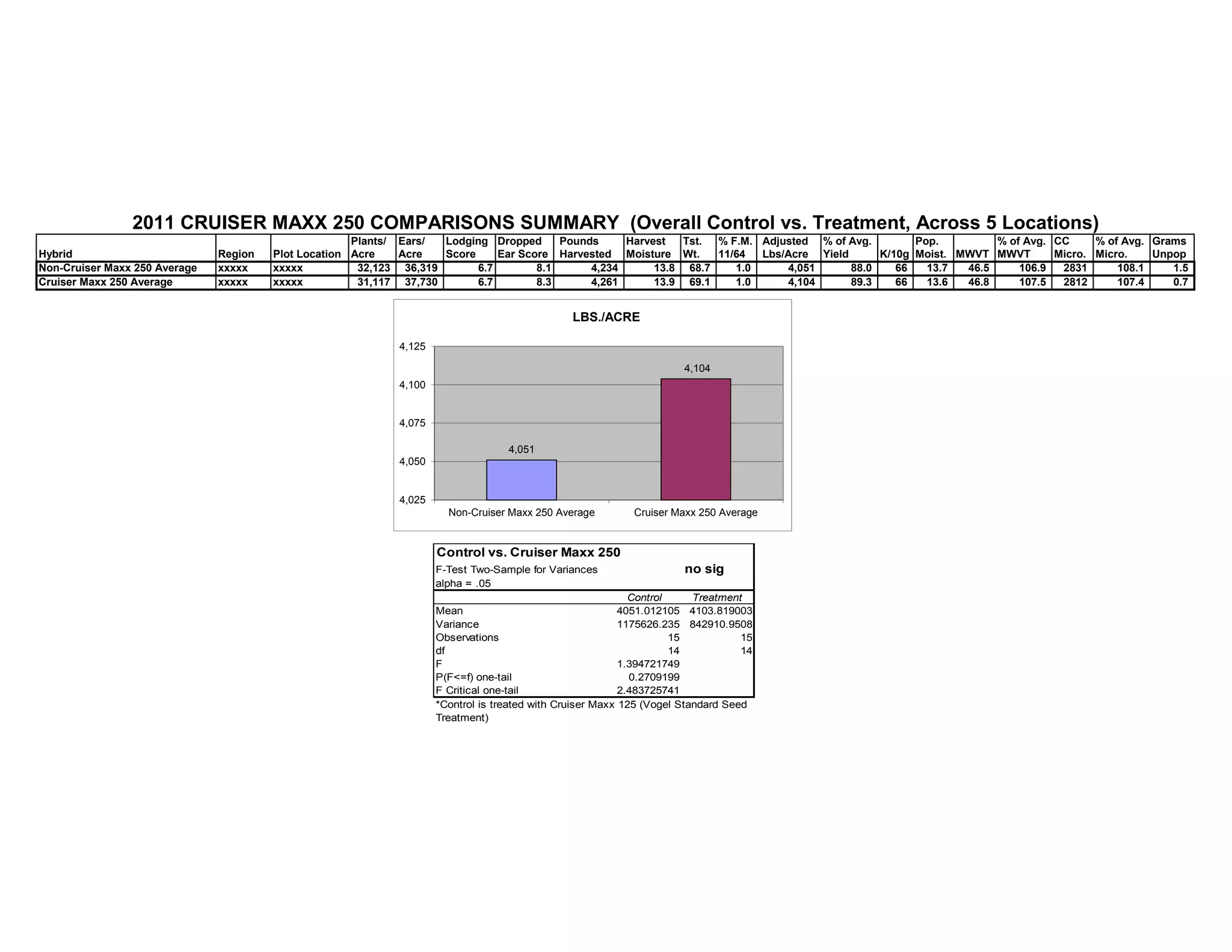 Plants/ Ears/ Lodging Dropped Pounds Harvest Tst. % F.M. Adjusted % of Avg. Pop. % of Avg. CC % of Avg. Grams
Hybrid Region Plot Location Acre Acre Score Ear Score Harvested Moisture Wt. 11/64 Lbs/Acre Yield K/10g Moist. MWVT MWVT Micro. Micro. Unpop
Non-Cruiser Maxx 250 Average xxxxx xxxxx 32,123 36,319 6.7 8.1 4,234 13.8 68.7 1.0 4,051 88.0 66 13.7 46.5 106.9 2831 108.1 1.5
Cruiser Maxx 250 Average xxxxx xxxxx 31,117 37,730 6.7 8.3 4,261 13.9 69.1 1.0 4,104 89.3 66 13.6 46.8 107.5 2812 107.4 0.7
2011 CRUISER MAXX 250 COMPARISONS SUMMARY (Overall Control vs. Treatment, Across 5 Locations)
4,051
4,104
4,025
4,050
4,075
4,100
4,125
Non-Cruiser Maxx 250 Average Cruiser Maxx 250 Average
LBS./ACRE
Control vs. Cruiser Maxx 250
F-Test Two-Sample for Variances no sig
alpha = .05
Control Treatment
Mean 4051.012105 4103.819003
Variance 1175626.235 842910.9508
Observations 15 15
df 14 14
F 1.394721749
P(F<=f) one-tail 0.2709199
F Critical one-tail 2.483725741
*Control is treated with Cruiser Maxx 125 (Vogel Standard Seed
Treatment)
 