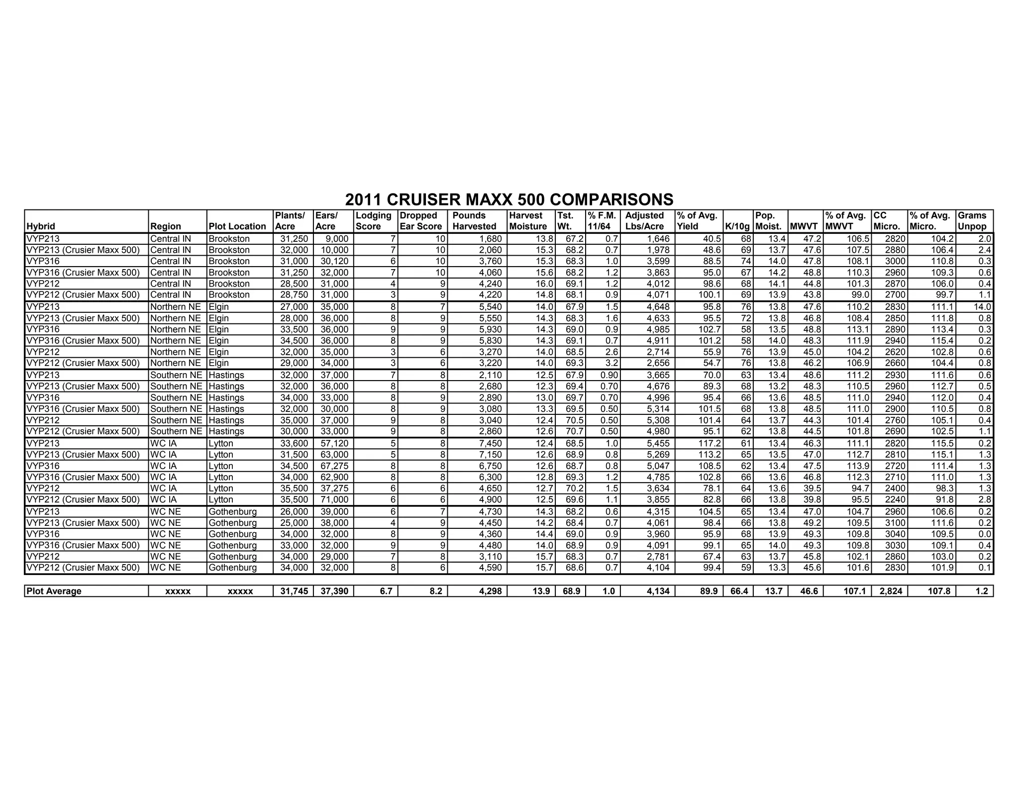 Plants/ Ears/ Lodging Dropped Pounds Harvest Tst. % F.M. Adjusted % of Avg. Pop. % of Avg. CC % of Avg. Grams
Hybrid Region Plot Location Acre Acre Score Ear Score Harvested Moisture Wt. 11/64 Lbs/Acre Yield K/10g Moist. MWVT MWVT Micro. Micro. Unpop
VYP213 Central IN Brookston 31,250 9,000 7 10 1,680 13.8 67.2 0.7 1,646 40.5 68 13.4 47.2 106.5 2820 104.2 2.0
VYP213 (Crusier Maxx 500) Central IN Brookston 32,000 10,000 7 10 2,060 15.3 68.2 0.7 1,978 48.6 69 13.7 47.6 107.5 2880 106.4 2.4
VYP316 Central IN Brookston 31,000 30,120 6 10 3,760 15.3 68.3 1.0 3,599 88.5 74 14.0 47.8 108.1 3000 110.8 0.3
VYP316 (Crusier Maxx 500) Central IN Brookston 31,250 32,000 7 10 4,060 15.6 68.2 1.2 3,863 95.0 67 14.2 48.8 110.3 2960 109.3 0.6
VYP212 Central IN Brookston 28,500 31,000 4 9 4,240 16.0 69.1 1.2 4,012 98.6 68 14.1 44.8 101.3 2870 106.0 0.4
VYP212 (Crusier Maxx 500) Central IN Brookston 28,750 31,000 3 9 4,220 14.8 68.1 0.9 4,071 100.1 69 13.9 43.8 99.0 2700 99.7 1.1
VYP213 Northern NE Elgin 27,000 35,000 8 7 5,540 14.0 67.9 1.5 4,648 95.8 76 13.8 47.6 110.2 2830 111.1 14.0
VYP213 (Crusier Maxx 500) Northern NE Elgin 28,000 36,000 8 9 5,550 14.3 68.3 1.6 4,633 95.5 72 13.8 46.8 108.4 2850 111.8 0.8
VYP316 Northern NE Elgin 33,500 36,000 9 9 5,930 14.3 69.0 0.9 4,985 102.7 58 13.5 48.8 113.1 2890 113.4 0.3
VYP316 (Crusier Maxx 500) Northern NE Elgin 34,500 36,000 8 9 5,830 14.3 69.1 0.7 4,911 101.2 58 14.0 48.3 111.9 2940 115.4 0.2
VYP212 Northern NE Elgin 32,000 35,000 3 6 3,270 14.0 68.5 2.6 2,714 55.9 76 13.9 45.0 104.2 2620 102.8 0.6
VYP212 (Crusier Maxx 500) Northern NE Elgin 29,000 34,000 3 6 3,220 14.0 69.3 3.2 2,656 54.7 76 13.8 46.2 106.9 2660 104.4 0.8
VYP213 Southern NE Hastings 32,000 37,000 7 8 2,110 12.5 67.9 0.90 3,665 70.0 63 13.4 48.6 111.2 2930 111.6 0.6
VYP213 (Crusier Maxx 500) Southern NE Hastings 32,000 36,000 8 8 2,680 12.3 69.4 0.70 4,676 89.3 68 13.2 48.3 110.5 2960 112.7 0.5
VYP316 Southern NE Hastings 34,000 33,000 8 9 2,890 13.0 69.7 0.70 4,996 95.4 66 13.6 48.5 111.0 2940 112.0 0.4
VYP316 (Crusier Maxx 500) Southern NE Hastings 32,000 30,000 8 9 3,080 13.3 69.5 0.50 5,314 101.5 68 13.8 48.5 111.0 2900 110.5 0.8
VYP212 Southern NE Hastings 35,000 37,000 9 8 3,040 12.4 70.5 0.50 5,308 101.4 64 13.7 44.3 101.4 2760 105.1 0.4
VYP212 (Crusier Maxx 500) Southern NE Hastings 30,000 33,000 9 8 2,860 12.6 70.7 0.50 4,980 95.1 62 13.8 44.5 101.8 2690 102.5 1.1
VYP213 WC IA Lytton 33,600 57,120 5 8 7,450 12.4 68.5 1.0 5,455 117.2 61 13.4 46.3 111.1 2820 115.5 0.2
VYP213 (Crusier Maxx 500) WC IA Lytton 31,500 63,000 5 8 7,150 12.6 68.9 0.8 5,269 113.2 65 13.5 47.0 112.7 2810 115.1 1.3
VYP316 WC IA Lytton 34,500 67,275 8 8 6,750 12.6 68.7 0.8 5,047 108.5 62 13.4 47.5 113.9 2720 111.4 1.3
VYP316 (Crusier Maxx 500) WC IA Lytton 34,000 62,900 8 8 6,300 12.8 69.3 1.2 4,785 102.8 66 13.6 46.8 112.3 2710 111.0 1.3
VYP212 WC IA Lytton 35,500 37,275 6 6 4,650 12.7 70.2 1.5 3,634 78.1 64 13.6 39.5 94.7 2400 98.3 1.3
VYP212 (Crusier Maxx 500) WC IA Lytton 35,500 71,000 6 6 4,900 12.5 69.6 1.1 3,855 82.8 66 13.8 39.8 95.5 2240 91.8 2.8
VYP213 WC NE Gothenburg 26,000 39,000 6 7 4,730 14.3 68.2 0.6 4,315 104.5 65 13.4 47.0 104.7 2960 106.6 0.2
VYP213 (Crusier Maxx 500) WC NE Gothenburg 25,000 38,000 4 9 4,450 14.2 68.4 0.7 4,061 98.4 66 13.8 49.2 109.5 3100 111.6 0.2
VYP316 WC NE Gothenburg 34,000 32,000 8 9 4,360 14.4 69.0 0.9 3,960 95.9 68 13.9 49.3 109.8 3040 109.5 0.0
VYP316 (Crusier Maxx 500) WC NE Gothenburg 33,000 32,000 9 9 4,480 14.0 68.9 0.9 4,091 99.1 65 14.0 49.3 109.8 3030 109.1 0.4
VYP212 WC NE Gothenburg 34,000 29,000 7 8 3,110 15.7 68.3 0.7 2,781 67.4 63 13.7 45.8 102.1 2860 103.0 0.2
VYP212 (Crusier Maxx 500) WC NE Gothenburg 34,000 32,000 8 6 4,590 15.7 68.6 0.7 4,104 99.4 59 13.3 45.6 101.6 2830 101.9 0.1
Plot Average xxxxx xxxxx 31,745 37,390 6.7 8.2 4,298 13.9 68.9 1.0 4,134 89.9 66.4 13.7 46.6 107.1 2,824 107.8 1.2
2011 CRUISER MAXX 500 COMPARISONS
 