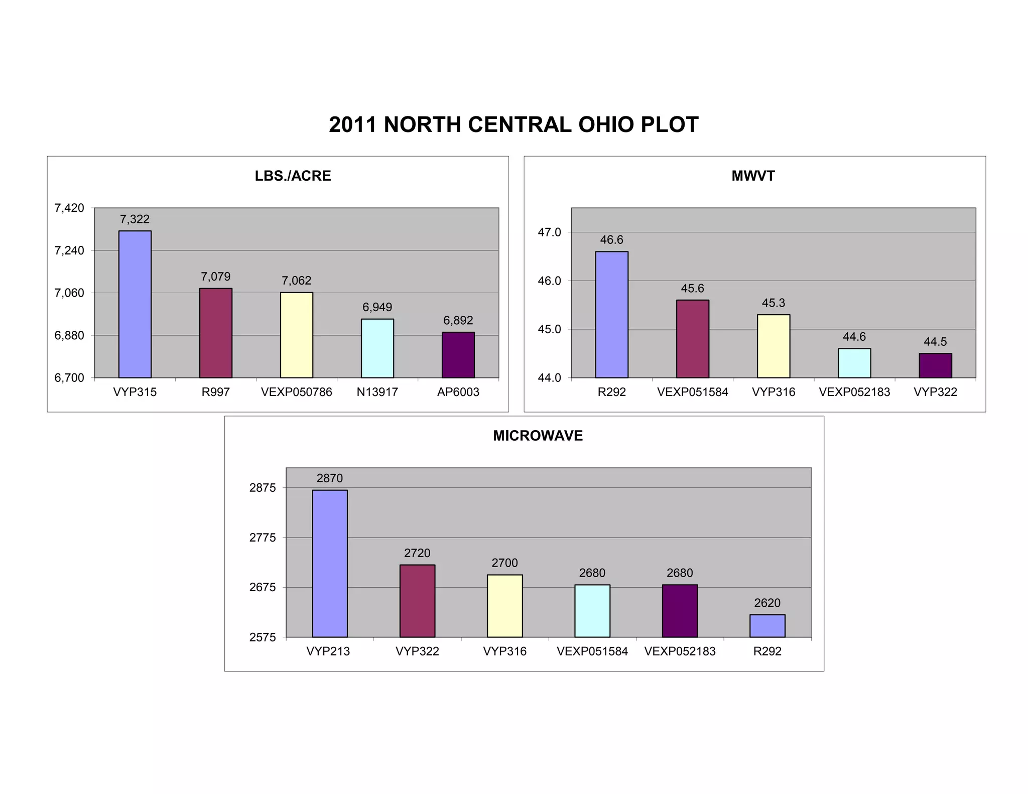 2011 NORTH CENTRAL OHIO PLOT
7,322
7,079 7,062
6,949
6,892
6,700
6,880
7,060
7,240
7,420
VYP315 R997 VEXP050786 N13917 AP6003
LBS./ACRE
46.6
45.6
45.3
44.6 44.5
44.0
45.0
46.0
47.0
R292 VEXP051584 VYP316 VEXP052183 VYP322
MWVT
2870
2720
2700
2680 2680
2620
2575
2675
2775
2875
VYP213 VYP322 VYP316 VEXP051584 VEXP052183 R292
MICROWAVE
 
