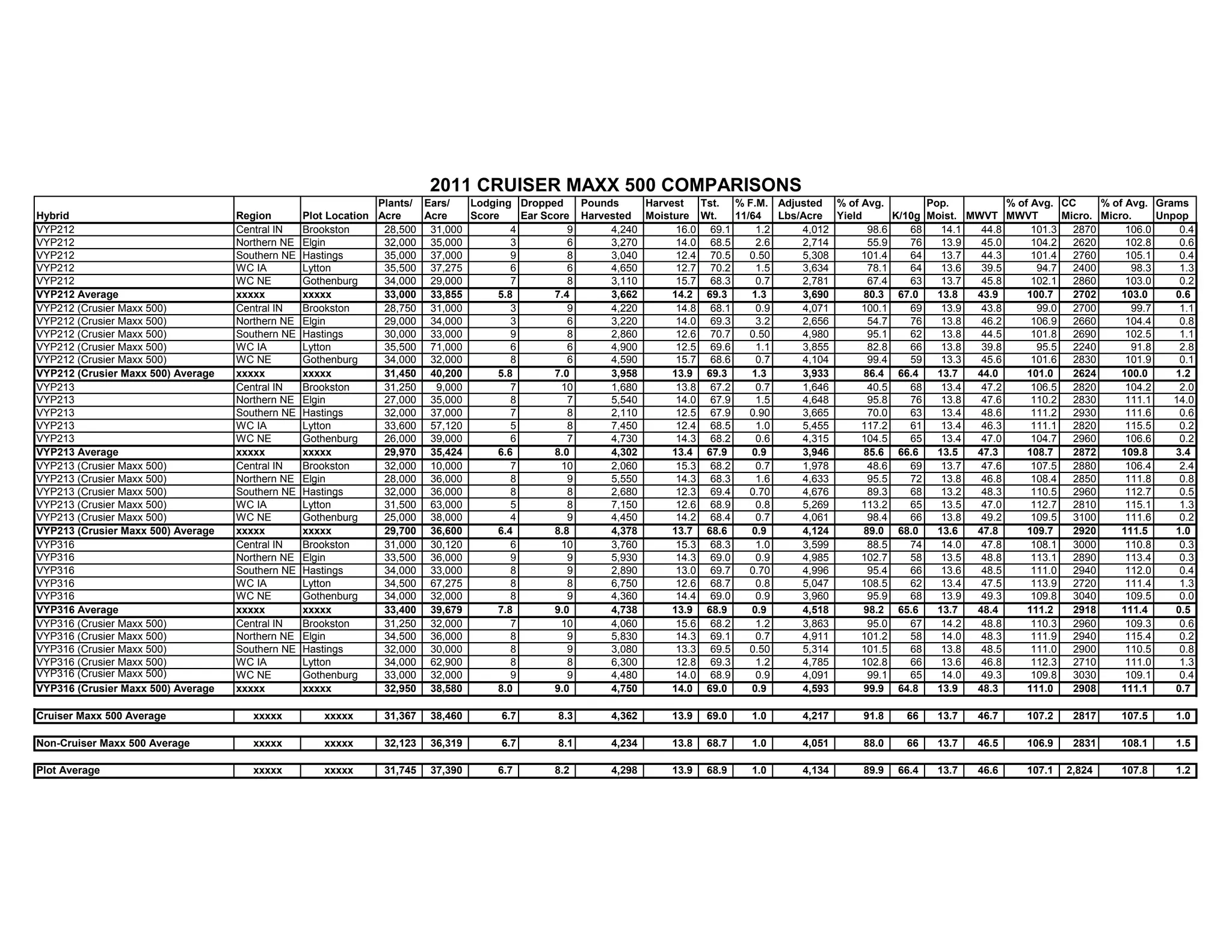 Plants/ Ears/ Lodging Dropped Pounds Harvest Tst. % F.M. Adjusted % of Avg. Pop. % of Avg. CC % of Avg. Grams
Hybrid Region Plot Location Acre Acre Score Ear Score Harvested Moisture Wt. 11/64 Lbs/Acre Yield K/10g Moist. MWVT MWVT Micro. Micro. Unpop
VYP212 Central IN Brookston 28,500 31,000 4 9 4,240 16.0 69.1 1.2 4,012 98.6 68 14.1 44.8 101.3 2870 106.0 0.4
VYP212 Northern NE Elgin 32,000 35,000 3 6 3,270 14.0 68.5 2.6 2,714 55.9 76 13.9 45.0 104.2 2620 102.8 0.6
VYP212 Southern NE Hastings 35,000 37,000 9 8 3,040 12.4 70.5 0.50 5,308 101.4 64 13.7 44.3 101.4 2760 105.1 0.4
VYP212 WC IA Lytton 35,500 37,275 6 6 4,650 12.7 70.2 1.5 3,634 78.1 64 13.6 39.5 94.7 2400 98.3 1.3
VYP212 WC NE Gothenburg 34,000 29,000 7 8 3,110 15.7 68.3 0.7 2,781 67.4 63 13.7 45.8 102.1 2860 103.0 0.2
VYP212 Average xxxxx xxxxx 33,000 33,855 5.8 7.4 3,662 14.2 69.3 1.3 3,690 80.3 67.0 13.8 43.9 100.7 2702 103.0 0.6
VYP212 (Crusier Maxx 500) Central IN Brookston 28,750 31,000 3 9 4,220 14.8 68.1 0.9 4,071 100.1 69 13.9 43.8 99.0 2700 99.7 1.1
VYP212 (Crusier Maxx 500) Northern NE Elgin 29,000 34,000 3 6 3,220 14.0 69.3 3.2 2,656 54.7 76 13.8 46.2 106.9 2660 104.4 0.8
VYP212 (Crusier Maxx 500) Southern NE Hastings 30,000 33,000 9 8 2,860 12.6 70.7 0.50 4,980 95.1 62 13.8 44.5 101.8 2690 102.5 1.1
VYP212 (Crusier Maxx 500) WC IA Lytton 35,500 71,000 6 6 4,900 12.5 69.6 1.1 3,855 82.8 66 13.8 39.8 95.5 2240 91.8 2.8
VYP212 (Crusier Maxx 500) WC NE Gothenburg 34,000 32,000 8 6 4,590 15.7 68.6 0.7 4,104 99.4 59 13.3 45.6 101.6 2830 101.9 0.1
VYP212 (Crusier Maxx 500) Average xxxxx xxxxx 31,450 40,200 5.8 7.0 3,958 13.9 69.3 1.3 3,933 86.4 66.4 13.7 44.0 101.0 2624 100.0 1.2
VYP213 Central IN Brookston 31,250 9,000 7 10 1,680 13.8 67.2 0.7 1,646 40.5 68 13.4 47.2 106.5 2820 104.2 2.0
VYP213 Northern NE Elgin 27,000 35,000 8 7 5,540 14.0 67.9 1.5 4,648 95.8 76 13.8 47.6 110.2 2830 111.1 14.0
VYP213 Southern NE Hastings 32,000 37,000 7 8 2,110 12.5 67.9 0.90 3,665 70.0 63 13.4 48.6 111.2 2930 111.6 0.6
VYP213 WC IA Lytton 33,600 57,120 5 8 7,450 12.4 68.5 1.0 5,455 117.2 61 13.4 46.3 111.1 2820 115.5 0.2
VYP213 WC NE Gothenburg 26,000 39,000 6 7 4,730 14.3 68.2 0.6 4,315 104.5 65 13.4 47.0 104.7 2960 106.6 0.2
VYP213 Average xxxxx xxxxx 29,970 35,424 6.6 8.0 4,302 13.4 67.9 0.9 3,946 85.6 66.6 13.5 47.3 108.7 2872 109.8 3.4
VYP213 (Crusier Maxx 500) Central IN Brookston 32,000 10,000 7 10 2,060 15.3 68.2 0.7 1,978 48.6 69 13.7 47.6 107.5 2880 106.4 2.4
VYP213 (Crusier Maxx 500) Northern NE Elgin 28,000 36,000 8 9 5,550 14.3 68.3 1.6 4,633 95.5 72 13.8 46.8 108.4 2850 111.8 0.8
VYP213 (Crusier Maxx 500) Southern NE Hastings 32,000 36,000 8 8 2,680 12.3 69.4 0.70 4,676 89.3 68 13.2 48.3 110.5 2960 112.7 0.5
VYP213 (Crusier Maxx 500) WC IA Lytton 31,500 63,000 5 8 7,150 12.6 68.9 0.8 5,269 113.2 65 13.5 47.0 112.7 2810 115.1 1.3
VYP213 (Crusier Maxx 500) WC NE Gothenburg 25,000 38,000 4 9 4,450 14.2 68.4 0.7 4,061 98.4 66 13.8 49.2 109.5 3100 111.6 0.2
VYP213 (Crusier Maxx 500) Average xxxxx xxxxx 29,700 36,600 6.4 8.8 4,378 13.7 68.6 0.9 4,124 89.0 68.0 13.6 47.8 109.7 2920 111.5 1.0
VYP316 Central IN Brookston 31,000 30,120 6 10 3,760 15.3 68.3 1.0 3,599 88.5 74 14.0 47.8 108.1 3000 110.8 0.3
VYP316 Northern NE Elgin 33,500 36,000 9 9 5,930 14.3 69.0 0.9 4,985 102.7 58 13.5 48.8 113.1 2890 113.4 0.3
VYP316 Southern NE Hastings 34,000 33,000 8 9 2,890 13.0 69.7 0.70 4,996 95.4 66 13.6 48.5 111.0 2940 112.0 0.4
VYP316 WC IA Lytton 34,500 67,275 8 8 6,750 12.6 68.7 0.8 5,047 108.5 62 13.4 47.5 113.9 2720 111.4 1.3
VYP316 WC NE Gothenburg 34,000 32,000 8 9 4,360 14.4 69.0 0.9 3,960 95.9 68 13.9 49.3 109.8 3040 109.5 0.0
VYP316 Average xxxxx xxxxx 33,400 39,679 7.8 9.0 4,738 13.9 68.9 0.9 4,518 98.2 65.6 13.7 48.4 111.2 2918 111.4 0.5
VYP316 (Crusier Maxx 500) Central IN Brookston 31,250 32,000 7 10 4,060 15.6 68.2 1.2 3,863 95.0 67 14.2 48.8 110.3 2960 109.3 0.6
VYP316 (Crusier Maxx 500) Northern NE Elgin 34,500 36,000 8 9 5,830 14.3 69.1 0.7 4,911 101.2 58 14.0 48.3 111.9 2940 115.4 0.2
VYP316 (Crusier Maxx 500) Southern NE Hastings 32,000 30,000 8 9 3,080 13.3 69.5 0.50 5,314 101.5 68 13.8 48.5 111.0 2900 110.5 0.8
VYP316 (Crusier Maxx 500) WC IA Lytton 34,000 62,900 8 8 6,300 12.8 69.3 1.2 4,785 102.8 66 13.6 46.8 112.3 2710 111.0 1.3
VYP316 (Crusier Maxx 500) WC NE Gothenburg 33,000 32,000 9 9 4,480 14.0 68.9 0.9 4,091 99.1 65 14.0 49.3 109.8 3030 109.1 0.4
VYP316 (Crusier Maxx 500) Average xxxxx xxxxx 32,950 38,580 8.0 9.0 4,750 14.0 69.0 0.9 4,593 99.9 64.8 13.9 48.3 111.0 2908 111.1 0.7
Cruiser Maxx 500 Average xxxxx xxxxx 31,367 38,460 6.7 8.3 4,362 13.9 69.0 1.0 4,217 91.8 66 13.7 46.7 107.2 2817 107.5 1.0
Non-Cruiser Maxx 500 Average xxxxx xxxxx 32,123 36,319 6.7 8.1 4,234 13.8 68.7 1.0 4,051 88.0 66 13.7 46.5 106.9 2831 108.1 1.5
Plot Average xxxxx xxxxx 31,745 37,390 6.7 8.2 4,298 13.9 68.9 1.0 4,134 89.9 66.4 13.7 46.6 107.1 2,824 107.8 1.2
2011 CRUISER MAXX 500 COMPARISONS
 