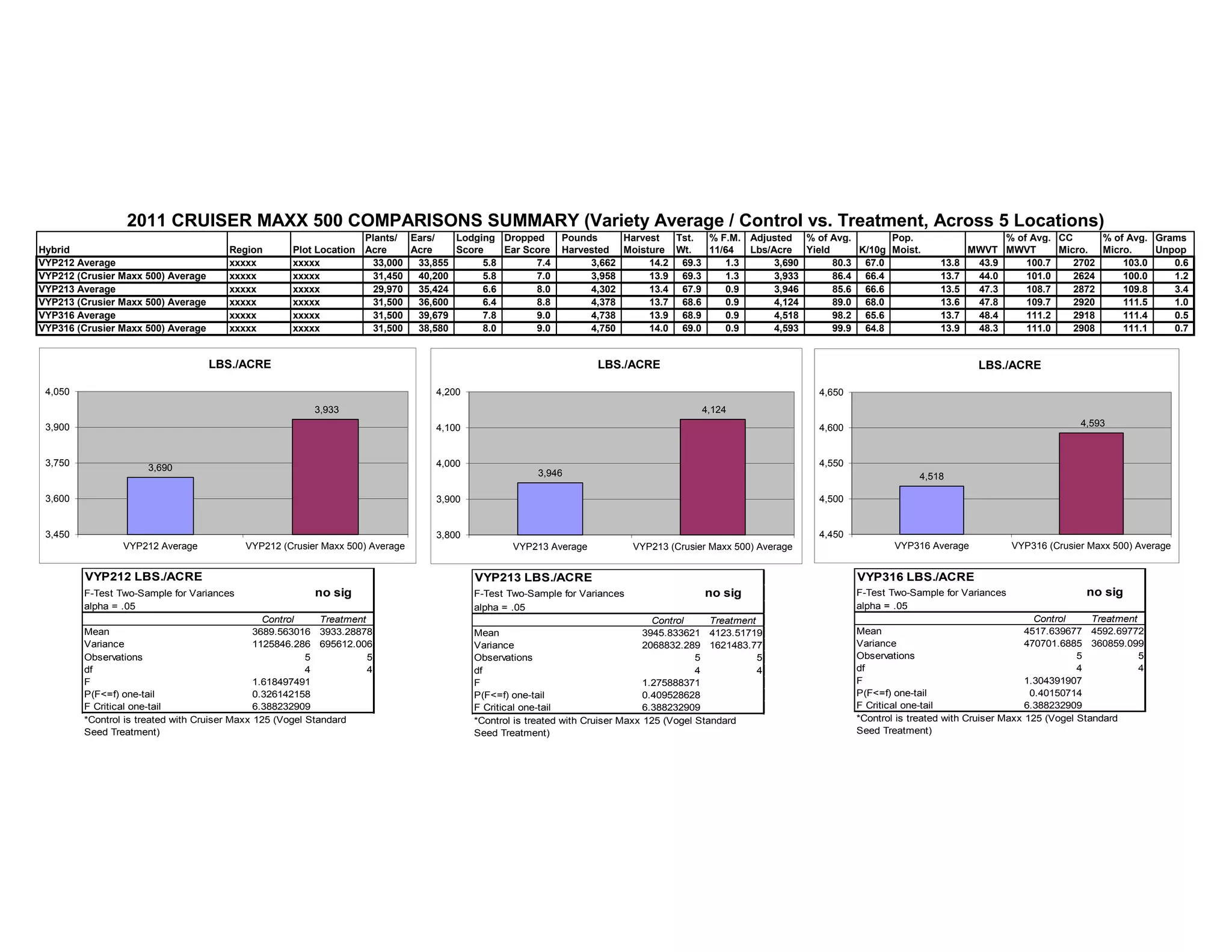 Plants/ Ears/ Lodging Dropped Pounds Harvest Tst. % F.M. Adjusted % of Avg. Pop. % of Avg. CC % of Avg. Grams
Hybrid Region Plot Location Acre Acre Score Ear Score Harvested Moisture Wt. 11/64 Lbs/Acre Yield K/10g Moist. MWVT MWVT Micro. Micro. Unpop
VYP212 Average xxxxx xxxxx 33,000 33,855 5.8 7.4 3,662 14.2 69.3 1.3 3,690 80.3 67.0 13.8 43.9 100.7 2702 103.0 0.6
VYP212 (Crusier Maxx 500) Average xxxxx xxxxx 31,450 40,200 5.8 7.0 3,958 13.9 69.3 1.3 3,933 86.4 66.4 13.7 44.0 101.0 2624 100.0 1.2
VYP213 Average xxxxx xxxxx 29,970 35,424 6.6 8.0 4,302 13.4 67.9 0.9 3,946 85.6 66.6 13.5 47.3 108.7 2872 109.8 3.4
VYP213 (Crusier Maxx 500) Average xxxxx xxxxx 31,500 36,600 6.4 8.8 4,378 13.7 68.6 0.9 4,124 89.0 68.0 13.6 47.8 109.7 2920 111.5 1.0
VYP316 Average xxxxx xxxxx 31,500 39,679 7.8 9.0 4,738 13.9 68.9 0.9 4,518 98.2 65.6 13.7 48.4 111.2 2918 111.4 0.5
VYP316 (Crusier Maxx 500) Average xxxxx xxxxx 31,500 38,580 8.0 9.0 4,750 14.0 69.0 0.9 4,593 99.9 64.8 13.9 48.3 111.0 2908 111.1 0.7
2011 CRUISER MAXX 500 COMPARISONS SUMMARY (Variety Average / Control vs. Treatment, Across 5 Locations)
3,690
3,933
3,450
3,600
3,750
3,900
4,050
VYP212 Average VYP212 (Crusier Maxx 500) Average
LBS./ACRE
3,946
4,124
3,800
3,900
4,000
4,100
4,200
VYP213 Average VYP213 (Crusier Maxx 500) Average
LBS./ACRE
4,518
4,593
4,450
4,500
4,550
4,600
4,650
VYP316 Average VYP316 (Crusier Maxx 500) Average
LBS./ACRE
VYP212 LBS./ACRE
F-Test Two-Sample for Variances no sig
alpha = .05
Control Treatment
Mean 3689.563016 3933.28878
Variance 1125846.286 695612.006
Observations 5 5
df 4 4
F 1.618497491
P(F<=f) one-tail 0.326142158
F Critical one-tail 6.388232909
*Control is treated with Cruiser Maxx 125 (Vogel Standard
Seed Treatment)
VYP213 LBS./ACRE
F-Test Two-Sample for Variances no sig
alpha = .05
Control Treatment
Mean 3945.833621 4123.51719
Variance 2068832.289 1621483.77
Observations 5 5
df 4 4
F 1.275888371
P(F<=f) one-tail 0.409528628
F Critical one-tail 6.388232909
*Control is treated with Cruiser Maxx 125 (Vogel Standard
Seed Treatment)
VYP316 LBS./ACRE
F-Test Two-Sample for Variances no sig
alpha = .05
Control Treatment
Mean 4517.639677 4592.69772
Variance 470701.6885 360859.099
Observations 5 5
df 4 4
F 1.304391907
P(F<=f) one-tail 0.40150714
F Critical one-tail 6.388232909
*Control is treated with Cruiser Maxx 125 (Vogel Standard
Seed Treatment)
 
