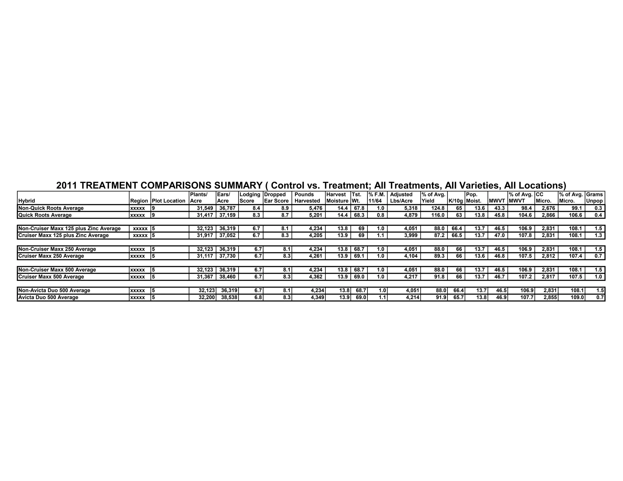 Plants/ Ears/ Lodging Dropped Pounds Harvest Tst. % F.M. Adjusted % of Avg. Pop. % of Avg. CC % of Avg. Grams
Hybrid Region Plot Location Acre Acre Score Ear Score Harvested Moisture Wt. 11/64 Lbs/Acre Yield K/10g Moist. MWVT MWVT Micro. Micro. Unpop
Non-Quick Roots Average xxxxx 9 31,549 36,787 8.4 8.9 5,476 14.4 67.8 1.0 5,318 124.8 65 13.6 43.3 98.4 2,676 99.1 0.3
Quick Roots Average xxxxx 9 31,417 37,159 8.3 8.7 5,201 14.4 68.3 0.8 4,879 116.0 63 13.8 45.8 104.6 2,866 106.6 0.4
Non-Cruiser Maxx 125 plus Zinc Average xxxxx 5 32,123 36,319 6.7 8.1 4,234 13.8 69 1.0 4,051 88.0 66.4 13.7 46.5 106.9 2,831 108.1 1.5
Cruiser Maxx 125 plus Zinc Average xxxxx 5 31,917 37,052 6.7 8.3 4,205 13.9 69 1.1 3,999 87.2 66.5 13.7 47.0 107.8 2,831 108.1 1.3
Non-Cruiser Maxx 250 Average xxxxx 5 32,123 36,319 6.7 8.1 4,234 13.8 68.7 1.0 4,051 88.0 66 13.7 46.5 106.9 2,831 108.1 1.5
Cruiser Maxx 250 Average xxxxx 5 31,117 37,730 6.7 8.3 4,261 13.9 69.1 1.0 4,104 89.3 66 13.6 46.8 107.5 2,812 107.4 0.7
Non-Cruiser Maxx 500 Average xxxxx 5 32,123 36,319 6.7 8.1 4,234 13.8 68.7 1.0 4,051 88.0 66 13.7 46.5 106.9 2,831 108.1 1.5
Cruiser Maxx 500 Average xxxxx 5 31,367 38,460 6.7 8.3 4,362 13.9 69.0 1.0 4,217 91.8 66 13.7 46.7 107.2 2,817 107.5 1.0
Non-Avicta Duo 500 Average xxxxx 5 32,123 36,319 6.7 8.1 4,234 13.8 68.7 1.0 4,051 88.0 66.4 13.7 46.5 106.9 2,831 108.1 1.5
Avicta Duo 500 Average xxxxx 5 32,200 38,538 6.8 8.3 4,349 13.9 69.0 1.1 4,214 91.9 65.7 13.8 46.9 107.7 2,855 109.0 0.7
2011 TREATMENT COMPARISONS SUMMARY ( Control vs. Treatment; All Treatments, All Varieties, All Locations)
 