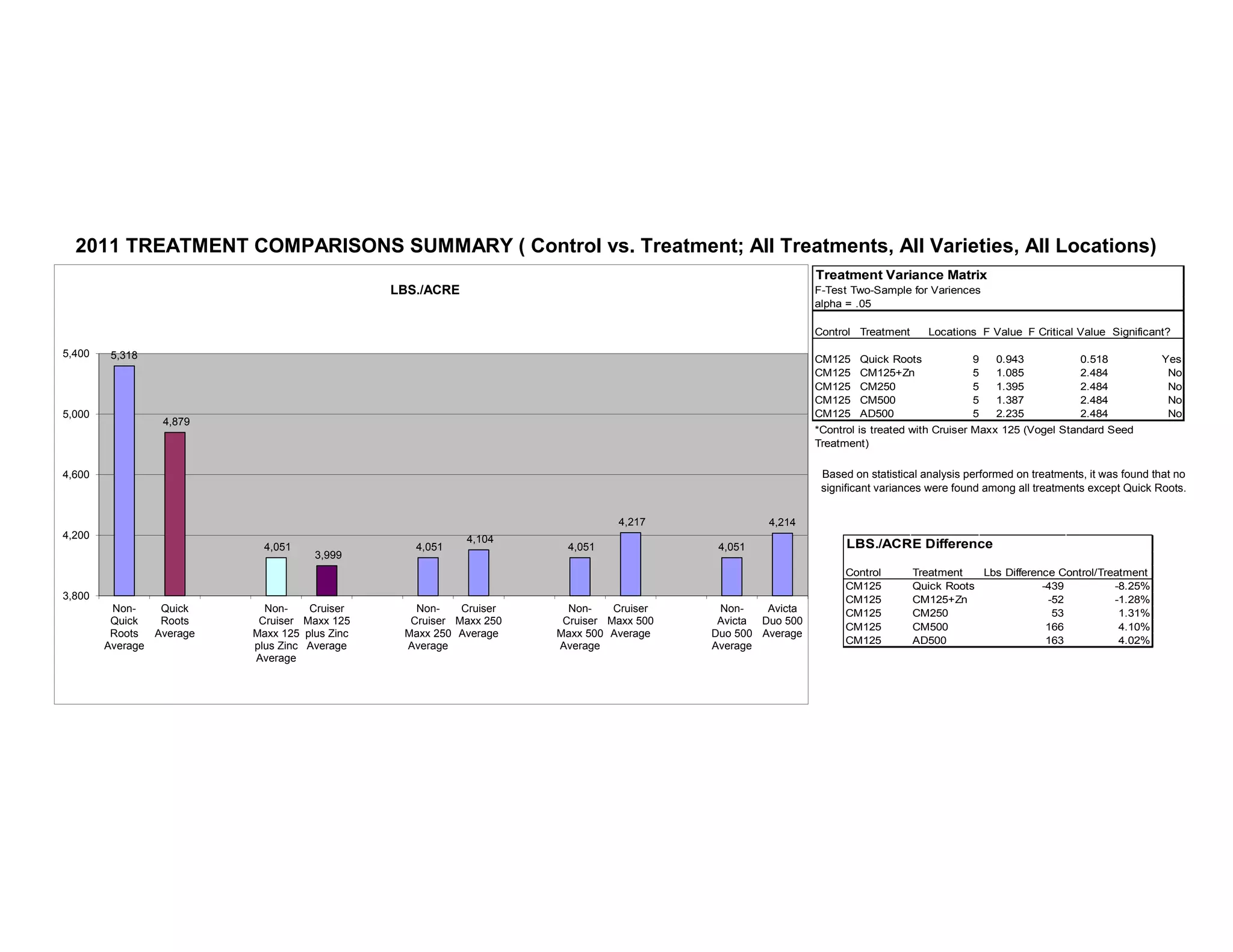 Based on statistical analysis performed on treatments, it was found that no
significant variances were found among all treatments except Quick Roots.
2011 TREATMENT COMPARISONS SUMMARY ( Control vs. Treatment; All Treatments, All Varieties, All Locations)
5,318
4,879
4,051
3,999
4,051
4,104
4,051
4,217
4,051
4,214
3,800
4,200
4,600
5,000
5,400
Non-
Quick
Roots
Average
Quick
Roots
Average
Non-
Cruiser
Maxx 125
plus Zinc
Average
Cruiser
Maxx 125
plus Zinc
Average
Non-
Cruiser
Maxx 250
Average
Cruiser
Maxx 250
Average
Non-
Cruiser
Maxx 500
Average
Cruiser
Maxx 500
Average
Non-
Avicta
Duo 500
Average
Avicta
Duo 500
Average
LBS./ACRE F-Test Two-Sample for Variences
Control Treatment Locations F Value F Critical Value Significant?
CM125 Quick Roots 9 0.943 0.518 Yes
CM125 CM125+Zn 5 1.085 2.484 No
CM125 CM250 5 1.395 2.484 No
CM125 CM500 5 1.387 2.484 No
CM125 AD500 5 2.235 2.484 No
alpha = .05
Treatment Variance Matrix
*Control is treated with Cruiser Maxx 125 (Vogel Standard Seed
Treatment)
Control Treatment
CM125 Quick Roots -439 -8.25%
CM125 CM125+Zn -52 -1.28%
CM125 CM250 53 1.31%
CM125 CM500 166 4.10%
CM125 AD500 163 4.02%
LBS./ACRE Difference
Lbs Difference Control/Treatment
 