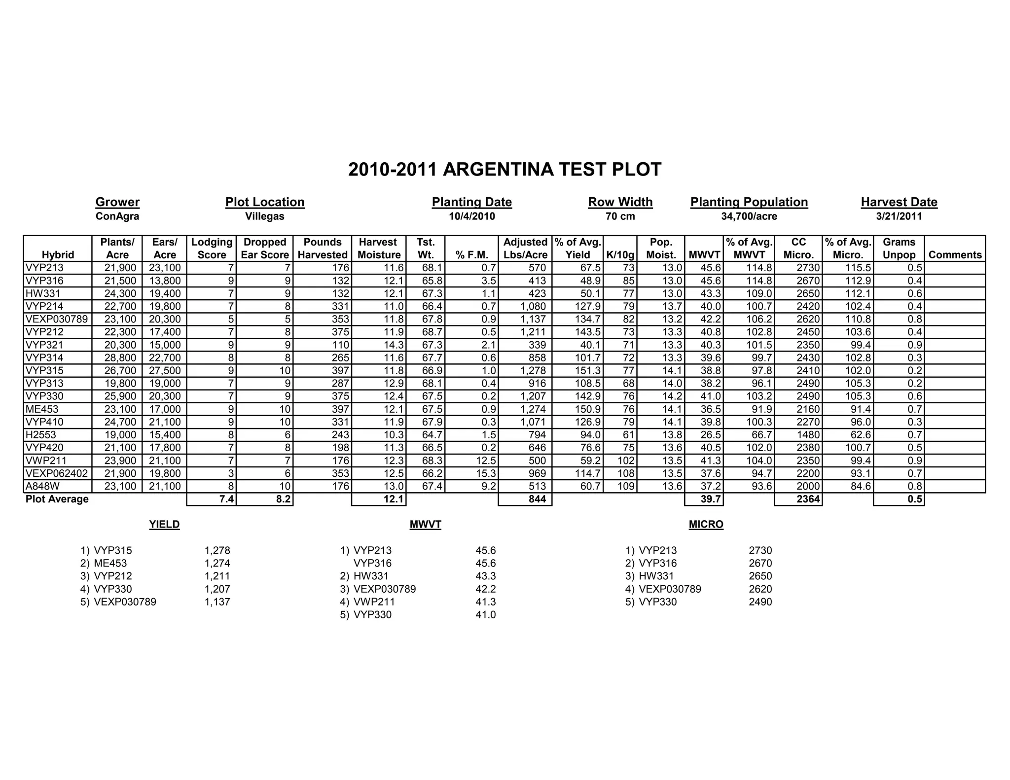 Grower Plot Location Planting Date Row Width Planting Population Harvest Date
ConAgra Villegas 10/4/2010 70 cm 34,700/acre 3/21/2011
Plants/ Ears/ Lodging Dropped Pounds Harvest Tst. Adjusted % of Avg. Pop. % of Avg. CC % of Avg. Grams
Hybrid Acre Acre Score Ear Score Harvested Moisture Wt. % F.M. Lbs/Acre Yield K/10g Moist. MWVT MWVT Micro. Micro. Unpop Comments
VYP213 21,900 23,100 7 7 176 11.6 68.1 0.7 570 67.5 73 13.0 45.6 114.8 2730 115.5 0.5
VYP316 21,500 13,800 9 9 132 12.1 65.8 3.5 413 48.9 85 13.0 45.6 114.8 2670 112.9 0.4
HW331 24,300 19,400 7 9 132 12.1 67.3 1.1 423 50.1 77 13.0 43.3 109.0 2650 112.1 0.6
VYP214 22,700 19,800 7 8 331 11.0 66.4 0.7 1,080 127.9 79 13.7 40.0 100.7 2420 102.4 0.4
VEXP030789 23,100 20,300 5 5 353 11.8 67.8 0.9 1,137 134.7 82 13.2 42.2 106.2 2620 110.8 0.8
VYP212 22,300 17,400 7 8 375 11.9 68.7 0.5 1,211 143.5 73 13.3 40.8 102.8 2450 103.6 0.4
VYP321 20,300 15,000 9 9 110 14.3 67.3 2.1 339 40.1 71 13.3 40.3 101.5 2350 99.4 0.9
VYP314 28,800 22,700 8 8 265 11.6 67.7 0.6 858 101.7 72 13.3 39.6 99.7 2430 102.8 0.3
VYP315 26,700 27,500 9 10 397 11.8 66.9 1.0 1,278 151.3 77 14.1 38.8 97.8 2410 102.0 0.2
VYP313 19,800 19,000 7 9 287 12.9 68.1 0.4 916 108.5 68 14.0 38.2 96.1 2490 105.3 0.2
VYP330 25,900 20,300 7 9 375 12.4 67.5 0.2 1,207 142.9 76 14.2 41.0 103.2 2490 105.3 0.6
ME453 23,100 17,000 9 10 397 12.1 67.5 0.9 1,274 150.9 76 14.1 36.5 91.9 2160 91.4 0.7
VYP410 24,700 21,100 9 10 331 11.9 67.9 0.3 1,071 126.9 79 14.1 39.8 100.3 2270 96.0 0.3
H2553 19,000 15,400 8 6 243 10.3 64.7 1.5 794 94.0 61 13.8 26.5 66.7 1480 62.6 0.7
VYP420 21,100 17,800 7 8 198 11.3 66.5 0.2 646 76.6 75 13.6 40.5 102.0 2380 100.7 0.5
VWP211 23,900 21,100 7 7 176 12.3 68.3 12.5 500 59.2 102 13.5 41.3 104.0 2350 99.4 0.9
VEXP062402 21,900 19,800 3 6 353 12.5 66.2 15.3 969 114.7 108 13.5 37.6 94.7 2200 93.1 0.7
A848W 23,100 21,100 8 10 176 13.0 67.4 9.2 513 60.7 109 13.6 37.2 93.6 2000 84.6 0.8
Plot Average 7.4 8.2 12.1 844 39.7 2364 0.5
1) VYP315 1,278 1) VYP213 45.6 1) VYP213 2730
2) ME453 1,274 VYP316 45.6 2) VYP316 2670
3) VYP212 1,211 2) HW331 43.3 3) HW331 2650
4) VYP330 1,207 3) VEXP030789 42.2 4) VEXP030789 2620
5) VEXP030789 1,137 4) VWP211 41.3 5) VYP330 2490
5) VYP330 41.0
YIELD MWVT MICRO
2010-2011 ARGENTINA TEST PLOT
 