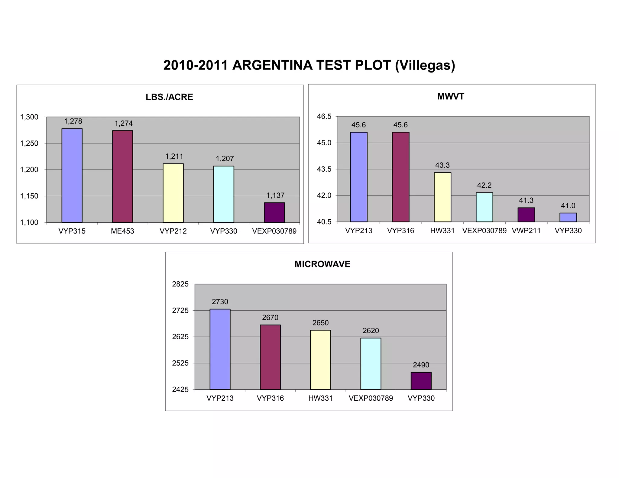 2010-2011 ARGENTINA TEST PLOT (Villegas)
1,278 1,274
1,211 1,207
1,137
1,100
1,150
1,200
1,250
1,300
VYP315 ME453 VYP212 VYP330 VEXP030789
LBS./ACRE
45.6 45.6
43.3
42.2
41.3
41.0
40.5
42.0
43.5
45.0
46.5
VYP213 VYP316 HW331 VEXP030789 VWP211 VYP330
MWVT
2730
2670
2650
2620
2490
2425
2525
2625
2725
2825
VYP213 VYP316 HW331 VEXP030789 VYP330
MICROWAVE
 
