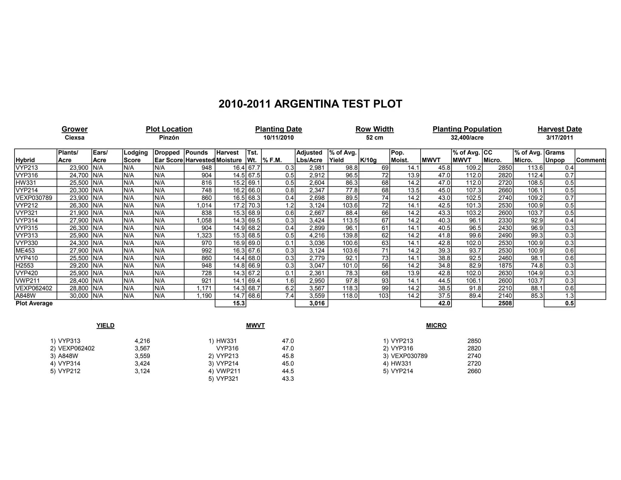 Grower Plot Location Planting Date Row Width Planting Population Harvest Date
Ciexsa Pinzón 10/11/2010 52 cm 32,400/acre 3/17/2011
Plants/ Ears/ Lodging Dropped Pounds Harvest Tst. Adjusted % of Avg. Pop. % of Avg. CC % of Avg. Grams
Hybrid Acre Acre Score Ear Score Harvested Moisture Wt. % F.M. Lbs/Acre Yield K/10g Moist. MWVT MWVT Micro. Micro. Unpop Comments
VYP213 23,900 N/A N/A N/A 948 16.4 67.7 0.3 2,981 98.8 69 14.1 45.8 109.2 2850 113.6 0.4
VYP316 24,700 N/A N/A N/A 904 14.5 67.5 0.5 2,912 96.5 72 13.9 47.0 112.0 2820 112.4 0.7
HW331 25,500 N/A N/A N/A 816 15.2 69.1 0.5 2,604 86.3 68 14.2 47.0 112.0 2720 108.5 0.5
VYP214 20,300 N/A N/A N/A 748 16.2 66.0 0.8 2,347 77.8 68 13.5 45.0 107.3 2660 106.1 0.5
VEXP030789 23,900 N/A N/A N/A 860 16.5 68.3 0.4 2,698 89.5 74 14.2 43.0 102.5 2740 109.2 0.7
VYP212 26,300 N/A N/A N/A 1,014 17.2 70.3 1.2 3,124 103.6 72 14.1 42.5 101.3 2530 100.9 0.5
VYP321 21,900 N/A N/A N/A 838 15.3 68.9 0.6 2,667 88.4 66 14.2 43.3 103.2 2600 103.7 0.5
VYP314 27,900 N/A N/A N/A 1,058 14.3 69.5 0.3 3,424 113.5 67 14.2 40.3 96.1 2330 92.9 0.4
VYP315 26,300 N/A N/A N/A 904 14.9 68.2 0.4 2,899 96.1 61 14.1 40.5 96.5 2430 96.9 0.3
VYP313 25,900 N/A N/A N/A 1,323 15.3 68.5 0.5 4,216 139.8 62 14.2 41.8 99.6 2490 99.3 0.3
VYP330 24,300 N/A N/A N/A 970 16.9 69.0 0.1 3,036 100.6 63 14.1 42.8 102.0 2530 100.9 0.3
ME453 27,900 N/A N/A N/A 992 16.3 67.6 0.3 3,124 103.6 71 14.2 39.3 93.7 2530 100.9 0.6
VYP410 25,500 N/A N/A N/A 860 14.4 68.0 0.3 2,779 92.1 73 14.1 38.8 92.5 2460 98.1 0.6
H2553 29,200 N/A N/A N/A 948 14.8 66.9 0.3 3,047 101.0 56 14.2 34.8 82.9 1875 74.8 0.3
VYP420 25,900 N/A N/A N/A 728 14.3 67.2 0.1 2,361 78.3 68 13.9 42.8 102.0 2630 104.9 0.3
VWP211 28,400 N/A N/A N/A 921 14.1 69.4 1.6 2,950 97.8 93 14.1 44.5 106.1 2600 103.7 0.3
VEXP062402 28,800 N/A N/A N/A 1,171 14.3 68.7 6.2 3,567 118.3 99 14.2 38.5 91.8 2210 88.1 0.6
A848W 30,000 N/A N/A N/A 1,190 14.7 68.6 7.4 3,559 118.0 103 14.2 37.5 89.4 2140 85.3 1.3
Plot Average 15.3 3,016 42.0 2508 0.5
1) VYP313 4,216 1) HW331 47.0 1) VYP213 2850
2) VEXP062402 3,567 VYP316 47.0 2) VYP316 2820
3) A848W 3,559 2) VYP213 45.8 3) VEXP030789 2740
4) VYP314 3,424 3) VYP214 45.0 4) HW331 2720
5) VYP212 3,124 4) VWP211 44.5 5) VYP214 2660
5) VYP321 43.3
YIELD MWVT MICRO
2010-2011 ARGENTINA TEST PLOT
 