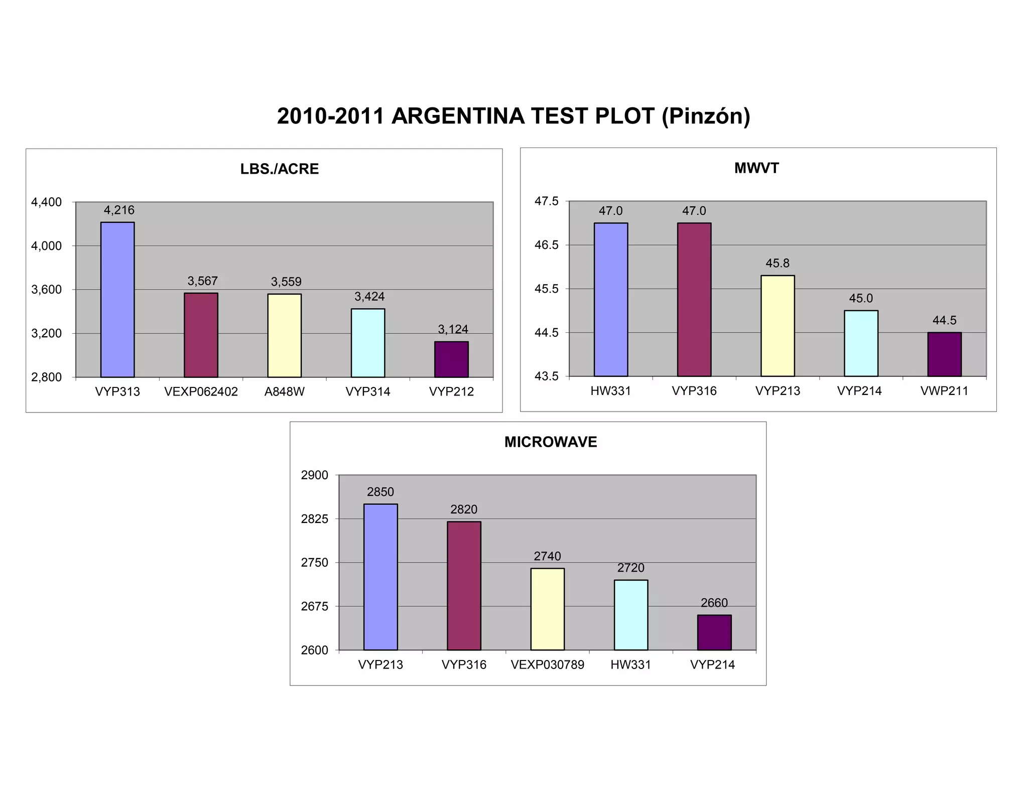 2010-2011 ARGENTINA TEST PLOT (Pinzón)
4,216
3,567 3,559
3,424
3,124
2,800
3,200
3,600
4,000
4,400
VYP313 VEXP062402 A848W VYP314 VYP212
LBS./ACRE
47.0 47.0
45.8
45.0
44.5
43.5
44.5
45.5
46.5
47.5
HW331 VYP316 VYP213 VYP214 VWP211
MWVT
2850
2820
2740
2720
2660
2600
2675
2750
2825
2900
VYP213 VYP316 VEXP030789 HW331 VYP214
MICROWAVE
 