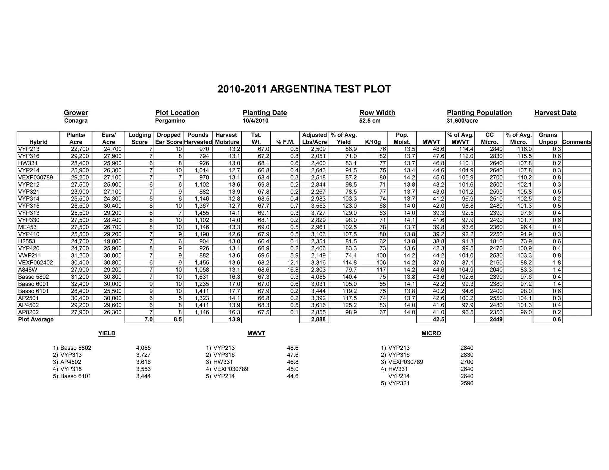 Grower Plot Location Planting Date Row Width Planting Population Harvest Date
Conagra Pergamino 10/4/2010 52.5 cm 31,600/acre
Plants/ Ears/ Lodging Dropped Pounds Harvest Tst. Adjusted % of Avg. Pop. % of Avg. CC % of Avg. Grams
Hybrid Acre Acre Score Ear Score Harvested Moisture Wt. % F.M. Lbs/Acre Yield K/10g Moist. MWVT MWVT Micro. Micro. Unpop Comments
VYP213 22,700 24,700 7 10 970 13.2 67.0 0.5 2,509 86.9 76 13.5 48.6 114.4 2840 116.0 0.3
VYP316 29,200 27,900 7 8 794 13.1 67.2 0.8 2,051 71.0 82 13.7 47.6 112.0 2830 115.5 0.6
HW331 28,400 25,900 6 8 926 13.0 68.1 0.6 2,400 83.1 77 13.7 46.8 110.1 2640 107.8 0.2
VYP214 25,900 26,300 7 10 1,014 12.7 66.8 0.4 2,643 91.5 75 13.4 44.6 104.9 2640 107.8 0.3
VEXP030789 29,200 27,100 7 7 970 13.1 68.4 0.3 2,518 87.2 80 14.2 45.0 105.9 2700 110.2 0.8
VYP212 27,500 25,900 6 6 1,102 13.6 69.8 0.2 2,844 98.5 71 13.8 43.2 101.6 2500 102.1 0.3
VYP321 23,900 27,100 7 9 882 13.9 67.8 0.2 2,267 78.5 77 13.7 43.0 101.2 2590 105.8 0.5
VYP314 25,500 24,300 5 6 1,146 12.8 68.5 0.4 2,983 103.3 74 13.7 41.2 96.9 2510 102.5 0.2
VYP315 25,500 30,400 8 10 1,367 12.7 67.7 0.7 3,553 123.0 68 14.0 42.0 98.8 2480 101.3 0.5
VYP313 25,500 29,200 6 7 1,455 14.1 69.1 0.3 3,727 129.0 63 14.0 39.3 92.5 2390 97.6 0.4
VYP330 27,500 28,400 8 10 1,102 14.0 68.1 0.2 2,829 98.0 71 14.1 41.6 97.9 2490 101.7 0.6
ME453 27,500 26,700 8 10 1,146 13.3 69.0 0.5 2,961 102.5 78 13.7 39.8 93.6 2360 96.4 0.4
VYP410 25,500 29,200 7 9 1,190 12.6 67.9 0.5 3,103 107.5 80 13.8 39.2 92.2 2250 91.9 0.3
H2553 24,700 19,800 7 6 904 13.0 66.4 0.1 2,354 81.5 62 13.8 38.8 91.3 1810 73.9 0.6
VYP420 24,700 25,900 8 9 926 13.1 66.9 0.2 2,406 83.3 73 13.6 42.3 99.5 2470 100.9 0.4
VWP211 31,200 30,000 7 9 882 13.6 69.6 5.9 2,149 74.4 100 14.2 44.2 104.0 2530 103.3 0.8
VEXP062402 30,400 30,800 6 9 1,455 13.6 68.2 12.1 3,316 114.8 106 14.2 37.0 87.1 2160 88.2 1.8
A848W 27,900 29,200 7 10 1,058 13.1 68.6 16.8 2,303 79.7 117 14.2 44.6 104.9 2040 83.3 1.4
Basso 5802 31,200 30,800 7 10 1,631 16.3 67.3 0.3 4,055 140.4 75 13.8 43.6 102.6 2390 97.6 0.4
Basso 6001 32,400 30,000 9 10 1,235 17.0 67.0 0.6 3,031 105.0 85 14.1 42.2 99.3 2380 97.2 1.4
Basso 6101 28,400 25,500 9 10 1,411 17.7 67.9 0.2 3,444 119.2 75 13.8 40.2 94.6 2400 98.0 0.6
AP2501 30,400 30,000 6 5 1,323 14.1 66.8 0.2 3,392 117.5 74 13.7 42.6 100.2 2550 104.1 0.3
AP4502 29,200 29,600 6 8 1,411 13.9 68.3 0.5 3,616 125.2 83 14.0 41.6 97.9 2480 101.3 0.4
AP8202 27,900 26,300 7 8 1,146 16.3 67.5 0.1 2,855 98.9 67 14.0 41.0 96.5 2350 96.0 0.2
Plot Average 7.0 8.5 13.9 2,888 42.5 2449 0.6
1) Basso 5802 4,055 1) VYP213 48.6 1) VYP213 2840
2) VYP313 3,727 2) VYP316 47.6 2) VYP316 2830
3) AP4502 3,616 3) HW331 46.8 3) VEXP030789 2700
4) VYP315 3,553 4) VEXP030789 45.0 4) HW331 2640
5) Basso 6101 3,444 5) VYP214 44.6 VYP214 2640
5) VYP321 2590
YIELD MWVT MICRO
2010-2011 ARGENTINA TEST PLOT
 
