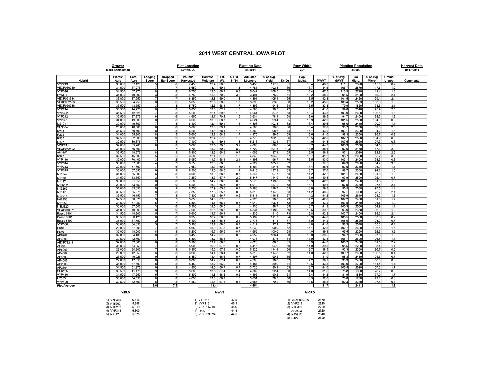 Grower Plot Location Planting Date Row Width Planting Population Harvest Date
Mark Schleisman Lytton, IA. 5/4/2011 30" 34,000 10/17/2011
Plants/ Ears/ Lodging Dropped Pounds Harvest Tst. % F.M. Adjusted % of Avg. Pop. % of Avg. CC % of Avg. Grams
Hybrid Acre Acre Score Ear Score Harvested Moisture Wt. 11/64 Lbs/Acre Yield K/10g Moist. MWVT MWVT Micro. Micro. Unpop Comments
VYP213 33,600 57,120 5 8 7,450 12.4 68.5 1.0 5,455 117.2 61 13.4 46.3 111.1 2820 115.5 0.2
VEXP030789 34,500 67,275 7 7 6,650 13.1 69.4 1.1 4,785 102.8 69 13.7 44.5 106.7 2870 117.6 1.2
VYP316 34,500 67,275 8 8 6,750 12.6 68.7 0.8 5,047 108.5 62 13.4 47.5 113.9 2720 111.4 1.3
HW331 34,000 49,300 3 8 4,750 12.6 70.0 3.3 3,491 75.0 61 13.2 38.2 91.5 2100 86.0 2.1
VEXP051584 33,000 37,950 7 7 6,350 12.8 69.0 1.3 4,891 105.1 65 13.5 42.3 101.5 2420 99.1 2.4
VEXP052183 36,500 54,750 8 6 5,050 12.5 68.9 1.7 3,890 83.6 68 13.2 45.6 109.4 2533 103.8 1.8
VEXP050786 33,500 43,550 3 3 5,750 12.5 68.1 1.7 4,396 94.5 64 13.5 33.3 79.9 1820 74.6 3.1
VYP214 30,500 44,225 6 8 5,850 12.3 67.9 1.8 4,583 98.5 72 13.1 41.6 99.8 2340 95.9 2.5
VYP322 31,500 42,525 7 8 5,200 12.4 69.6 1.2 4,061 87.3 63 13.4 43.3 103.9 2600 106.5 1.6
VYP212 35,500 37,275 6 6 4,650 12.7 70.2 1.5 3,634 78.1 64 13.6 39.5 94.7 2400 98.3 1.3
VYP321 34,000 49,300 8 8 6,000 13.9 68.7 1.3 4,624 99.4 65 13.9 42.3 101.5 2560 104.9 0.9
M2101 32,000 49,600 7 8 6,100 12.1 69.4 1.5 4,806 103.3 68 13.4 39.6 95.0 2440 100.0 1.1
SH3064 28,000 40,600 6 8 5,800 12.3 69.1 1.6 4,588 98.6 66 13.4 37.8 90.7 2180 89.3 2.3
R291 31,500 50,400 8 8 6,200 14.1 68.4 1.3 4,589 98.6 74 14.1 43.0 103.1 2300 94.2 1.6
R292 31,000 55,800 8 5 5,600 12.8 68.9 1.7 4,170 89.6 69 13.6 41.0 98.3 2360 96.7 0.9
R567 32,500 52,000 8 9 6,300 12.4 67.0 1.3 4,770 102.5 66 13.5 42.8 102.7 2560 104.9 0.6
R427 32,500 30,875 7 8 7,100 14.1 69.1 1.3 5,216 112.1 67 14.0 44.8 107.5 2620 107.3 0.6
VWP211 32,000 35,200 8 8 5,600 12.5 70.5 3.9 4,096 88.0 84 13.7 44.3 106.3 2550 104.5 1.8
VEXP062402 33,000 36,300 7 7 6,700 12.0 69.2 8.2 4,722 101.5 103 14.0 38.6 92.6 2130 87.3 2.9
A848W 33,500 48,575 8 8 5,800 12.5 68.9 9.7 4,055 87.1 105 13.5 36.3 87.1 2020 82.8 2.5
R997 32,500 45,500 5 5 6,500 12.4 67.9 1.5 4,840 104.0 67 13.7 41.2 98.7 2080 85.2 3.9
VYP110 32,000 70,400 3 2 5,950 11.7 68.1 2.4 4,498 96.7 70 13.5 43.0 103.1 2400 98.3 0.3
VYP314 30,000 57,000 4 7 6,550 12.0 68.5 1.0 4,927 105.9 62 13.1 37.5 89.9 2060 84.4 3.5
VYP313 32,000 57,600 7 6 7,650 12.3 69.2 1.3 5,800 124.6 59 13.4 38.6 92.6 2340 95.9 1.1
VYP315 33,000 67,650 9 9 8,500 12.0 68.5 1.4 6,416 137.9 63 13.7 37.0 88.7 2300 94.2 1.0
N11649 31,000 55,800 6 8 6,000 13.9 68.3 0.7 4,547 97.7 63 14.2 42.2 101.1 2480 101.6 1.9
N1160 31,500 53,550 2 7 7,250 13.3 67.7 2.0 5,347 114.9 73 13.9 40.8 97.9 2500 102.4 0.7
N1117 33,000 61,050 8 8 7,500 14.7 66.6 0.8 5,575 119.8 63 13.9 42.2 101.1 2480 101.6 1.5
N1H262 29,000 33,350 9 9 8,200 16.3 66.6 0.8 5,919 127.2 58 14.1 40.8 97.9 2380 97.5 2.1
N15262 31,000 35,650 9 9 8,350 17.9 65.8 0.7 5,988 128.7 55 13.8 39.8 95.5 2380 97.5 1.4
N1517 33,500 55,275 8 8 7,350 17.8 65.7 0.8 5,313 114.2 63 14.2 40.5 97.1 1920 78.7 2.1
N13917 35,500 46,150 7 8 7,300 15.6 66.7 0.6 5,411 116.3 67 14.2 44.2 105.9 2640 108.2 1.3
N42958 32,500 50,375 3 7 5,650 14.3 67.8 1.5 4,225 90.8 73 14.2 42.6 102.2 2480 101.6 1.7
N15952 34,500 37,950 5 7 6,500 14.6 68.4 0.8 4,949 106.3 62 14.0 43.2 103.5 2480 101.6 1.0
NSM820 30,000 37,500 3 6 5,300 12.5 68.5 1.3 4,130 88.7 65 13.7 41.8 100.3 2560 104.9 1.1
VEXP040071 34,000 40,800 8 9 7,000 12.5 68.5 0.6 5,534 118.9 59 13.6 39.2 93.9 2350 96.3 1.9
Basso 6101 34,500 48,300 5 7 5,600 13.7 66.1 1.9 4,236 91.0 73 13.8 42.8 102.7 2400 98.3 2.4
Basso 6001 30,500 56,425 8 8 6,950 16.4 66.3 0.9 5,197 111.7 64 13.9 44.0 105.5 2530 103.6 0.7
Basso 5802 35,000 57,750 2 7 5,100 13.8 66.3 2.4 3,776 81.1 77 13.9 44.2 105.9 2520 103.2 0.7
VYP330 33,000 34,650 5 7 5,900 13.7 68.0 0.7 4,517 97.1 57 14.0 41.0 98.3 2570 105.3 0.4
P618 28,000 37,800 7 8 5,650 15.9 67.3 0.7 4,230 90.9 62 14.1 42.8 102.7 2600 106.5 1.5
P630 32,000 48,000 8 8 6,200 15.7 65.5 0.7 4,655 100.0 58 14.0 39.8 95.5 2260 92.6 3.3
AP8202 32,000 54,400 8 8 6,450 14.2 67.5 0.5 4,952 106.4 68 13.8 39.5 94.7 2380 97.5 1.0
AP4506 30,500 42,700 7 8 5,300 13.7 68.5 1.0 4,076 87.6 64 13.9 43.8 105.1 2600 106.5 1.8
AEXP78241 32,000 52,800 6 8 5,200 13.7 68.0 1.1 4,026 86.5 65 13.9 44.5 106.7 2480 101.6 2.2
AG802 35,000 54,250 7 8 5,900 16.0 67.6 0.6 4,416 94.9 60 14.0 39.8 95.5 2280 93.4 1.4
AP6003 29,000 34,800 7 8 6,850 15.0 67.8 0.5 5,325 114.4 56 13.7 38.5 92.3 2360 96.7 0.5
AP4502 29,000 42,050 6 8 6,900 14.4 68.4 0.6 5,319 114.3 62 14.0 42.0 100.7 2600 106.5 0.4
AP4503 26,500 49,025 9 8 5,450 14.4 66.6 0.7 4,197 90.2 65 14.1 41.0 98.3 2480 101.6 0.7
AP4505 29,000 47,850 6 8 6,000 14.2 67.4 0.7 4,598 98.8 57 14.2 39.2 93.9 2460 100.8 0.3
AP2503 36,000 57,600 8 8 5,450 13.2 66.0 1.1 4,184 89.9 71 13.6 43.3 103.9 2720 111.4 1.1
AP2504 31,500 51,975 9 8 4,850 14.0 66.7 0.7 3,726 80.1 63 13.7 44.0 105.5 2620 107.3 1.7
SH612M 30,500 41,175 9 8 5,600 13.5 67.4 1.4 4,302 92.4 58 14.0 31.6 75.8 1920 78.7 0.6
VYP410 31,500 47,250 5 7 5,300 11.8 68.3 0.6 4,196 90.2 61 13.4 34.2 81.9 1880 77.0 1.7
H2553 33,000 54,550 8 8 4,650 13.3 66.7 1.0 3,651 78.5 56 13.5 32.0 76.8 1760 72.1 0.6
VYP420 30,500 42,700 8 8 4,550 12.5 67.5 0.5 3,686 79.2 59 13.5 38.5 92.3 2380 97.5 0.7
Plot Average 6.6 7.5 13.4 4,654 41.7 2441 1.6
1) VYP315 6,416 1) VYP316 47.5 1) VEXP030789 2870
2) N15262 5,988 2) VYP213 46.3 2) VYP213 2820
3) N1H262 5,919 3) VEXP052183 45.6 3) VYP316 2720
4) VYP313 5,800 4) R427 44.8 AP2503 2720
5) N1117 5,575 5) VEXP030789 44.5 4) N13917 2640
5) R427 2620
YIELD MWVT MICRO
2011 WEST CENTRAL IOWA PLOT
 