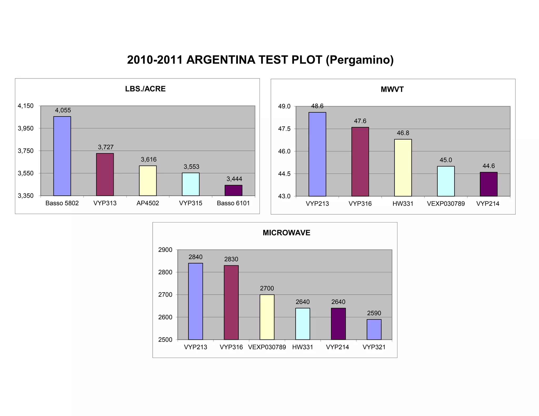 2010-2011 ARGENTINA TEST PLOT (Pergamino)
4,055
3,727
3,616
3,553
3,444
3,350
3,550
3,750
3,950
4,150
Basso 5802 VYP313 AP4502 VYP315 Basso 6101
LBS./ACRE
48.6
47.6
46.8
45.0
44.6
43.0
44.5
46.0
47.5
49.0
VYP213 VYP316 HW331 VEXP030789 VYP214
MWVT
2840 2830
2700
2640 2640
2590
2500
2600
2700
2800
2900
VYP213 VYP316 VEXP030789 HW331 VYP214 VYP321
MICROWAVE
 