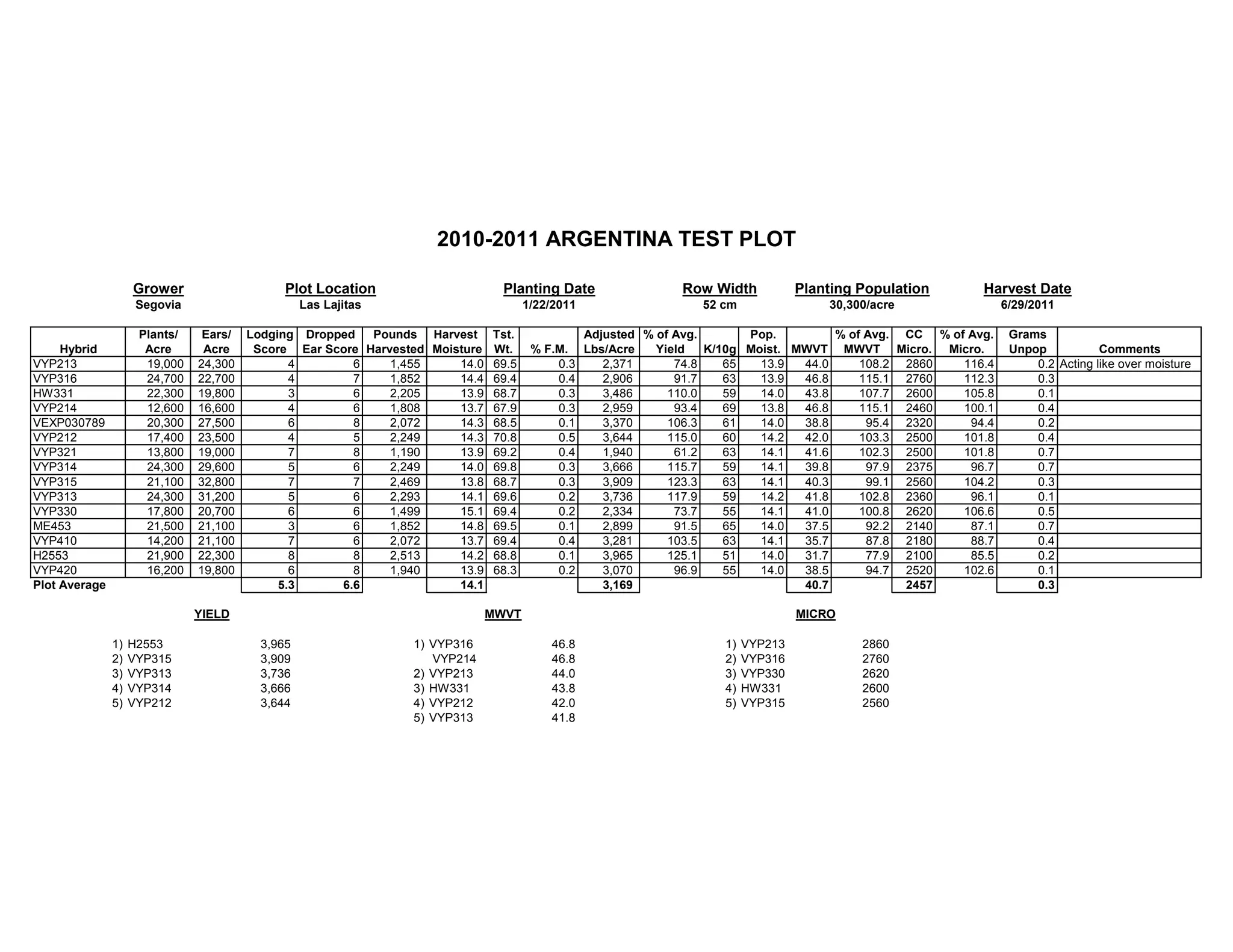 Grower Plot Location Planting Date Row Width Planting Population Harvest Date
Segovia Las Lajitas 1/22/2011 52 cm 30,300/acre 6/29/2011
Plants/ Ears/ Lodging Dropped Pounds Harvest Tst. Adjusted % of Avg. Pop. % of Avg. CC % of Avg. Grams
Hybrid Acre Acre Score Ear Score Harvested Moisture Wt. % F.M. Lbs/Acre Yield K/10g Moist. MWVT MWVT Micro. Micro. Unpop Comments
VYP213 19,000 24,300 4 6 1,455 14.0 69.5 0.3 2,371 74.8 65 13.9 44.0 108.2 2860 116.4 0.2 Acting like over moisture
VYP316 24,700 22,700 4 7 1,852 14.4 69.4 0.4 2,906 91.7 63 13.9 46.8 115.1 2760 112.3 0.3
HW331 22,300 19,800 3 6 2,205 13.9 68.7 0.3 3,486 110.0 59 14.0 43.8 107.7 2600 105.8 0.1
VYP214 12,600 16,600 4 6 1,808 13.7 67.9 0.3 2,959 93.4 69 13.8 46.8 115.1 2460 100.1 0.4
VEXP030789 20,300 27,500 6 8 2,072 14.3 68.5 0.1 3,370 106.3 61 14.0 38.8 95.4 2320 94.4 0.2
VYP212 17,400 23,500 4 5 2,249 14.3 70.8 0.5 3,644 115.0 60 14.2 42.0 103.3 2500 101.8 0.4
VYP321 13,800 19,000 7 8 1,190 13.9 69.2 0.4 1,940 61.2 63 14.1 41.6 102.3 2500 101.8 0.7
VYP314 24,300 29,600 5 6 2,249 14.0 69.8 0.3 3,666 115.7 59 14.1 39.8 97.9 2375 96.7 0.7
VYP315 21,100 32,800 7 7 2,469 13.8 68.7 0.3 3,909 123.3 63 14.1 40.3 99.1 2560 104.2 0.3
VYP313 24,300 31,200 5 6 2,293 14.1 69.6 0.2 3,736 117.9 59 14.2 41.8 102.8 2360 96.1 0.1
VYP330 17,800 20,700 6 6 1,499 15.1 69.4 0.2 2,334 73.7 55 14.1 41.0 100.8 2620 106.6 0.5
ME453 21,500 21,100 3 6 1,852 14.8 69.5 0.1 2,899 91.5 65 14.0 37.5 92.2 2140 87.1 0.7
VYP410 14,200 21,100 7 6 2,072 13.7 69.4 0.4 3,281 103.5 63 14.1 35.7 87.8 2180 88.7 0.4
H2553 21,900 22,300 8 8 2,513 14.2 68.8 0.1 3,965 125.1 51 14.0 31.7 77.9 2100 85.5 0.2
VYP420 16,200 19,800 6 8 1,940 13.9 68.3 0.2 3,070 96.9 55 14.0 38.5 94.7 2520 102.6 0.1
Plot Average 5.3 6.6 14.1 3,169 40.7 2457 0.3
1) H2553 3,965 1) VYP316 46.8 1) VYP213 2860
2) VYP315 3,909 VYP214 46.8 2) VYP316 2760
3) VYP313 3,736 2) VYP213 44.0 3) VYP330 2620
4) VYP314 3,666 3) HW331 43.8 4) HW331 2600
5) VYP212 3,644 4) VYP212 42.0 5) VYP315 2560
5) VYP313 41.8
YIELD MWVT MICRO
2010-2011 ARGENTINA TEST PLOT
 