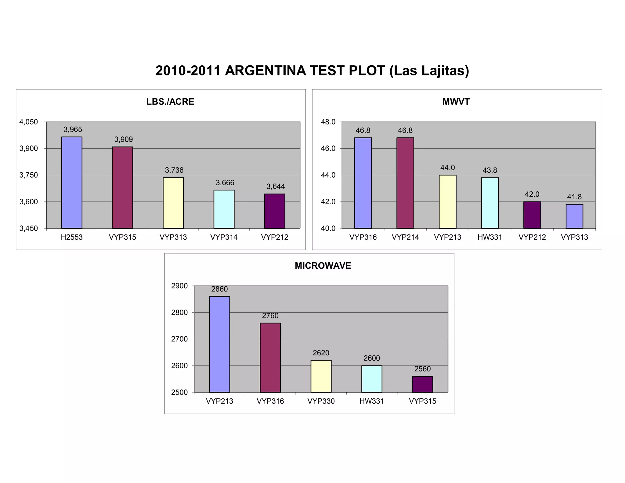 2010-2011 ARGENTINA TEST PLOT (Las Lajitas)
3,965
3,909
3,736
3,666
3,644
3,450
3,600
3,750
3,900
4,050
H2553 VYP315 VYP313 VYP314 VYP212
LBS./ACRE
46.8 46.8
44.0 43.8
42.0 41.8
40.0
42.0
44.0
46.0
48.0
VYP316 VYP214 VYP213 HW331 VYP212 VYP313
MWVT
2860
2760
2620
2600
2560
2500
2600
2700
2800
2900
VYP213 VYP316 VYP330 HW331 VYP315
MICROWAVE
 