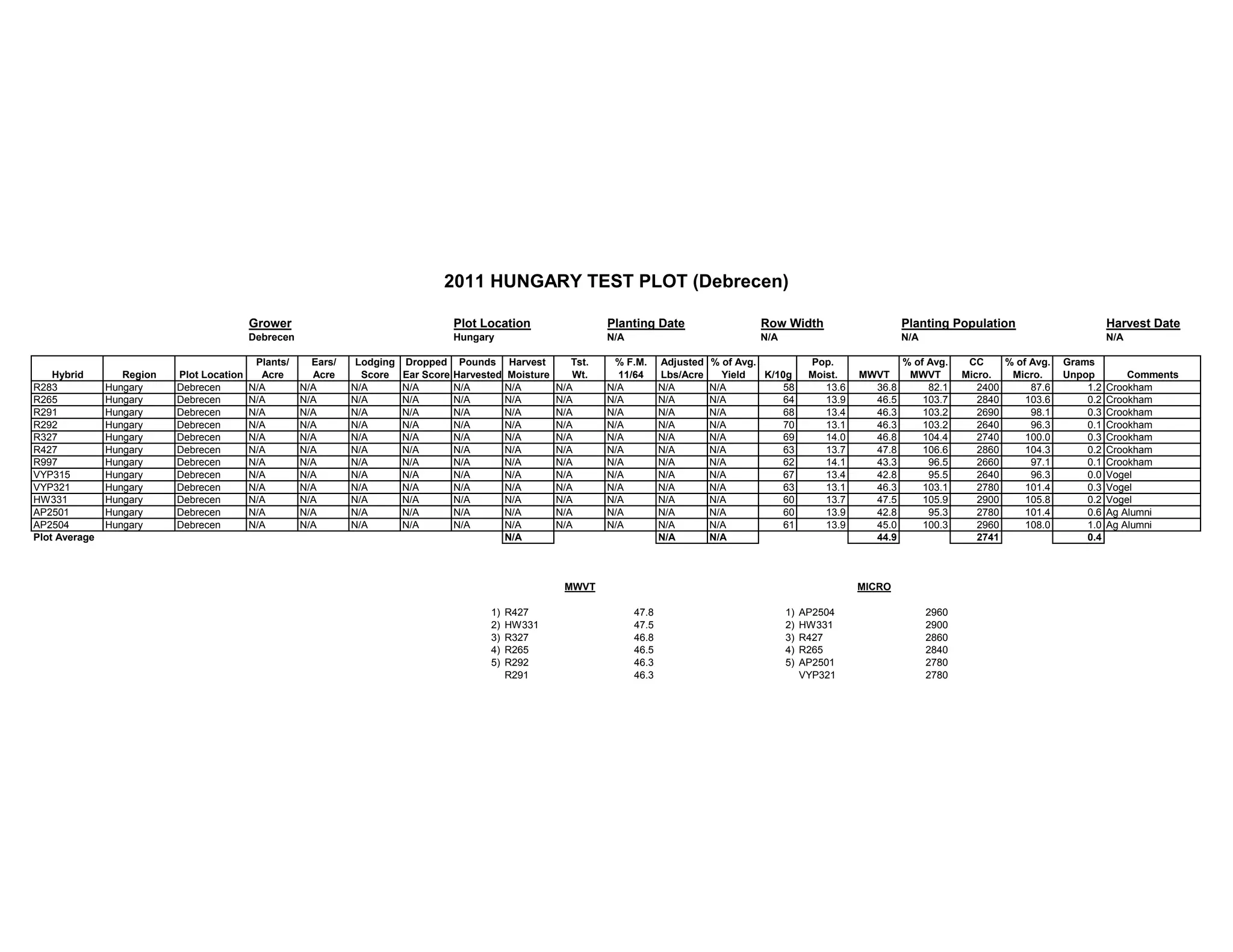Grower Plot Location Planting Date Row Width Planting Population Harvest Date
Debrecen Hungary N/A N/A N/A N/A
Plants/ Ears/ Lodging Dropped Pounds Harvest Tst. % F.M. Adjusted % of Avg. Pop. % of Avg. CC % of Avg. Grams
Hybrid Region Plot Location Acre Acre Score Ear Score Harvested Moisture Wt. 11/64 Lbs/Acre Yield K/10g Moist. MWVT MWVT Micro. Micro. Unpop Comments
R283 Hungary Debrecen N/A N/A N/A N/A N/A N/A N/A N/A N/A N/A 58 13.6 36.8 82.1 2400 87.6 1.2 Crookham
R265 Hungary Debrecen N/A N/A N/A N/A N/A N/A N/A N/A N/A N/A 64 13.9 46.5 103.7 2840 103.6 0.2 Crookham
R291 Hungary Debrecen N/A N/A N/A N/A N/A N/A N/A N/A N/A N/A 68 13.4 46.3 103.2 2690 98.1 0.3 Crookham
R292 Hungary Debrecen N/A N/A N/A N/A N/A N/A N/A N/A N/A N/A 70 13.1 46.3 103.2 2640 96.3 0.1 Crookham
R327 Hungary Debrecen N/A N/A N/A N/A N/A N/A N/A N/A N/A N/A 69 14.0 46.8 104.4 2740 100.0 0.3 Crookham
R427 Hungary Debrecen N/A N/A N/A N/A N/A N/A N/A N/A N/A N/A 63 13.7 47.8 106.6 2860 104.3 0.2 Crookham
R997 Hungary Debrecen N/A N/A N/A N/A N/A N/A N/A N/A N/A N/A 62 14.1 43.3 96.5 2660 97.1 0.1 Crookham
VYP315 Hungary Debrecen N/A N/A N/A N/A N/A N/A N/A N/A N/A N/A 67 13.4 42.8 95.5 2640 96.3 0.0 Vogel
VYP321 Hungary Debrecen N/A N/A N/A N/A N/A N/A N/A N/A N/A N/A 63 13.1 46.3 103.1 2780 101.4 0.3 Vogel
HW331 Hungary Debrecen N/A N/A N/A N/A N/A N/A N/A N/A N/A N/A 60 13.7 47.5 105.9 2900 105.8 0.2 Vogel
AP2501 Hungary Debrecen N/A N/A N/A N/A N/A N/A N/A N/A N/A N/A 60 13.9 42.8 95.3 2780 101.4 0.6 Ag Alumni
AP2504 Hungary Debrecen N/A N/A N/A N/A N/A N/A N/A N/A N/A N/A 61 13.9 45.0 100.3 2960 108.0 1.0 Ag Alumni
Plot Average N/A N/A N/A 44.9 2741 0.4
1) R427 47.8 1) AP2504 2960
2) HW331 47.5 2) HW331 2900
3) R327 46.8 3) R427 2860
4) R265 46.5 4) R265 2840
5) R292 46.3 5) AP2501 2780
R291 46.3 VYP321 2780
MWVT MICRO
2011 HUNGARY TEST PLOT (Debrecen)
 