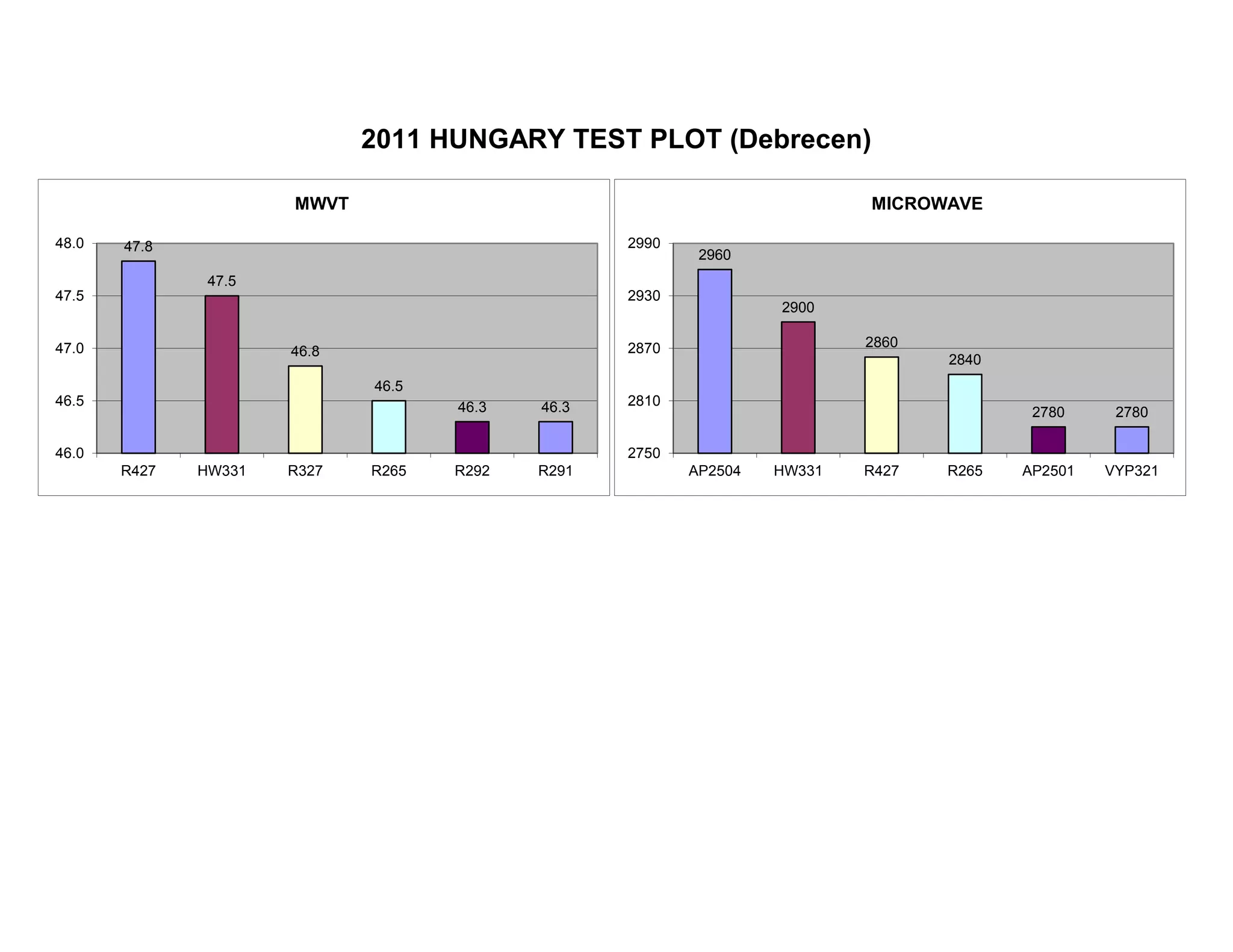 2011 HUNGARY TEST PLOT (Debrecen)
47.8
47.5
46.8
46.5
46.3 46.3
46.0
46.5
47.0
47.5
48.0
R427 HW331 R327 R265 R292 R291
MWVT
2960
2900
2860
2840
2780 2780
2750
2810
2870
2930
2990
AP2504 HW331 R427 R265 AP2501 VYP321
MICROWAVE
 