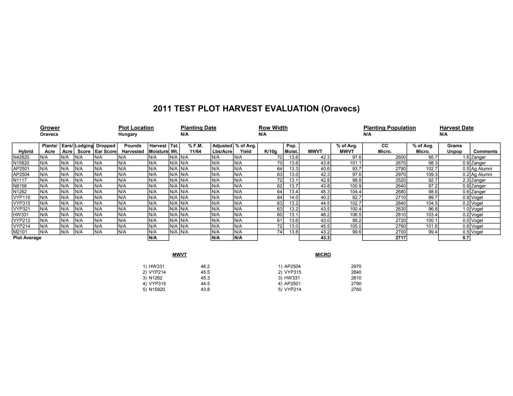 Grower Plot Location Planting Date Row Width Planting Population Harvest Date
Oravecs Hungary N/A N/A N/A N/A
Plants/ Ears/ Lodging Dropped Pounds Harvest Tst. % F.M. Adjusted % of Avg. Pop. % of Avg. CC % of Avg. Grams
Hybrid Acre Acre Score Ear Score Harvested Moisture Wt. 11/64 Lbs/Acre Yield K/10g Moist. MWVT MWVT Micro. Micro. Unpop Comments
N42820 N/A N/A N/A N/A N/A N/A N/A N/A N/A N/A 70 13.6 42.3 97.6 2600 95.7 1.6 Zanger
N15820 N/A N/A N/A N/A N/A N/A N/A N/A N/A N/A 70 13.6 43.8 101.1 2670 98.3 0.9 Zanger
AP2501 N/A N/A N/A N/A N/A N/A N/A N/A N/A N/A 64 13.3 40.6 93.7 2790 102.7 0.5 Ag Alumni
AP2504 N/A N/A N/A N/A N/A N/A N/A N/A N/A N/A 63 13.0 42.3 97.6 2970 109.3 0.2 Ag Alumni
N1117 N/A N/A N/A N/A N/A N/A N/A N/A N/A N/A 72 13.1 42.8 98.8 2520 92.7 2.3 Zanger
N8156 N/A N/A N/A N/A N/A N/A N/A N/A N/A N/A 62 13.7 43.8 100.9 2640 97.2 0.9 Zanger
N1262 N/A N/A N/A N/A N/A N/A N/A N/A N/A N/A 64 13.4 45.3 104.4 2680 98.6 0.6 Zanger
VYP110 N/A N/A N/A N/A N/A N/A N/A N/A N/A N/A 84 14.0 40.2 92.7 2710 99.7 0.9 Vogel
VYP315 N/A N/A N/A N/A N/A N/A N/A N/A N/A N/A 63 13.2 44.5 102.7 2840 104.5 0.2 Vogel
VYP321 N/A N/A N/A N/A N/A N/A N/A N/A N/A N/A 63 13.2 43.5 100.4 2630 96.8 1.0 Vogel
HW331 N/A N/A N/A N/A N/A N/A N/A N/A N/A N/A 60 13.1 46.2 106.5 2810 103.4 0.2 Vogel
VYP212 N/A N/A N/A N/A N/A N/A N/A N/A N/A N/A 61 13.6 43.0 99.2 2720 100.1 0.0 Vogel
VYP214 N/A N/A N/A N/A N/A N/A N/A N/A N/A N/A 72 13.0 45.5 105.0 2760 101.6 0.6 Vogel
M2101 N/A N/A N/A N/A N/A N/A N/A N/A N/A N/A 74 13.8 43.2 99.6 2700 99.4 0.5 Vogel
Plot Average N/A N/A N/A 43.3 2717 0.7
1) HW331 46.2 1) AP2504 2970
2) VYP214 45.5 2) VYP315 2840
3) N1262 45.3 3) HW331 2810
4) VYP315 44.5 4) AP2501 2790
5) N15820 43.8 5) VYP214 2760
MWVT MICRO
2011 TEST PLOT HARVEST EVALUATION (Oravecs)
 