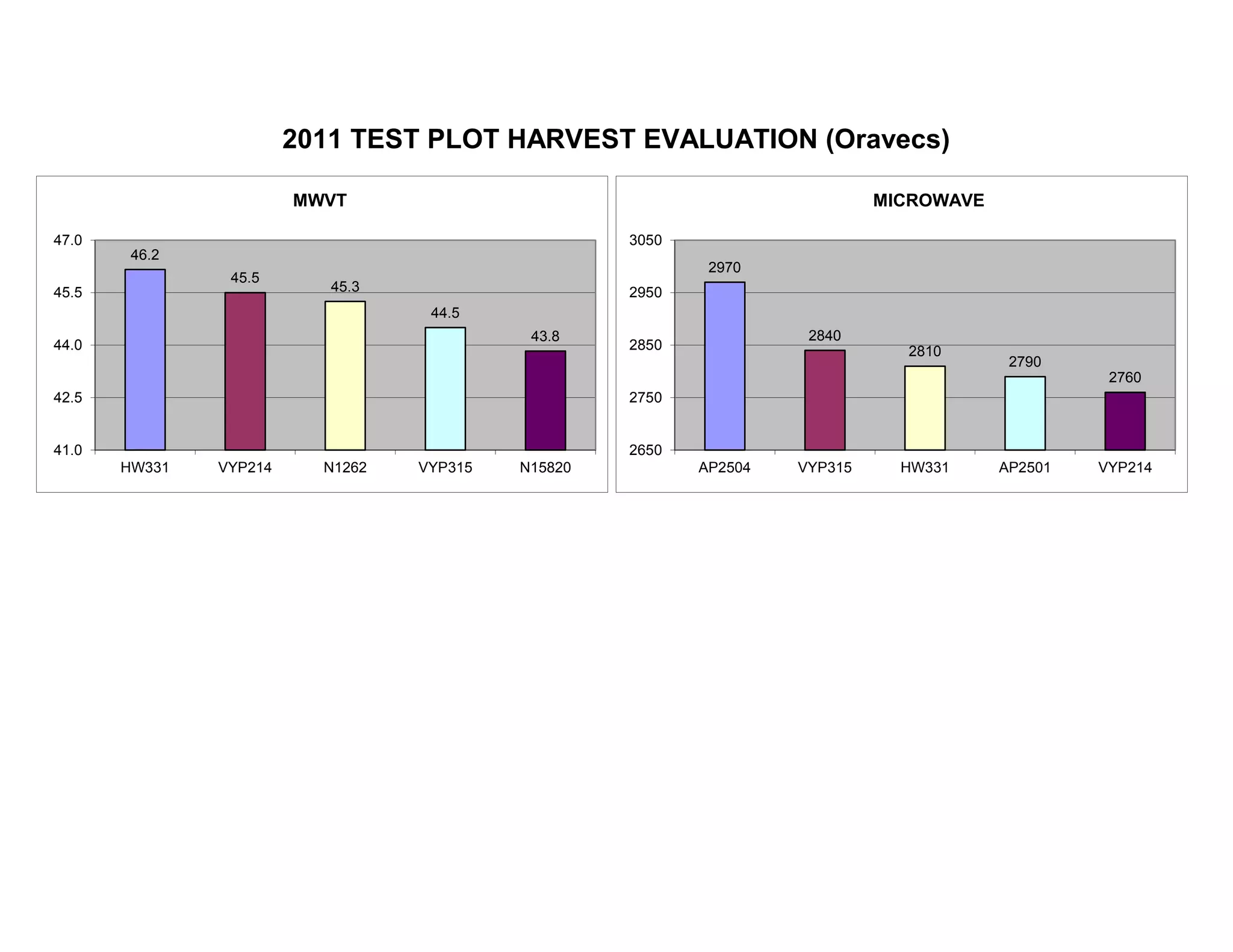 2011 TEST PLOT HARVEST EVALUATION (Oravecs)
46.2
45.5
45.3
44.5
43.8
41.0
42.5
44.0
45.5
47.0
HW331 VYP214 N1262 VYP315 N15820
MWVT
2970
2840
2810
2790
2760
2650
2750
2850
2950
3050
AP2504 VYP315 HW331 AP2501 VYP214
MICROWAVE
 