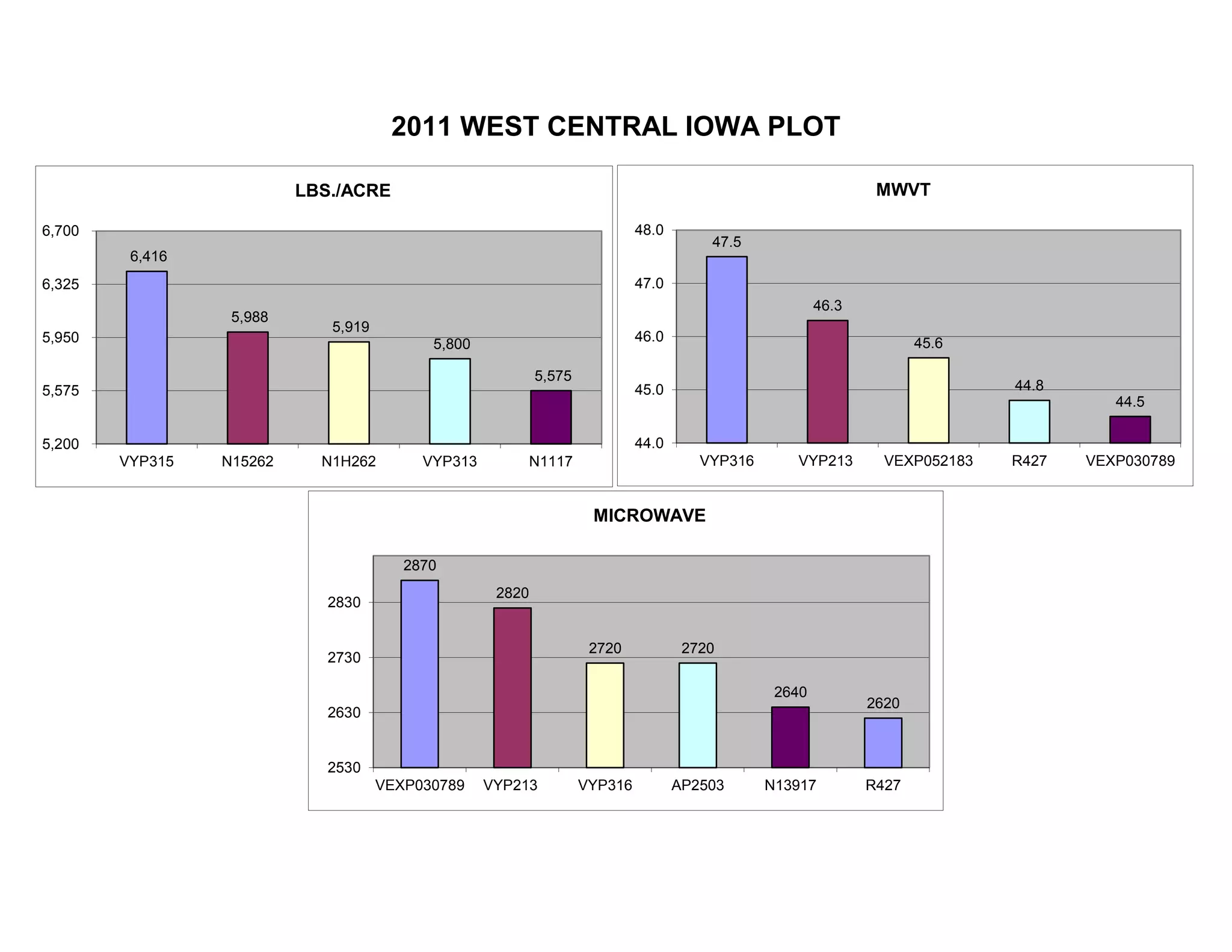 2011 WEST CENTRAL IOWA PLOT
6,416
5,988
5,919
5,800
5,575
5,200
5,575
5,950
6,325
6,700
VYP315 N15262 N1H262 VYP313 N1117
LBS./ACRE
47.5
46.3
45.6
44.8
44.5
44.0
45.0
46.0
47.0
48.0
VYP316 VYP213 VEXP052183 R427 VEXP030789
MWVT
2870
2820
2720 2720
2640
2620
2530
2630
2730
2830
VEXP030789 VYP213 VYP316 AP2503 N13917 R427
MICROWAVE
 