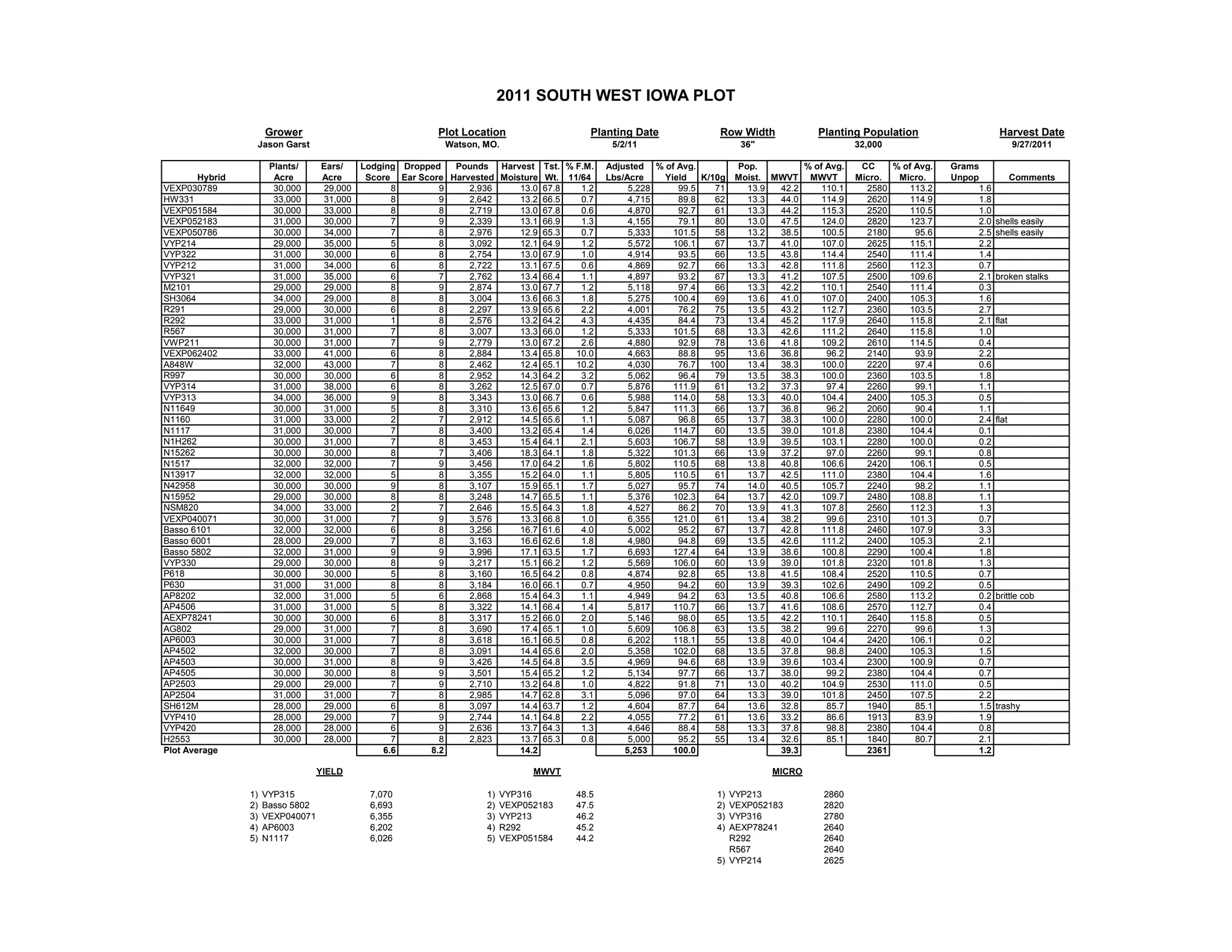 Grower Plot Location Planting Date Row Width Planting Population Harvest Date
Jason Garst Watson, MO. 5/2/11 36" 32,000 9/27/2011
Plants/ Ears/ Lodging Dropped Pounds Harvest Tst. % F.M. Adjusted % of Avg. Pop. % of Avg. CC % of Avg. Grams
Hybrid Acre Acre Score Ear Score Harvested Moisture Wt. 11/64 Lbs/Acre Yield K/10g Moist. MWVT MWVT Micro. Micro. Unpop Comments
VEXP030789 30,000 29,000 8 9 2,936 13.0 67.8 1.2 5,228 99.5 71 13.9 42.2 110.1 2580 113.2 1.6
HW331 33,000 31,000 8 9 2,642 13.2 66.5 0.7 4,715 89.8 62 13.3 44.0 114.9 2620 114.9 1.8
VEXP051584 30,000 33,000 8 8 2,719 13.0 67.8 0.6 4,870 92.7 61 13.3 44.2 115.3 2520 110.5 1.0
VEXP052183 31,000 30,000 7 9 2,339 13.1 66.9 1.3 4,155 79.1 80 13.0 47.5 124.0 2820 123.7 2.0 shells easily
VEXP050786 30,000 34,000 7 8 2,976 12.9 65.3 0.7 5,333 101.5 58 13.2 38.5 100.5 2180 95.6 2.5 shells easily
VYP214 29,000 35,000 5 8 3,092 12.1 64.9 1.2 5,572 106.1 67 13.7 41.0 107.0 2625 115.1 2.2
VYP322 31,000 30,000 6 8 2,754 13.0 67.9 1.0 4,914 93.5 66 13.5 43.8 114.4 2540 111.4 1.4
VYP212 31,000 34,000 6 8 2,722 13.1 67.5 0.6 4,869 92.7 66 13.3 42.8 111.8 2560 112.3 0.7
VYP321 31,000 35,000 6 7 2,762 13.4 66.4 1.1 4,897 93.2 67 13.3 41.2 107.5 2500 109.6 2.1 broken stalks
M2101 29,000 29,000 8 9 2,874 13.0 67.7 1.2 5,118 97.4 66 13.3 42.2 110.1 2540 111.4 0.3
SH3064 34,000 29,000 8 8 3,004 13.6 66.3 1.8 5,275 100.4 69 13.6 41.0 107.0 2400 105.3 1.6
R291 29,000 30,000 6 8 2,297 13.9 65.6 2.2 4,001 76.2 75 13.5 43.2 112.7 2360 103.5 2.7
R292 33,000 31,000 1 8 2,576 13.2 64.2 4.3 4,435 84.4 73 13.4 45.2 117.9 2640 115.8 2.1 flat
R567 30,000 31,000 7 8 3,007 13.3 66.0 1.2 5,333 101.5 68 13.3 42.6 111.2 2640 115.8 1.0
VWP211 30,000 31,000 7 9 2,779 13.0 67.2 2.6 4,880 92.9 78 13.6 41.8 109.2 2610 114.5 0.4
VEXP062402 33,000 41,000 6 8 2,884 13.4 65.8 10.0 4,663 88.8 95 13.6 36.8 96.2 2140 93.9 2.2
A848W 32,000 43,000 7 8 2,462 12.4 65.1 10.2 4,030 76.7 100 13.4 38.3 100.0 2220 97.4 0.6
R997 30,000 30,000 6 8 2,952 14.3 64.2 3.2 5,062 96.4 79 13.5 38.3 100.0 2360 103.5 1.8
VYP314 31,000 38,000 6 8 3,262 12.5 67.0 0.7 5,876 111.9 61 13.2 37.3 97.4 2260 99.1 1.1
VYP313 34,000 36,000 9 8 3,343 13.0 66.7 0.6 5,988 114.0 58 13.3 40.0 104.4 2400 105.3 0.5
N11649 30,000 31,000 5 8 3,310 13.6 65.6 1.2 5,847 111.3 66 13.7 36.8 96.2 2060 90.4 1.1
N1160 31,000 33,000 2 7 2,912 14.5 65.6 1.1 5,087 96.8 65 13.7 38.3 100.0 2280 100.0 2.4 flat
N1117 31,000 30,000 7 8 3,400 13.2 65.4 1.4 6,026 114.7 60 13.5 39.0 101.8 2380 104.4 0.1
N1H262 30,000 31,000 7 8 3,453 15.4 64.1 2.1 5,603 106.7 58 13.9 39.5 103.1 2280 100.0 0.2
N15262 30,000 30,000 8 7 3,406 18.3 64.1 1.8 5,322 101.3 66 13.9 37.2 97.0 2260 99.1 0.8
N1517 32,000 32,000 7 9 3,456 17.0 64.2 1.6 5,802 110.5 68 13.8 40.8 106.6 2420 106.1 0.5
N13917 32,000 32,000 5 8 3,355 15.2 64.0 1.1 5,805 110.5 61 13.7 42.5 111.0 2380 104.4 1.6
N42958 30,000 30,000 9 8 3,107 15.9 65.1 1.7 5,027 95.7 74 14.0 40.5 105.7 2240 98.2 1.1
N15952 29,000 30,000 8 8 3,248 14.7 65.5 1.1 5,376 102.3 64 13.7 42.0 109.7 2480 108.8 1.1
NSM820 34,000 33,000 2 7 2,646 15.5 64.3 1.8 4,527 86.2 70 13.9 41.3 107.8 2560 112.3 1.3
VEXP040071 30,000 31,000 7 9 3,576 13.3 66.8 1.0 6,355 121.0 61 13.4 38.2 99.6 2310 101.3 0.7
Basso 6101 32,000 32,000 6 8 3,256 16.7 61.6 4.0 5,002 95.2 67 13.7 42.8 111.8 2460 107.9 3.3
Basso 6001 28,000 29,000 7 8 3,163 16.6 62.6 1.8 4,980 94.8 69 13.5 42.6 111.2 2400 105.3 2.1
Basso 5802 32,000 31,000 9 9 3,996 17.1 63.5 1.7 6,693 127.4 64 13.9 38.6 100.8 2290 100.4 1.8
VYP330 29,000 30,000 8 9 3,217 15.1 66.2 1.2 5,569 106.0 60 13.9 39.0 101.8 2320 101.8 1.3
P618 30,000 30,000 5 8 3,160 16.5 64.2 0.8 4,874 92.8 65 13.8 41.5 108.4 2520 110.5 0.7
P630 31,000 31,000 8 8 3,184 16.0 66.1 0.7 4,950 94.2 60 13.9 39.3 102.6 2490 109.2 0.5
AP8202 32,000 31,000 5 6 2,868 15.4 64.3 1.1 4,949 94.2 63 13.5 40.8 106.6 2580 113.2 0.2 brittle cob
AP4506 31,000 31,000 5 8 3,322 14.1 66.4 1.4 5,817 110.7 66 13.7 41.6 108.6 2570 112.7 0.4
AEXP78241 30,000 30,000 6 8 3,317 15.2 66.0 2.0 5,146 98.0 65 13.5 42.2 110.1 2640 115.8 0.5
AG802 29,000 31,000 7 8 3,690 17.4 65.1 1.0 5,609 106.8 63 13.5 38.2 99.6 2270 99.6 1.3
AP6003 30,000 31,000 7 8 3,618 16.1 66.5 0.8 6,202 118.1 55 13.8 40.0 104.4 2420 106.1 0.2
AP4502 32,000 30,000 7 8 3,091 14.4 65.6 2.0 5,358 102.0 68 13.5 37.8 98.8 2400 105.3 1.5
AP4503 30,000 31,000 8 9 3,426 14.5 64.8 3.5 4,969 94.6 68 13.9 39.6 103.4 2300 100.9 0.7
AP4505 30,000 30,000 8 9 3,501 15.4 65.2 1.2 5,134 97.7 66 13.7 38.0 99.2 2380 104.4 0.7
AP2503 29,000 29,000 7 9 2,710 13.2 64.8 1.0 4,822 91.8 71 13.0 40.2 104.9 2530 111.0 0.5
AP2504 31,000 31,000 7 8 2,985 14.7 62.8 3.1 5,096 97.0 64 13.3 39.0 101.8 2450 107.5 2.2
SH612M 28,000 29,000 6 8 3,097 14.4 63.7 1.2 4,604 87.7 64 13.6 32.8 85.7 1940 85.1 1.5 trashy
VYP410 28,000 29,000 7 9 2,744 14.1 64.8 2.2 4,055 77.2 61 13.6 33.2 86.6 1913 83.9 1.9
VYP420 28,000 28,000 6 9 2,636 13.7 64.3 1.3 4,646 88.4 58 13.3 37.8 98.8 2380 104.4 0.8
H2553 30,000 28,000 7 8 2,823 13.7 65.3 0.8 5,000 95.2 55 13.4 32.6 85.1 1840 80.7 2.1
Plot Average 6.6 8.2 14.2 5,253 100.0 39.3 2361 1.2
1) VYP315 7,070 1) VYP316 48.5 1) VYP213 2860
2) Basso 5802 6,693 2) VEXP052183 47.5 2) VEXP052183 2820
3) VEXP040071 6,355 3) VYP213 46.2 3) VYP316 2780
4) AP6003 6,202 4) R292 45.2 4) AEXP78241 2640
5) N1117 6,026 5) VEXP051584 44.2 R292 2640
R567 2640
5) VYP214 2625
MWVTYIELD MICRO
2011 SOUTH WEST IOWA PLOT
 